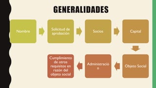 GENERALIDADES
Nombre
Solicitud de
aprobación
Socios Capital
Objeto Social
Administració
n
Cumplimiento
de otros
requisitos en
razón del
objeto social
 