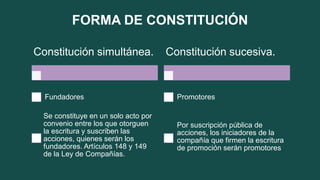 FORMA DE CONSTITUCIÓN
Constitución simultánea.
Fundadores
Se constituye en un solo acto por
convenio entre los que otorguen
la escritura y suscriben las
acciones, quienes serán los
fundadores. Artículos 148 y 149
de la Ley de Compañías.
Constitución sucesiva.
Promotores
Por suscripción pública de
acciones, los iniciadores de la
compañía que firmen la escritura
de promoción serán promotores
 