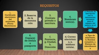 REQUISITOS
1.
Certificado
electrónico
del
accionista
(Firma
Electrónica)
2. Reserva
de la
denomina
ción
3.
Contrato
privado o
escritura.
4.
Nombram
iento(s).
5. Petición de
inscripción
con la
información
necesaria
para el
registro del
usuario en el
sistema
a.Tipo de
solicitante,
b. Nombre
completo, c.
Número de
identificació
n
d. Correo
electrónic
o, e.
teléfono
celular,
f.
Provincia,
g. Ciudad,
h.
Dirección
6.
Copia(s)
de cédula
o
pasaporte
.
 