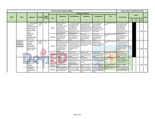 Outstanding Very Satisfactory Satisfactory Unsatisfactory Poor
5 4 3 2 1 Q E T Ave
Score
QET
1. Applied
knowledge of
content within and
across curriculum
teaching areas
(PPST 1.1.2)
SY 2022-
2023
5 5
TO BE FILLED OUT DURING PLANNING TO BE FILLED OUT DURING EVALUATION
MFOs KRAs Objectives Timeline
Weight
per KRA
Performance Indicators
Actual Results
Rating
1. Content
Knowledge and
Pedagogy
7.00%
5.000 0.350
Basic Education
Services
Quality
Sustained engagement
through regular
communication of learners’
needs, progress and
achievement to key
stakeholders, including
parents/guardians , as shown
in the MOV submitted
Communicated promptly and
clearly using various tools
and strategies learners’
needs, progress and
achievement to key
stakeholders, including
parents/guardians , as shown
in the MOV submitted
Communicated promptly and
clearly using only one (1)
strategy learners’ needs,
progress and achievement to
key stakeholders, including
parents/guardians , as shown
in the MOV submitted
Communicated learners’
needs, progress and
achievement to key
stakeholders, including
parents/guardians , but not
regularly as shown in the
MOV submitted
No acceptable evidence was
shown
Communicated promptly and
clearly using various tools
and strategies learners’
needs, progress and
achievement to key
stakeholders, including
parents/guardians , as shown
in the MOV submitted
Timeliness
Showed prompt
communication of learners’
needs, progress and
achievement across 4
quarters
Showed prompt
communication of learners’
needs, progress and
achievement across 3
quarters
Showed prompt
communication of learners’
needs, progress and
achievement across 2
quarters
Showed prompt
communication of learners’
needs, progress and
achievement in only 1
quarter
No acceptable evidence was
shown
Showed prompt
communication of learners’
needs, progress and
achievement across 4
quarters
Quality
Submitted MOV that details
the consistent involvement of
learners in the teaching-
learning process resulting
from the application of a
personal philosophy of
teaching that is learner-
centered
Submitted MOV that reflects
involvement of learners in the
teaching-learning process
resulting from the application
of a personal philosophy of
teaching that is learner-
centered
Submitted MOV that shows
the application of a personal
philosophy of teaching that is
learner-centered
Submitted MOV that
indicates a personal
philosophy of teaching that is
not learner- centered
No acceptable evidence was
shown
Submitted MOV that reflects
involvement of learners in the
teaching-learning process
resulting from the application
of a personal philosophy of
teaching that is learner-
centered
Timeliness
Applied a personal
philosophy of teaching that is
learner-centered across 4
quarters
Applied a personal
philosophy of teaching that is
learner-centered across 3
quarters
Applied a personal
philosophy of teaching that is
learner-centered across 2
quarters
Applied a personal
philosophy of teaching that is
learner-centered in only 1
quarter
No acceptable evidence was
shown
Applied a personal
philosophy of teaching that is
learner-centered across 3
quarters
Quality
Updated professional
development goals during
Phase II of the RPMS Cycle
as evidenced by MOV 4
Discussed progress on
professional development
goals with the rater during the
mid-year review as
evidenced by MOV 3
Set professional
development goals based on
e-SAT results as evidenced
by MOV 2
Accomplished the e-SAT at
the beginning of the school
year as evidenced by MOV 1
No acceptable evidence was
shown
Updated professional
development goals during
Phase II of the RPMS Cycle
as evidenced by MOV 4
Efficiency
Submitted 4 acceptable
MOVs
Submitted 3 acceptable
MOVs
Submitted 2 acceptable
MOVs
Submitted 1 acceptable MOV No acceptable evidence was
shown
Submitted 4 acceptable
MOVs
Timeliness
All four (4) submitted MOVs
were accomplished within the
prescribed RPMS Phase
Three (3) of the submitted
MOVs were accomplished
within the prescribed RPMS
Phase
Two (2) of the submitted
MOVs were accomplished
within the prescribed RPMS
Phase
Only one (1) of the submitted
MOVs was accomplished
within the prescribed RPMS
Phase
No acceptable evidence was
shown
All four (4) submitted MOVs
were accomplished within the
prescribed RPMS Phase
5. Personal
Growth and
Professional
Development
13. Applied a
personal
philosophy of
teaching that is
learner-centered
(PPST 7.1.2)
SY 2022-
2023
7%
4 4 4.000 0.280
12. Communicated
promptly and
clearly the learners’
needs, progress
and achievement
to key
stakeholders,
including
parents/guardians
(PPST 5.4.2)
SY 2022-
2023
7%
4 5 4.500 0.315
14. Set
professional
development goals
based on the
Philippine
Professional
Standards for
Teachers (PPST
7.5.2)
SY 2022-
2023
7%
5 5 5 5.000 0.350
Page 3 of 4
 