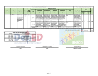Outstanding Very Satisfactory Satisfactory Unsatisfactory Poor
5 4 3 2 1 Q E T Ave
Score
QET
1. Applied
knowledge of
content within and
across curriculum
teaching areas
(PPST 1.1.2)
SY 2022-
2023
5 5
TO BE FILLED OUT DURING PLANNING TO BE FILLED OUT DURING EVALUATION
MFOs KRAs Objectives Timeline
Weight
per KRA
Performance Indicators
Actual Results
Rating
1. Content
Knowledge and
Pedagogy
7.00%
5.000 0.350
Basic Education
Services
Quality
Performed at least one (1)
related work / activity that
contributed to the teaching-
learning process beyond the
school / Community Learning
Center (CLC) as evidenced
by the submitted MOV.
Performed at least one (1)
related work / activity that
contributed to the teaching-
learning process within the
school / Community Learning
Center (CLC) as evidenced
by the submitted MOV.
Performed at least one (1)
related work / activity that
contributed to the teaching-
learning process within the
learning area/department as
evidenced by the submitted
MOV.
Performed at least one (1)
related work / activity that
contributed to the teaching-
learning process within the
class as evidenced by the
submitted MOV.
No acceptable evidence was
shown
Performed at least one (1)
related work / activity that
contributed to the teaching-
learning process within the
school / Community Learning
Center (CLC) as evidenced
by the submitted MOV.
Efficiency
Submitted MOV that
details the achieved positive
contribution to the teaching-
learning process, as
evidenced by the annotation
provided.
Submitted MOV that
details the perceived positive
contribution to the teaching-
learning process, as
evidenced by the annotation
provided.
Submitted MOV that
shows reasonable interlap
with the actual teaching-
learning process, as
evidenced by the annotation
provided.
Submitted MOV that
shows considerable overlap
with, hence significantly
affecting the performance of
the actual teaching- learning
process.
No acceptable evidence was
shown
Submitted MOV that
details the perceived positive
contribution to the teaching-
learning process, as
evidenced by the annotation
provided.
Timeliness
Submitted MOVs were
distributed across 4 quarters
Submitted MOVs were
distributed across 3 quarters
Submitted MOVs were
distributed across 2 quarters
Submitted MOV/s was/were
completed in only 1 quarter
No acceptable evidence was
shown
Submitted MOVs were
distributed across 4 quarters
4.741
GINO T. ASPIRAS
Ratee Rater Approving Authority
1.500 – 2.499 Unsatisfactory
below 1.499 Poor
NELSON P. HILARION MERCEDITA S. VALDEZ
4.500 – 5.000 Outstanding
3.500 – 4.499 Very Satisfactory
2.500 – 3.499 Satisfactory
RATING FOR OVERALL ACCOMPLISHMENTS Outstanding
ADJECTIVAL RATING EQUIVALENCES
RANGE ADJECTIVAL RATING
Plus Factor 15. Performed
various related
works/activities that
contribute to the
teaching learning
process (PPST
8.1)
SY 2022-
2023
2%
4 4 5 4.333 0.086
Page 4 of 4
 