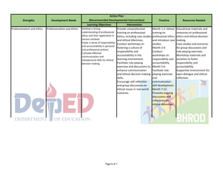 Learning Objectives Intervention
Strengths Development Needs
Action Plan
Timeline Resources Needed
(Recommended Developmental Intervention)
A. Functional Competencies
Professionalism and Ethics Professionalism and Ethics Develop a strong
understanding of professional
ethics and their application in
various contexts.
Foster a sense of responsibility
and accountability in personal
and professional actions.
Cultivate effective
communication and
interpersonal skills for ethical
decision-making.
Provide comprehensive
training on professional
ethics, including case studies
and ethical dilemmas.
Conduct workshops on
fostering a culture of
responsibility and
accountability in the
learning environment.
Facilitate role-playing
exercises and discussions to
enhance communication
and ethical decision-making
skills.
Encourage self-reflection
and group discussions on
ethical issues in real-world
scenarios.
Month 1-2: Deliver
training on
professional ethics
and introduce case
studies.
Month 3-4:
Conduct
workshops on
responsibility and
accountability.
Month 5-6:
Facilitate role-
playing exercises
and
communication
skill development.
Month 7-12:
Promote ongoing
discussions and
reflections on
ethical dilemmas.
Educational materials and
resources on professional
ethics and ethical decision-
making.
Case studies and scenarios
for group discussions and
role-playing exercises.
Workshop materials and
activities to foster
responsibility and
accountability.
Supportive environment for
open dialogue and ethical
reflection.
Page 6 of 7
 
