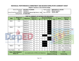Q E T Ave
KRA 1 21% Objective 1 7% 5 5 5.000 0.350 Outstanding
Objective 2 7% 5 5 5.000 0.350 Outstanding
Objective 3 7% 4 5 4.500 0.315 Outstanding
KRA 2 21% Objective 4 7% 4 5 4.500 0.315 Outstanding
Objective 5 7% 5 5 5.000 0.350 Outstanding
Objective 6 7% 5 5 5.000 0.350 Outstanding
KRA 3 21% Objective 7 7% 5 5 5.000 0.350 Outstanding
Objective 8 7% 5 5 5.000 0.350 Outstanding
Objective 9 7% 4 5 4.500 0.315 Outstanding
KRA 4 21% Objective 10 7% 5 5 5.000 0.350 Outstanding
Objective 11 7% 5 4 4.500 0.315 Outstanding
Objective 12 7% 4 5 4.500 0.315 Outstanding
KRA 5 14% Objective 13 7% 4 4 4.000 0.280 Very Satisfactory
Objective 14 7% 5 5 5 5.000 0.350 Outstanding
Plus Factor 2% Objective 15 2% 4 4 5 4.333 0.086 Very Satisfactory
FINAL PERFORMANCE
RESULTS
Accomplishments of KRAs and Objectives
Final Rating 4.741
Adjectival Rating Outstanding
Bureau/Center/Service/Division: Cayambanan National High School - Urdaneta City
Date of Review: July 25, 2023
Adjectival
Rating
Rating Period: SY 2022-2023
PART III. SUMMARY OF RATINGS FOR DISCUSSION
KRA
Weight per
KRA
Objectives
Weight per
Objective
Numerical Ratings
Score
INDIVIDUAL PERFORMANCE COMMITMENT AND REVIEW FORM (IPCRF) SUMMARY SHEET
Position: Teacher III Position: Master Teacher I
Name of Employee: NELSON P. HILARION Name of Rater: MERCEDITA S. VALDEZ
Regular Teachers in the Proficient Stage
Page 1 of 2
 