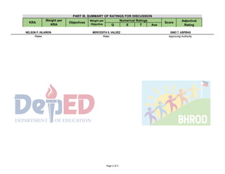Q E T Ave
Adjectival
Rating
PART III. SUMMARY OF RATINGS FOR DISCUSSION
KRA
Weight per
KRA
Objectives
Weight per
Objective
Numerical Ratings
Score
MERCEDITA S. VALDEZ GINO T. ASPIRAS
Rater Approving Authority
NELSON P. HILARION
Ratee
Page 2 of 2
 