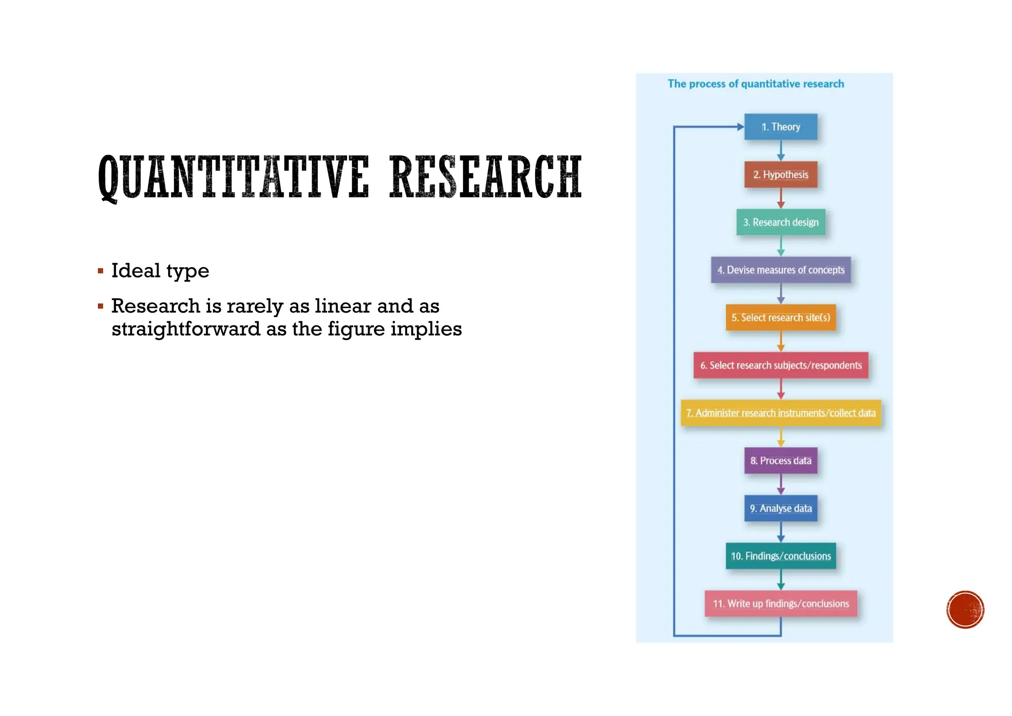  Ideal type
 Research is rarely as linear and as
straightforward as the figure implies
 