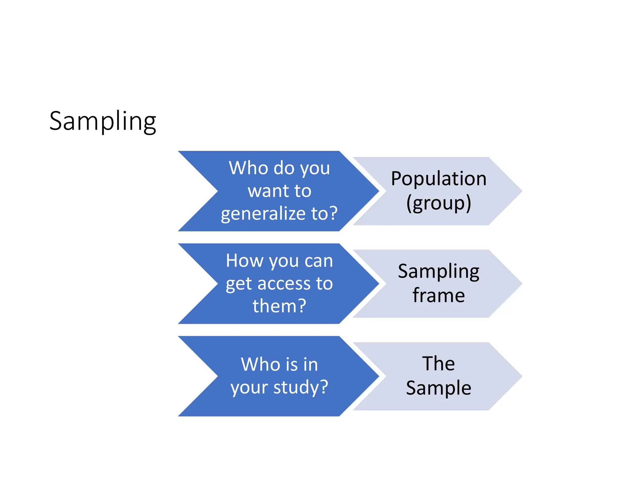 Sampling
Who do you
want to
generalize to?
Population
(group)
How you can
get access to
them?
Sampling
frame
Who is in
your study?
The
Sample
 