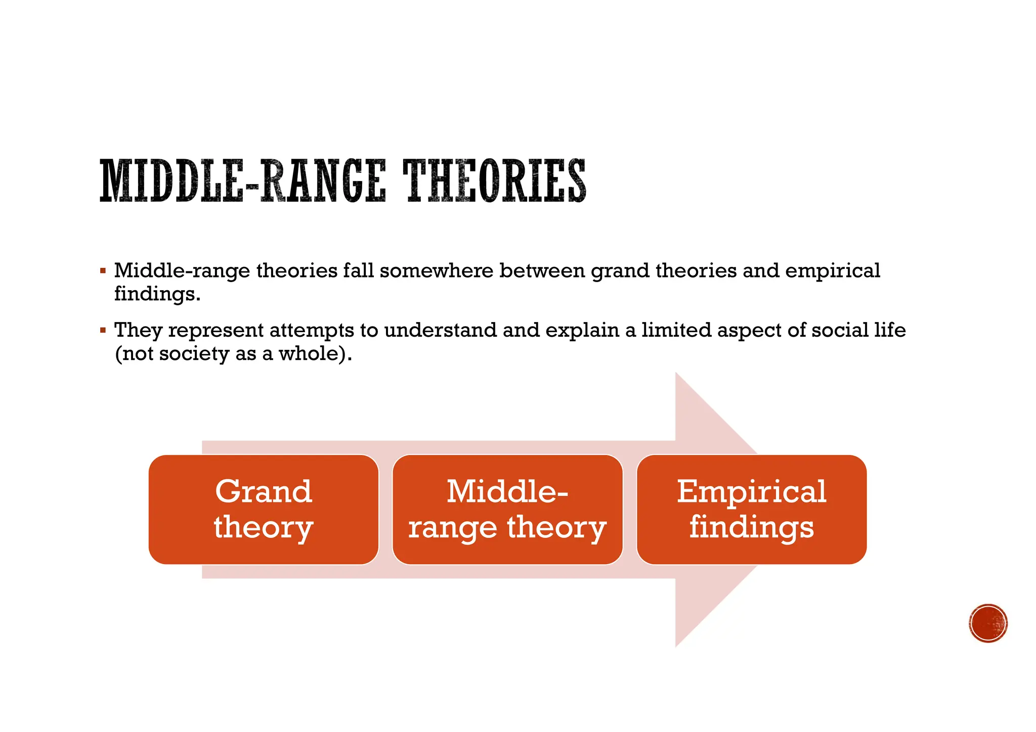  Middle-range theories fall somewhere between grand theories and empirical
findings.
 They represent attempts to understand and explain a limited aspect of social life
(not society as a whole).
Grand
theory
Middle-
range theory
Empirical
findings
 