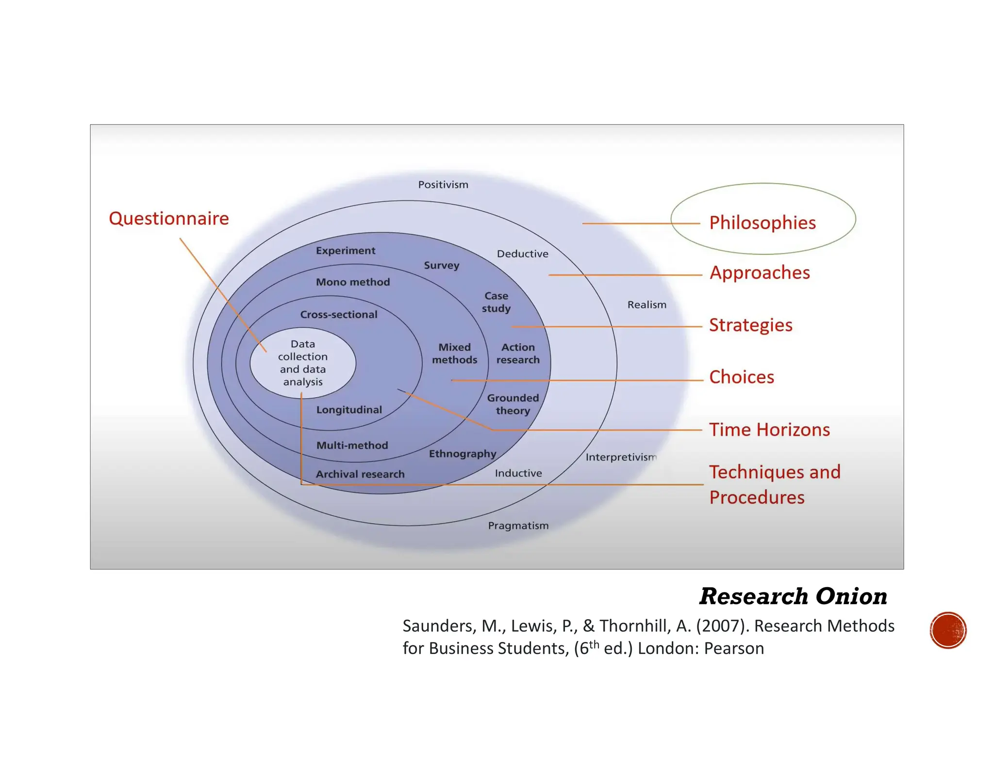 Research Onion
Saunders, M., Lewis, P., & Thornhill, A. (2007). Research Methods
for Business Students, (6th ed.) London: Pearson
 