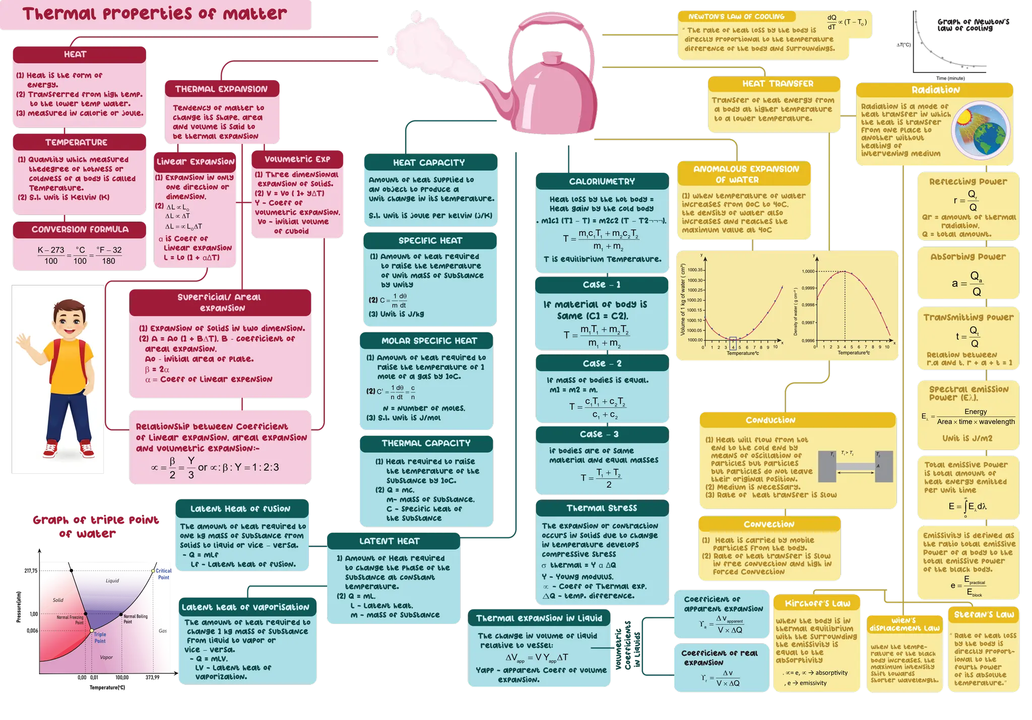 HEAT
(1) Heat is the form of
energy.
(2) Transferred from high temp.
to the lower temp water.
(3) measured in calorie or joule.
TEMPERATURE
(1) Quantity which measured
thedegree of hotness or
coldness of a body is called
Temperature.
(2) S.I. unit is Kelvin (K)
CONVERSION FORMULA
o o
K 273 C F 32
100 100 180
− −
= =
THERMAL EXPANSION
Tendency of matter to
change its shape, area
and volume is said to
be thermal expansion
Linear Expansion
(1) Expansion in only
one direction or
dimension,
(2) O
L L
∆ ∝
L T
∆ ∝ ∆
O
L L T
∆ = ∝ ∆
α is Coeff of
Linear expansion
L = Lo (1 + α∆T)
Volumetric Exp
(1) Three dimensional
expansion of solids.
(2) V = Vo ( 1+ y∆T)
Y - Coeff of
volumetric expansion,
Vo - initial volume
of cuboid
Superficial/ Areal
expansion
(1) Expansion of solids in two dimension.
(2) A = Ao (1 + B∆T), B - coefficient of
areal expansion,
Ao - initial area of plate.
β = 2α
α = Coeff of Linear expension
Relationship between Coefficient
of Linear expansion, areal expansion
and volumetric expansion:-
Y
or : : Y 1: 2:3
2 3
β
∝ = = ∝ β =
HEAT CAPACITY
Amount of heat supplied to
an object to produce a
unit change in its temperature.
S.I. unit is joule per kelvin (j/K)
SPECIFIC HEAT
(1) Amount of heat required
to raise the temperature
of unit mass of substance
by unity
1 d
C
m dt
θ
=
(2)
(3) Unit is J/kg
MOLAR SPECIFIC HEAT
(1) Amount of heat required to
raise the temperature of 1
mole of a gas by 1oC.
1 1 d c
C
n dt n
θ
= =
(2)
n = number of moles,
(3) S.I. unit is J/mol
THERMAL CAPACITY
(1) Heat required to raise
the temperature of the
substance by 1oC.
(2) Q = mc,
m- mass of substance,
C - specific heat of
the substance
LATENT HEAT
1) Amount of Heat required
to change the phase of the
substance at constant
temperature.
(2) Q = mL,
L - Latent heat,
m - mass of substance
Latent Heat of fusion
The amount of heat required to
one kg mass of substance from
solids to liquid or vice – versa.
- Q = mLf
Lf - Latent heat of fusion.
Graph of triple point
of water
Latent heat of vaporisation
The amount of heat required to
change 1 kg mass of substance
From liquid to vapor or
vice – versa.
- Q = mLV,
LV - Latent heat of
vaporization.
CALORIUMETRY
Heat loss by the hot body =
Heat gain by the cold body
. m1c1 (T1 – T) = m2c2 (T – T2¬¬¬),
1 1 1 2 2 2
1 2
m c T m c T
T
m m
+
=
+
T is equilibrium Temperature.
Case – 1
If material of body is
same (C1 = C2),
1 1 2 2
1 2
m T m T
T
m m
+
=
+
Case – 2
If mass of bodies is equal.
m1 = m2 = m,
1 1 2 2
1 2
c T c T
T
c c
+
=
+
Case – 3
if bodies are of same
material and equal masses
1 2
T T
T
2
+
=
Thermal Stress
The expansion or contraction
occurs in solids due to change
in temperature develops
compressive stress
 thermal = Y α ∆Q
Y - Young modulus,
 - Coeff of Thermal exp,
Q - temp. difference.
Thermal expansion in Liquid
The change in volume of liquid
relative to vessel;
app app
V V Y T
∆ = ∆
Yapp - apparent Coeff of volume
expansion.
Coefficient of
apparent expansion
apparent
a
v
V Q
∆
ϒ =
× ∆
Coefficient of real
expansion
r
v
V Q
∆
ϒ =
× ∆
Volumetric
Coefficients
in
Liquids
(1) When temperature of water
increases from 0oC to 4oC,
the density of water also
increases and reaches the
maximum value at 4oC
ANOMALOUS EXPANSION
OF WATER
HEAT TRANSFER
Transfer of heat energy from
a body at higher temperature
to a lower temperature.
Radiation
Radiation is a mode of
heat transfer in which
the heat is transfer
From one place to
another without
heating of
intervening medium
Conduction
(1) Heat will flow from hot
end to the cold end by
means of oscillation of
particles but particles
but particles do not leave
their original position.
(2) Medium is necessary.
(3) Rate of heat transfer is slow
Convection
(1) Heat is carried by mobile
particles From the body.
(2) Rate of heat transfer is slow
in free convection and high in
Forced Convection
Reflecting Power
r
Q
r
Q
=
Qr = amount of thermal
radiation,
Q = total amount.
Absorbing Power
a
Q
a
Q
=
Transmitting power
t
Q
t
Q
=
Relation between
r,a and t, r + a + t = 1
Spectral emission
Power (Eλ),
Energy
E
Area time wavelength
λ
=
× ×
Unit is J/m2
Total emissive Power
is total amount of
heat energy emitted
per unit time
o
E E d
∞
λ
= λ
∫
Emissivity is defined as
the ratio total emissive
Power of a body to the
total emissive power
of the black body.
practical
block
E
e
E
=
When the body is in
thermal equilibrium
with the surrounding
the emissivity is
equal to the
absorptivity
. ∝= e, ∝ → absorp�vity
, e → emissivity
When the tempe-
rature of the black
body increases, the
maximum intensity
shift towards
shorter wavelength.
“ Rate of heat loss
by the body is
directly proport-
ional to the
fourth power
of its absolute
temperature.”
NEWTON’S LAW OF COOLING
“ The rate of heat loss by the body is
directly proportional to the temperature
difference of the body and surroundings.
O
dQ
(T T )
dT
∝ − Graph of Newton's
law of cooling
Kirchoff’s Law
Wien’s
displacement Law
Stefan’s Law
A
T2
T1
T1
> T2
T(°C)
Time (minute)
1000.35
1000.30
1000.25
1000.20
1000.15
1000.10
1000.05
1000.00
0 1 2 3 4 5 6 7 9 10
8
y
x
Temperature⁰c
Volume
of
1
kg
of
water
(
cm³)
Temperature⁰c
1,0000
0,9999
0,9998
0,9997
0,9996
0 1 2 3 4 5 6 7 8 9 10
x
y
Density
of
water
(
g
cm
-
³
)
Thermal properties of matter
 