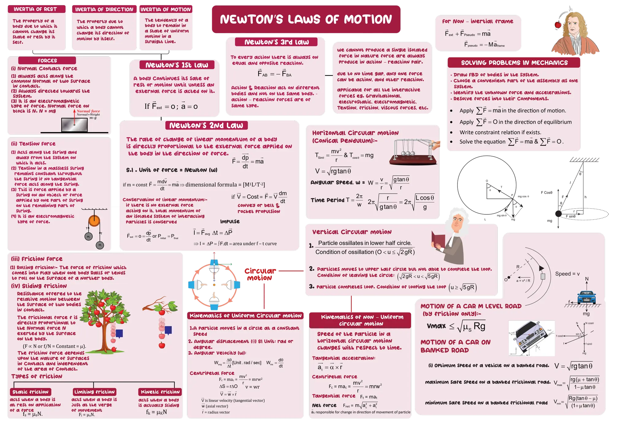 NEWTON’S LAWS OF MOTION
Newton’s 1st law
A body Continues its sate of
rest or motion until unless an
external force is acted on it.
If ext
F o
=

; a o
=

INERTIA OF REST
The property of a
body due to which it
cannot change its
state of rest by it
self.
The property due to
which a body cannot
change its direction of
motion by itself.
The tendency of a
body to remain in
a state of uniform
motion in a
straight Line.
INERTIA OF DIRECTION INERTIA OF MOTION
FORCES
(i) Normal Contact force
(1) always acts along the
common Normal of two surface
in contact.
(2) Always directed towards the
system.
(3) It is an electromagnetic
type of force. Normal force on
block is N. N = mg
(ii) Tension Force
(1) Acts along the string and
away from the system on
which it acts.
(2) Tension in a massless string
remains constant throughout
the string if no tangential
force acts along the string.
(3) This is force applied by a
string on an object or force
applied by one part of string
on the remaining part of
string.
(4) It is an electromagnetic
type of force.
(iii) Friction Force
(1) Rolling friction:- The force of friction which
comes into play when one body Ralls or tends
to roll on the surface of a norther body.
(iV) Sliding friction
Resistance offered to the
relative motion between
the surface of two bodies
in contact.
The frictional force f is
directly proportional to
the Normal force N
exerted by the surface
on the body.
(F ∝ N or f/N = Constant = µ).
The friction force depends
upon the nature of surfaces
in Contact and independent
of the area of Contact.
Types of friction
fs = µsN.
acts when a body is
just at the verge
of movement
acts when a body is
at rest on application
of a force
Fl = µsN.
acts when a body
is actually sliding
fk = µKN
Newton’s 2nd Law
The rate of change of linear momentum of a body
is directly proportional to the external force applied on
the body in the direction of force.
dp
F ma
dt
= =

 
S.I . Unit of force = Newton (W)
dimensional formula = [M1L1T-2]
if m = const
mdv
F ma
dt
= =

 
⇒
if V Cost
=

=
dm
F V
dt
=
 
convey or belt &
rocket propulsion
Conservation of linear momentum:-
if there is no external force
acting on it, total momentum of
an isolated system of interacting
particles is conserved
ext initial final
dp
F o or P P
dt
= = =


Impulse
avg
I F t P
= ∆ = ∆
  

⇒ I = P F.dt
∆ = ∫ = area under f – t curve
Newton’s 3rd law
To every action there is always on
equal and opposite reaction.
AB BA
F F
= −
 
Action & Reaction act on different
bodies and not on the same body. -
action – reaction forces are of
same type.
We cannot produce a single isolated
force in nature force are always
produce in action – reaction pair.
due to no time gap, any one force
can be action, and other reaction.
applicable for all the interactive
forces eg. Gravitational,
electrostatic, electromagnetic,
Tension, friction, viscous forces, etc.
For Non – inertial frame
ext Pseudo
F F ma
+ =
  
pseudo frame
F Ma
= −
 
• Draw FBD of bodies in the system.
• Choose a convenient part of the assembly as one
system.
• Identify the unknown force and accelerations.
• Resolve forces into their Components.
• Apply F ma
=
∑
 
in the direc�on of mo�on.
• Apply F O
=
∑

in the direc�on of equilibrium
• Write constraint rela�on if exists.
• Solve the equa�on F ma & F O
= =
∑ ∑
  
.
Horizontal Circular motion
(Conical Pendulum):-
2
Sin cos
mv
T & T mg
r
θ θ
= =
V rgtan
= θ
Angular Speed, w =
v gtan
W
r r
θ
= =
2
T
w
π
= r Lcos
2 2
gtan g
θ
π = π
θ
Time Period
Vertical Circular motion
Particle ossillates in lower half circle.
Condition of ossillation (O u 2gR)
< ≤
1.
2.
3.
Particles moves to upper half circle but not able to complete the loop.
Condition of leaving the circle: ( )
2gR u 5gR
< <
particle completes loop. Condition of looping the loop ( )
u 5gR
≥
MOTION OF A CAR M LEVEL ROAD
(by friction only):-
Vmax S
Rg
≤ µ
MOTION OF A CAR ON
BANKED ROAD
(i) Optimum speed of a vehicle on a banked road. V rgtan
= θ
maximum safe speed on a banked frictional road. max
rg( tan )
V
1 tan
µ + θ
=
−µ θ
minimum safe speed on a banked frictional road min
Rg(tan )
V
(1 tan )
θ − µ
=
+µ θ
Kinematics of Uniform Circular motion
1.A particle moves in a circle at a constant
speed
2. Angular displacement (θ) SI Unit: rad or
degree.
3. Angular Velocity (W):
avg
W [Unit . rad / sec]
t
∆θ
=
∆
ins
d
W
dt
θ
=
Centripetal Force
Fc = mac =
2
mv
r
= mrw2
S r O
∆ = ∆ v = wr
V w r
= ×
 
 
V

is linear velocity (tangential vector)
w


(axial vector)
r

= radius vector
Speed of the particle in a
horizontal circular motion
changes with respect to time.
f
N
mg
R
Speed = v
a = v² / R
O
Tangential acceleration:
t
a r
= α ×

 
 
Centripetal force
Fc = mac =
2
2
mv
mrw
r
=
Tangential force Ft = mat
Net force Fnet = 2 2
c t
m a a
+
C
a

responsible for change in direc�on of movement of particle
Static friction Limiting friction Kinetic friction
Circular
motion
N
f
mg
Kinematics of non – Uniform
circular motion
SOLVING PROBLEMS IN MECHANICS
T
O




P
L
mg cos
mg sin
mg
F Cosθ
F sinθ
θ
θ
h
r
l
F
mg
 