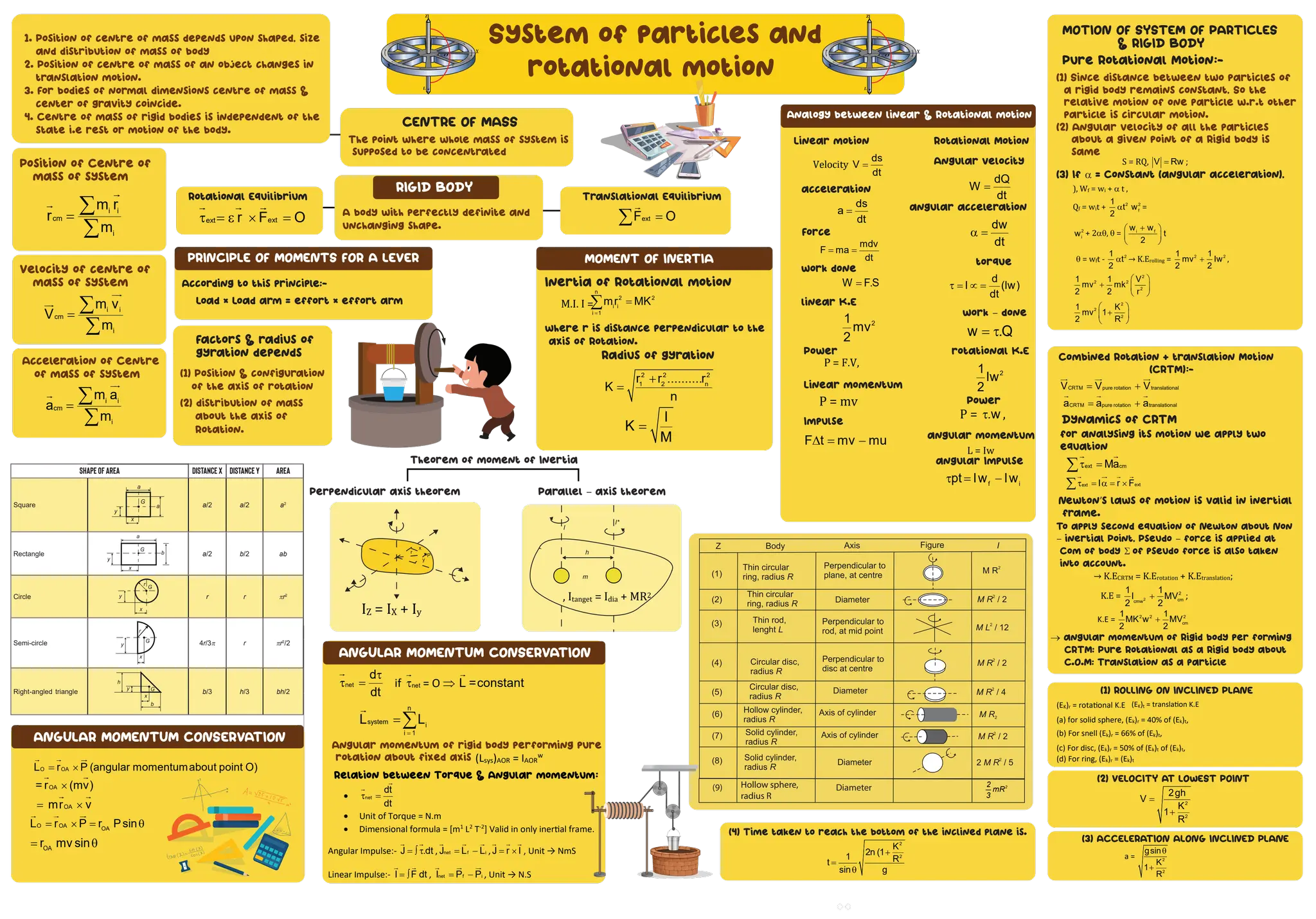 System of particles and
rotational motion
CENTRE OF MASS
The point where whole mass of system is
supposed to be concentrated
1. Position of centre of mass depends upon shaped, size
and distribution of mass of body
2. Position of centre of mass of an object changes in
translation motion.
3. For bodies of normal dimensions centre of mass &
center of gravity coincide.
4. Centre of mass of rigid bodies is independent of the
state i.e rest or motion of the body.
Position of Centre of
mass of system
i i
cm
i
m r
r
m
=
∑
∑


Velocity of centre of
mass of system
i i
cm
i
m v
V
m
=
∑
∑


Acceleration of Centre
of mass of system
i i
cm
i
m a
a
m
=
∑
∑


RIGID BODY
A body with perfectly definite and
unchanging shape.
Rotational Equilibrium
ext
ext r F O
τ = ε × =
  
Translational Equilibrium
ext
F O
=
∑

PRINCIPLE OF MOMENTS FOR A LEVER
According to this principle;-
Load × Load arm = effort × effort arm
Analogy between linear & Rotational motion
Linear motion
Velocity
ds
V
dt
=
acceleration
ds
a
dt
=
Force
mdv
F ma
dt
= =
work done
W F.S
=
linear K.E
2
1
mv
2
Power
P = F.V,
Linear momentum
P = mv
Impulse
F t mv mu
∆ = −
Rotational Motion
Angular velocity
dQ
W
dt
=
angular acceleration
dw
dt
α =
torque
d
I (Iw)
dt
τ = ∝ =
Work – done
w .Q
= τ
rotational K.E
2
1
Iw
2
Power
P = .w
τ ,
angular momentum
L = Iw
angular Impulse
f i
pt Iw Iw
τ = −
MOMENT OF INERTIA
Inertia of Rotational motion
n
2 2
i i
i 1
mr MK
=
=
∑
M.I. I =
where r is distance perpendicular to the
axis of Rotation.
Radius of gyration
2 2 2
1 2 n
r r ..........r
K
n
+
=
I
K
M
=
Factors & radius of
gyration depends
(1) Position & configuration
of the axis of rotation
(2) distribution of mass
about the axis of
Rotation.
Perpendicular axis theorem
Theorem of moment of Inertia
Parallel – axis theorem
IZ = IX + Iy
, Itanget = Idia + MR2
Hollow sphere,
radius R
(9) Diameter 2
2
mR
3
Shape of area Distance x Distance y Area
Square a/2 a/2 a2
Rectangle a/2 b/2 ab
Circle r r r2
Semi-circle 4r/3 r r2
/2
Right-angled triangle b/3 h/3 bh/2
MOTION OF SYSTEM OF PARTICLES
& RIGID BODY
Pure Rotational Motion:-
(1) Since distance between two particles of
a rigid body remains constant, So the
relative motion of one particle w.r.t other
particle is circular motion.
(2) Angular velocity of all the particles
about a given point of a Rigid body is
same
S = RQ, V Rw
= ;
(3) If α = Constant (angular acceleration),
), Wf = wi + α t ,
Qf = wit + 2
1
t
2
α 2
f
w =
2
i
w + 2αθ, θ = i f
w w
t
2
+
 
 
 
θ = wft - 2
1
t
2
α → K.Erolling = 2 2
1 1
mv Iw
2 2
+ ,
2
2 2
2
1 1 V
mv mk
2 2 r
 
+  
 
2
2
2
1 K
mv 1
2 R
 
+
 
 
Combined Rotation + translation Motion
(CRTM):-
CRTM pure rotation translational
V V V
= +
  
CRTM pure rotation translational
a a a
= +
  
Dynamics of CRTM
for analysing its motion we apply two
equation
ext cm
Ma
τ =
∑
 
ext
ext I r F
τ = α = ×
∑
 
  
Newton’s laws of motion is valid in inertial
frame.
To apply second equation of Newton about Non
– inertial Point, Pseudo – force is applied at
Com of body Σ of pseudo force is also taken
into account.
→ K.ECRTM = K.Erotation + K.Etranslation;
K.E = 2
2
cm
cmw
1 1
I MV
2 2
+ ;
K.E = 2 2 2
cm
1 1
MK w MV
2 2
+
→ angular momentum of Rigid body per forming
CRTM; Pure Rotational as a Rigid body about
C.O.M; Translation as a particle
(EK)r = rota�onal K.E (EK)t = transla�on K.E
(a) for solid sphere, (Ek)r = 40% of (Ek)t,
(b) For snell (Ek)r = 66% of (Ek)t,
(c) For disc, (Ek)r = 50% of (Ek)t of (Ek)t,
(d) For ring, (Ek)r = (Ek)t
(1) ROLLING ON INCLINED PLANE
(2) VELOCITY AT LOWEST POINT
2
2
2gh
V
K
1
R
=
+
(3) ACCELERATION ALONG INCLINED PLANE
a = 2
2
gsin
K
1
R
θ
+
(4) Time taken to reach the bottom of the inclined plane is.
2
2
K
2n (1
1 R
t
sin g
+
=
θ
ANGULAR MOMENTUM CONSERVATION
O OA
L r P (angular momentumabout point O)
= ×
  

OA
= r (mv)
×
 
OA
mr v
= ×
 
O OA OA
L r P r Psin
= × = θ
  

OA
r mv sin
= θ
ANGULAR MOMENTUM CONSERVATION
net
d
dt
τ
τ =

if net
τ

= O ⇒ L =constant

n
system i
i 1
L L
=
=∑

Angular momentum of rigid body performing pure
rotation about fixed axis (Lsys)AOR = IAOR
w
Relation between Torque & Angular momentum:
• net
dt
dt
τ =


• Unit of Torque = N.m
• Dimensional formula = [m1
L2
T-2
] Valid in only iner�al frame.
Angular Impulse:- J .dt
= ∫ τ
 
, f i
net
J L L
= −
  
, J r I
= ×
  
, Unit → NmS
Linear Impulse:- I F dt
= ∫
 
, net f i
I P P
= −
 
 

, Unit → N.S
 