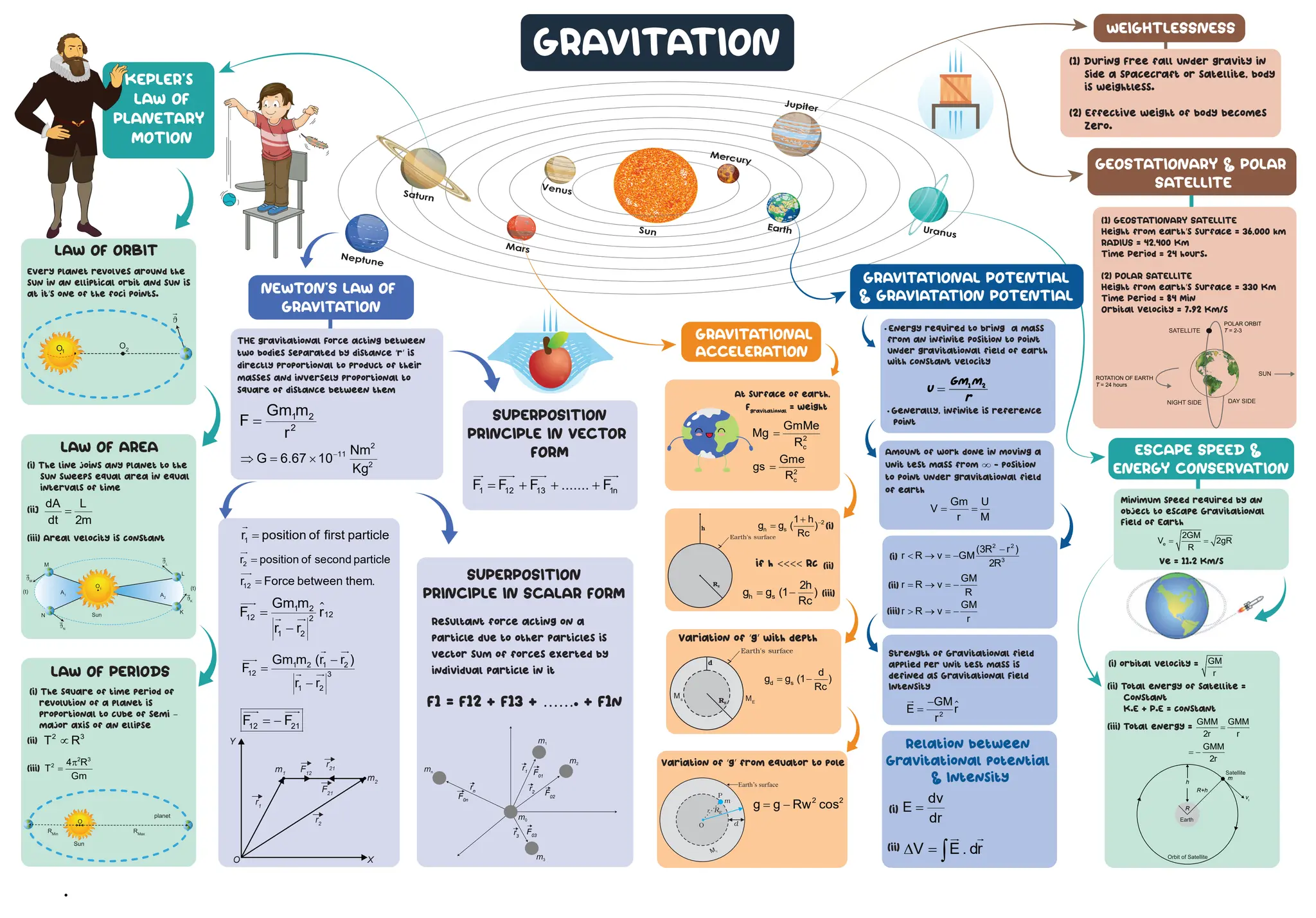 GRAVITATION
• Energy required to bring a mass
from an infinite position to point
under gravitational field of earth
with constant velocity
• Generally, infinite is reference
point
= 1 2
Gm m
u
r
Every planet revolves around the
sun in an elliptical orbit and sun is
at it’s one of the foci points.
LAW OF ORBIT
KEPLER's
LAW OF
PLANETARY
MOTION
LAW OF AREA
(i) The line joins any planet to the
sun sweeps equal area in equal
intervals of time
(ii]
LAW OF PERIODS
(i) The square of time period of
revolution of a planet is
proportional to cube of semi –
major axis of an ellipse
THE gravitational Force acting between
two bodies separated by distance ‘r’ is
directly proportional to product of their
masses and inversely proportional to
square of distance between them
(1) During Free fall under gravity in
side a spacecraft or satellite, body
is weightless.
(2) Effective weight of body becomes
Zero.
WEIGHTLESSNESS
Minimum speed required by an
object to escape Gravitational
Field of Earth
e
2GM
V 2gR
R
= =
Ve = 11.2 Km/s
(iii) Areal velocity is constant
dA L
dt 2m
=
(ii)
(iii)
2 3
T R
∝
2 3
2 4 R
T
Gm
π
=
(1) GEOSTATIONARY SATELLITE
Height from earth’s surface = 36,000 km
RADIUS = 42,400 Km
Time Period = 24 hours.
(2) POLAR SATELLITE
Height from earth’s surface = 330 Km
Time Period = 84 Min
Orbital Velocity = 7.92 Km/s
GEOSTATIONARY & POLAR
SATELLITE
GM
r
GMM GMM
2r r
=
GMM
2r
= −
(i) orbital velocity =
(ii) Total energy of satellite =
Constant
K.E + P.E = constant
(iii) Total energy =
Relation between
Gravitational potential
& Intensity
dv
E
dr
=
V E . dr
∆ = ∫

 
(i)
(ii)
(i)
(ii)
(iii)
(i)
(ii)
(iii)
Strength of Gravitational field
applied per unit test mass is
defined as Gravitational Field
Intensity
2
GM
E r
r
−
=



2 2
3
(3R r )
r R v GM
2R
−
< → = −
GM
r R v
R
= → = −
GM
r R v
r
> → = −
Amount of work done in moving a
unit test mass from  - position
to point under gravitational field
of earth
Gm U
V
r M
= =
Variation of ‘g’ from equator to pole
2 2
g g Rw cos
= −
Variation of ‘g’ with depth
d s
d
g g (1 )
Rc
= −
2
n s
1 h
g g ( )
Rc
−
+
=
if h <<<< Rc
h s
2h
g g (1 )
Rc
= −
At surface of earth,
Fgravitational
= Weight
2
c
GmMe
Mg
R
=
2
c
Gme
gs
R
=
GRAVITATIONAL
ACCELERATION
1 12 13 1n
F F F ....... F
= + + +
   
Resultant force acting on a
particle due to other particles is
vector sum of forces exerted by
individual particle in it
F1 = F12 + F13 + ……. + F1n
12 21
F F
= −
 
1 2 1 2
12 3
1 2
Gm m (r r )
F
r r
−
=
−
 


 

1 2
12
12 2
1 2
Gm m
F r
r r
=
−


 

12
r Force between them.
=


2
r position of second particle
=


1
r position of first particle
=

1 2
2
Gm m
F
r
=
2
11
2
Nm
G 6.67 10
Kg
−
⇒ = ×
Y
m1
m2
F12
r21
F21
O
r1
r2
X
F02
F0n
rn
r3
F03
r1
r2
F01
SUPERPOSITION
PRINCIPLE IN SCALAR FORM
SUPERPOSITION
PRINCIPLE IN VECTOR
FORM
h
R
R+h
m
v0
POLAR ORBIT
T = 2-3
ROTATION OF EARTH
T = 24 hours
ESCAPE SPEED &
ENERGY CONSERVATION
GRAVITATIONAL POTENTIAL
& GRAVIATATION POTENTIAL
M r
Ms ME
NEWTON'S LAW OF
GRAVITATION
 