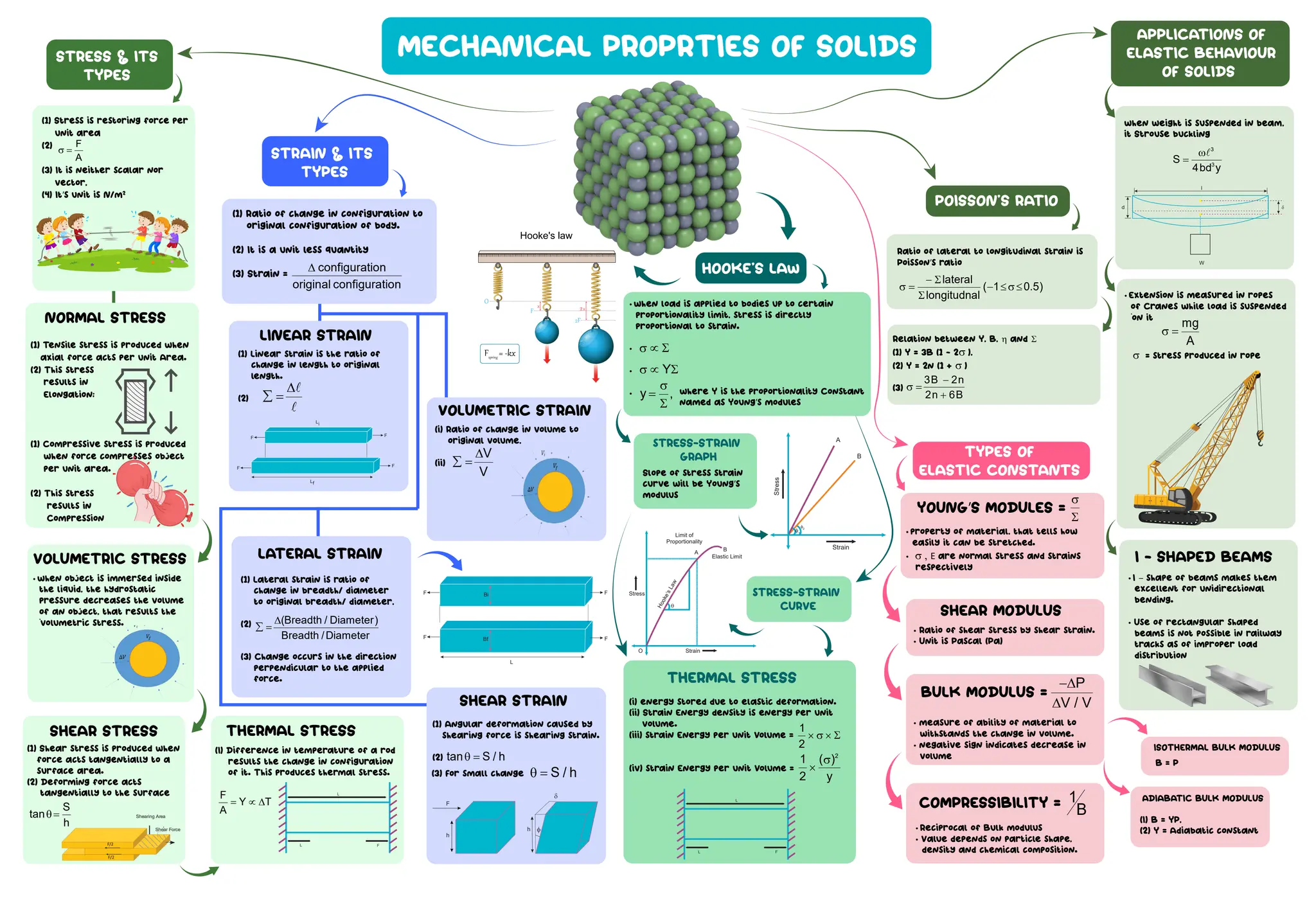 STRESS & ITS
TYPES
(1) Stress is restoring force per
unit area
(2)
(3) It is neither scalar nor
vector,
(4) It’s unit is N/m2
Ratio of lateral to longitudinal strain is
Poisson’s ratio
POISSON'S RATIO
HOOKE'S LAW
STRAIN & ITS
TYPES
LINEAR STRAIN
NORMAL STRESS
VOLUMETRIC STRESS
SHEAR STRESS THERMAL STRESS
THERMAL STRESS
VOLUMETRIC STRAIN
LATERAL STRAIN
SHEAR STRAIN
lateral
( 1 0.5)
longitudnal
− Σ
σ = − ≤σ≤
Σ
Relation between Y, B, η and Σ
(1) Y = 3B (1 - 2σ ),
(2) Y = 2n (1 + σ )
(3)
3B 2n
2n 6B
−
+
σ =
YOUNG’S MODULES =
I - SHAPED BEAMS
SHEAR MODULUS
BULK MODULUS =
COMPRESSIBILITY =
σ
Σ
• property of material, that tells how
easily it can be stretched.
• σ , E are normal stress and strains
respectively
• Ratio of shear stress by shear strain.
• Unit is Pascal (Pa)
• measure of ability of material to
withstands the change in volume.
• negative sign indicates decrease in
volume
P
V / V
−∆
∆
1
B
• Reciprocal of Bulk modulus
• Value depends on particle shape,
density and chemical composition.
• When load is applied to bodies up to certain
proportionality limit, stress is directly
proportional to strain.
•
•
•
σ ∝ Σ
Y
σ ∝ Σ
y ,
σ
=
Σ
where Y is the proportionality Constant
named as Young’s modules
(1) Ratio of change in configuration to
original configuration of body.
(2) It is a unit less quantity
(3) Strain =
configuration
original configuration
∆
(1) Linear strain is the ratio of
change in length to original
length.
(2)
∆
∑ =


(i) Ratio of change in volume to
original volume,
(ii)
V
V
∆
∑ =
(1) Lateral strain is ratio of
change in breadth/ diameter
to original breadth/ diameter,
(2) (Breadth / Diameter)
Breadth /Diameter
∆
∑ =
(3) Change occurs in the direction
perpendicular to the applied
force.
(1) Angular deformation caused by
shearing force is shearing strain.
(2) tan S / h
θ =
(3) For small change S / h
θ =
• I – shape of beams makes them
excellent for unidirectional
bending.
• Use of rectangular shaped
beams is not possible in railway
tracks as of improper load
distribution
• Extension is measured in ropes
of Cranes while load is suspended
`on it
mg
A
σ =
σ = stress produced in rope
When weight is suspended in beam,
it Strouse buckling
3
3
S
4bd y
ω
=

MECHANICAL PROPRTIES OF SOLIDS
(1) Tensile stress is produced when
axial force acts per unit Area.
(2) This stress
results in
Elongation;
(1) Compressive stress is produced
when force compresses object
per unit area.
(2) This stress
results in
Compression
• When object is immersed inside
the liquid, the hydrostatic
pressure decreases the volume
of an object, that results the
`volumetric stress.
(1) Shear stress is produced when
force acts tangentially to a
surface area.
(2) Deforming force acts
tangentially to the surface
S
tan
h
θ=
(I) Difference in temperature of a rod
results the change in configuration
of it. This produces thermal stress.
F
Y T
A
= ∝ ∆
(i) energy stored due to elastic deformation.
(ii) Strain Energy density is energy per unit
volume.
(iii) strain Energy per unit Volume =
(iv) strain Energy per unit Volume =
1
2
× σ × Σ
2
1 ( )
2 y
σ
×
ADIABATIC BULK MODULUS
ISOTHERMAL BULK MODULUS
(I) B = YP,
(2) Y = Adiabatic constant
B = P
Slope of stress strain
curve will be Young’s
modulus
W
d
l
L
L F
Stress
Strain
A
B
φ1
φ2
Stress
O Strain
A B
Limit of
Proportionality
H
o
o
k
e
’
s
L
a
w
Elastic Limit
h
h
F
Bi
F F
Bf
F F
L
F F
Lf
Li
F F
Shearing Area
Shear Force
APPLICATIONS OF
ELASTIC BEHAVIOUR
OF SOLIDS
TYPES OF
ELASTIC CONSTANTS
sTRESS-STRAIN
GRAPH
sTRESS-STRAIN
CURVE
L
L F
F
A
σ =
 
