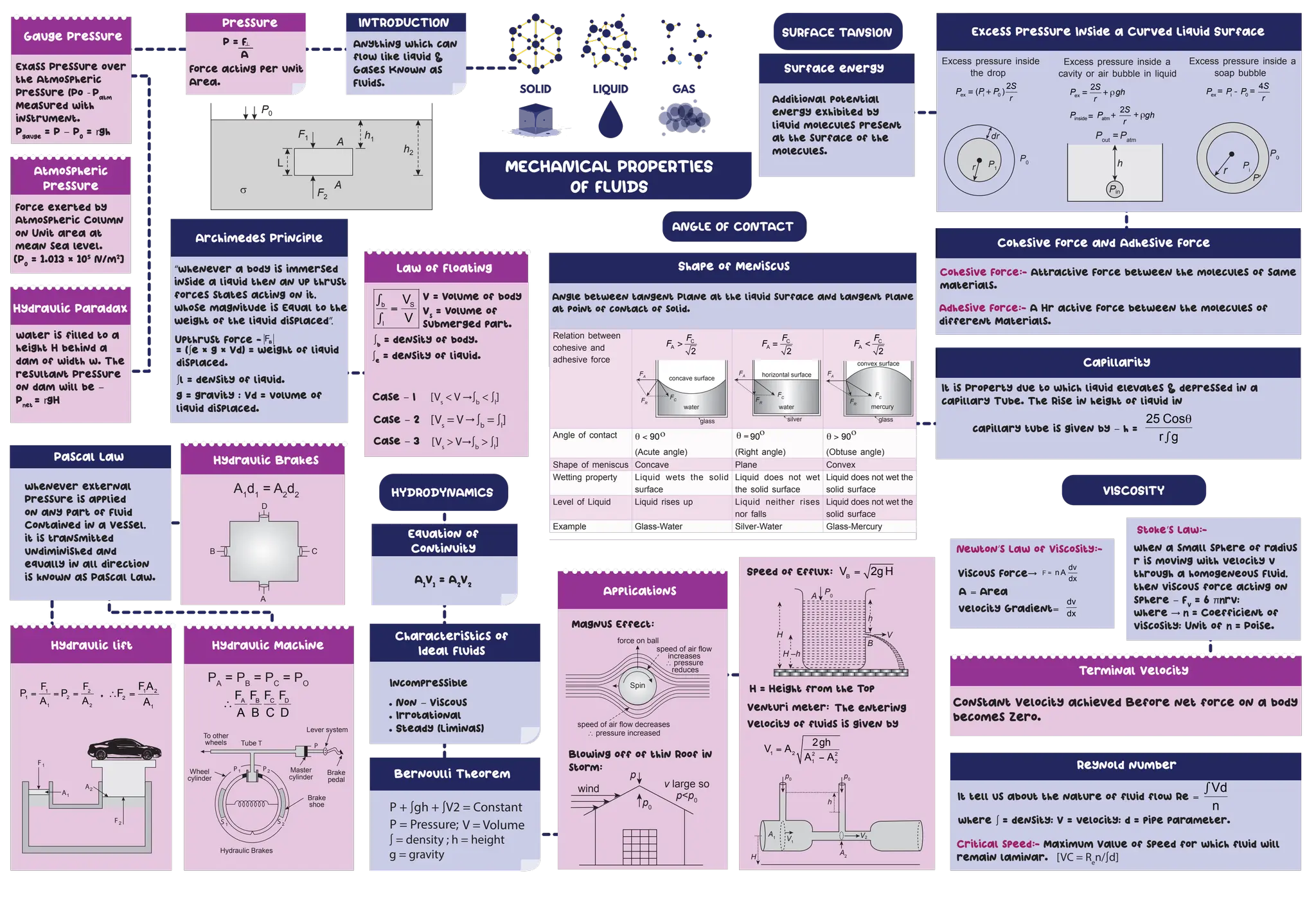 MECHANICAL PROPERTIES
OF FLUIDS
INTRODUCTION
Anything which can
flow like liquid &
Gases Known as
Fluids.
Pressure
P = F
Force acting per unit
Area.
Atmospheric
Pressure
Force exerted by
Atmospheric Column
on Unit area at
mean sea level.
[P0
= 1.013 × 105
N/m2
]
Gauge Pressure
Exass Pressure over
the Atmospheric
Pressure (Po - Patm
Measured with
instrument.
Pgauge
= P – P0
= rgh
Hydraulic Paradax
water is filled to a
height H behind a
dam of width w. The
resultant Pressure
on dam will be –
Pnet
= rgH
A
HYDRODYNAMICS
Equation of
Continuity
A1
V1
= A2
V2
Characteristics of
Ideal Fluids
Pascal Law
Whenever external
Pressure is applied
on any part of Fluid
Contained in a Vessel,
it is transmitted
undiminished and
equally in all direction
is known as Pascal Law.
Hydraulic lift
1 2
1 2
1 2
F F
P P
A A
= = = 1 2
2
1
FA
F
A
=
,
Hydraulic Brakes
A1
d1
= A2
d2
Hydraulic Machine
PA
= PB
= PC
= PO
C
A B D
F
F F F
A B C D
F1
A2
A1
F2
Master
cylinder
Brake
pedal
Brake
shoe
Lever system
P
Tube T
To other
wheels
Wheel
cylinder
P1 P2
S 1 S 2
Hydraulic Brakes
D
C
B
A
Archimedes Principle
“Whenever a body is immersed
inside a liquid then an up thrust
forces states acting on it,
whose magnitude is Equal to the
weight of the liquid displaced”.
Upthrust Force - FB
= (∫e × g × Vd) = weight of liquid
displaced.
∫l = density of liquid.
g = gravity ; Vd = volume of
liquid displaced.
Law of Floating
b S
l
V
V
=
V = Volume of body
Vs
= Volume of
submerged part.
∫b
= density of body.
∫e
= density of liquid.
Case – I
Case – 2
Case – 3
[Vs
< V ∫b
< ∫l
]
[Vs
= V ∫b
= ∫l
]
[Vs
> V ∫b
> ∫l
]
Incompressible
. Non – Viscous
. Irrotational
. Steady (Liminas)
Bernoulli Theorem
P + ∫gh + ∫V2 = Constant
P = Pressure; V = Volume
∫ = density ; h = height
g = gravity
Applications
Magnus Effect:
speed of air ﬂow decreases
pressure increased
force on ball
speed of air ﬂow
increases
pressure
reduces
Spin
Blowing off of thin Roof in
storm:
wind
p0
v large so
p<p0
p
Speed of Efflux: B
V 2g H
=
H
H –h
h
V
B
A
P0
H = Height from the Top
Venturi meter:
V2
V1
A1
A2
p0
p0
h
H
The entering
Velocity of fluids is given by
1 2 2 2
1 2
2gh
V A
A A
=
SURFACE TANSION
ANGLE OF CONTACT
Angle between tangent Plane at the liquid surface and tangent plane
at point of contact of solid.
Surface energy
Additional potential
energy exhibited by
liquid molecules present
at the surface of the
molecules.
Excess Pressure Inside a Curved Liquid Surface
Excess pressure inside
the drop
ex i 0
2
( )
S
P P P
r
P0
P1
dr
r
= +
Excess pressure inside a
cavity or air bubble in liquid
ex
inside atm
2
2
S
P gh
r
S
P P gh
r
Pout
= Patm
h
Pin
=
=
+ +
+ ρ
ρ
Excess pressure inside a
soap bubble
ex i 0
4S
P P P
r
P0
Pi
P
r
= =
-
Relation between
cohesive and
adhesive force
C
A
2
F
F >
glass
water
concave surface
FR
FC
FA
C
A
2
F
F =
silver
FR
FC
FA horizontal surface
water
C
A
2
F
F <
glass
mercury
convex surface
FR
FC
FA
Angle of contact 90
(Acute angle)
90
(Right angle)
90
(Obtuse angle)
Shape of meniscus Concave Plane Convex
Wetting property Liquid wets the solid
surface
Liquid does not wet
the solid surface
Liquid does not wet the
solid surface
Level of Liquid Liquid rises up Liquid neither rises
nor falls
Liquid does not wet the
solid surface
Example Glass-Water Silver-Water Glass-Mercury
θ >
θ < θ =
ο ο ο
Cohesive Force and Adhesive Force
Cohesive Force:- Attractive Force between the molecules of same
materials.
Adhesive Force:- A Hr active Force between the molecules of
different Materials.
Capillarity
It is Property due to which liquid elevates & depressed in a
capillary Tube. The Rise in height of liquid in
25 Cos
r g
capillary tube is given by – h =
Shape of Meniscus
VISCOSITY
Newton’s Law of Viscosity:-
Viscous Force
A = Area
velocity Gradient=
Stoke’s Law:-
When a small sphere of radius
r is moving with velocity v
through a homogeneous Fluid,
then viscous force acting on
sphere – FV
= 6 πnrv;
Where n = Coefficient of
viscosity; Unit of n = Poise.
Terminal Velocity
Constant Velocity achieved Before net force on a body
becomes Zero.
Reynold number
It tell us about the nature of fluid flow Re =
Vd
n
Where ∫ = density; V = velocity; d = pipe parameter.
Critical speed:- Maximum Value of speed for which fluid will
remain laminar. [VC = Re
n/∫d]
dv
nA
dx
F =
dv
dx
h2
h1
A
L
F1
F2
A
P0
 