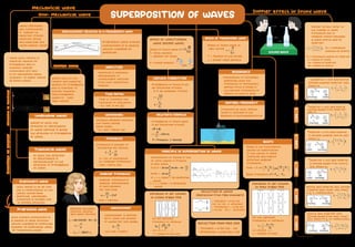 SUPERPOSITION OF WAVES
Doppler effect refer to
the change in wave
frequency due to
relative motion between
a wave source and its
observer.
fs = frequency
emitted by source
→ o
o s
s
f f ,
 
ν ± ν
=  
ν ± ν
 
fo = Frequency heared by observer
V = Speed of sound
Vo = Speed of observer
Vs = Speed of source
- V0observe= o m/s and Source
moving towards observer with
speed vs,
o s
s
f f
 
ν
=  
ν − ν
 
Vobserve= o m/s and Source
moving away From observer
with Vs
o s
s
f f
 
ν
=  
ν + ν
 
Vobserve= o m/s and observe
is moving towards source with
speed Vo O
o s
f f
ν + ν
 
=  
ν
 
Vobserve= o m/s and observe
is moving away From source
with speed Vo.
O
o s
f f
ν − ν
 
=  
ν
 
Source and observe both moving
towards each other with speed
Vs & Vo respectively.
O
o s
s
f f
 
ν + ν
=  
ν − ν
 
Source and observer both
moving away From each other
with speed Vs & Vo respectively.
O
o s
f f
 
ν − ν
=  
ν + ν
 
Case
-
1
Case
-
2
Case
-
3
Case
-
4
Case
-
5
Case
-
6
→ Wave which require a
material medium For
propagation and to
transfer energy
continually are said
to be mechanised wave.
→ Example:- (1) Water waves,
(2) Sound Waves
Waves in which the
direction of disturbance
of wave particle is along
the direction of propagation
of wave.
In which the direction
of disturbance is
perpendicular to the
direction of propagation
of wave.
Which seems to be at rest
due to superposition of two
waves having same
amplitude, wavelength
travelling in straight line
in opposite direction.
Which travels continuously in
a medium in same direction
without changing its amplitude.
Example: (1) longitudinal wave,
(2) Transverse Waves
Waves which do not
require any material
medium For propagation
and to transfer of
energy. Example:-
Electromagnetic
waves (X – rays,
radio waves)
Waves associated
with Constituents
of matter i.e,
electrons, protons,
neutrons, atoms
and molecular are
called matter waves
Progressive wave travels
continuously in a medium
without changing its
amplitude.
Amplitude is maximum
displacement of
constituident particles
from their equilibrium
position.
Time to Complete one
revolution of oscillation,
- S.I. unit is sec (&)
minimum distance between
two points having
same phase.
- S.I. unit = Meter (m)
n
f
T 2
ω
= =
π
Frequency is number of
oscillations per second.
n = no. of oscillations
w = Angular Frequency.
- Unit = Hertz (Hz)
Angular frequency is
angular displacement
of any element
per unit time
2
2 f
T
π
ω = = π
Unit = rad/sec.
Wavenumber is defined
as 2π times the number
of waves per unit length
2
K
π
=
λ
- S.I. unit = rad/m
Relation between
particle velocity
and wave velocity
p
aw cos(wt kx )
υ = − + φ
w
k
ω
υ =
w p
tan .
υ = − θ ν
SPEED OF LONGITUDINAL
WAVE (SOUND WAVE)
Speed of sound wave
B
C
p
υ =
B = Bulk modulus,
ι = density, For solids,
y = young modulus.
Propagation of sound is not
an isothermal process.
- It is an adiabatic process
y.p
ν =
∫
P
V
C
y
C
=
-
-
propagation of sound wave
is an isothermal process
∆T = O,
P
228 m/s
ν =
∫

P = Pressure, ∫= density
Speed of sound wave in
tight string T
ν =
µ
T = Tension in the string
µ = linear mass density.
Phenomenon of increased
amplitude when the
Frequency of periodically
applied force is equal to
the natural frequency of
system on which it acts.
Frequency at which system
tends to oscillate in the
absence of any damping Force.
Beats is the phenomenon
caused by superposition
of two waves of same
amplitude and slightly
different angular
frequency.
Ynet = 2 cos 1 2 1 2
w w W w
cos
2 2
− +
   
   
   
Beat frequency max min
f F F
∆ = −
Phenomenon of mixing of two
or more waves to produce
a new wave.
y (x,t) = 2a cos sin (kx wt )
2 2
φ φ
− +
Anet = 2a cos
2
φ
If φ = o, Anet = 2a (amplified
wave)
If φ = π, Anet = O (Standing
wave)
REFLECTION OF WAVES
((Reflection From rigid boundary)
- Yincident = a sin (wt –
kx) ( in +ve x- direction)
- Yreflected = - a sin (wt
+ kx) (in – ve x – direction)
REFLECTION FROM FREE END
- Yincident = a sin (wt – kx)
- yreflected = a sin (wt + kx)
Vibration of air column
in closed organ pipe
For nth harmonic,
frequency of vibration
n
(2n 1)
f
4L
ν + ν
= =
λ
(n = 0, 1, 2,……)
L = Length of the tube
Vibration of air column
in open organ pipe
For nth harmonic,
frequency of vibration
n
(n 1)
f
2L
ν + ν
= =
λ
n = (0,1,2,3,….)
L = Length of tube
Mechanical Wave
Non- Mechanical Wave
Wave length, L
Progressive Waves
Amplitude
h h
Direction of progress
Wave
Height
H
H
Matter Wave
Transfer
of
energy
Vibration
of
Particles
+
A1
A2
A1 A
+ 2
A
Fundamental
1
4
N
(i) (ii) (iii)
N
A
N
A
Overtone
Ist
IInd Overtone
5l 3
4
3 2
4
A
N
A
N
A
N
(i) (ii) (iii)
N
A
A
N
N
A
N
A
N
A
A
A
N
A
Fundamental Overtone Overtone
Ist
IInd
1
2
2l 2
2
3l 3
2
DISPLACEMENT RELATIOn IN A PROGRESSIVE WAVE
AMPLITUDE
Time Period
Wavelength
Frequency
Angular Frequency
Wavenumber
Transverse Waves
Longitudinal waves
Stationary Wave
Progressive Wave
SPEED OF TRANSVERSE WAVE
RESONANCE
NATURAL FREQUENCY
BEATS
PRINCIPLE OF SUPERPOSITION OF WAVES
NEWTON’S FORMULA
LAPLACE CORRECTION
S O
VS
n
(moving)
nÅ
( )
rest
S O
VS
n
(moving)
nÅ
( )
rest
S O
VO
n
( )
rest
nÅ
( )
moving
S O
VO
n
( )
rest
nÅ
( oving)
m
S O
VO
n
(m )
oving
nÅ
( oving)
m
VS
S O
VS
n
(m )
oving
nÅ
( oving)
m
VO
Doppler effect in sound wave
 