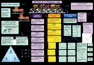 MOTION IN A STRAIGHT LINE
RELATIVE MOTION
• The Comparison between the motion of single object with
respect to another inertial or non – inertial frame.
• This Analysis is of relative motion of an object.
UNIFORM MOTION &
GRAPHS
UNIFORM ACCELERATED
MOTION
• when a moving object cover equal
distance in equal time intervals.
IT is said to be in uniform motion.
• speed is constant.
• Acceleration is zero
Average speed =
Average speed =
Average speed =
CASE.2
CASE.1
1 2
V V
2
+
When object travels distance ‘d’ with
velocity V1
and next distance ‘d’ with
velocity v2
When object travels ‘t’ interval with
V1 and next ‘t’ with v2
1 2
1 2
2V V
V V
+
1 n
1 n
d .......... d
t ........... t
+ +
+ +
1 n
1 1 n n
d .......... d
d V ........... d v
+ +
=
+ +
1 1 n n
1 n
V t .......... V t
t ........... t
+ +
=
+ +
ACCELERATION
AVERAGE VELOCITY
VELOCITY
SPEED
DISPLACEMENT
DISTANCE
MOTION
PARAMETERS
AVERAGE SPEED
Measure of change in velocity of an
object per unit time
x
a =
t
∆
∆
Change in position or displacement
divided by time intervals in which
displacement occurs
x
Average Velocity =
t
∆
∆
Average speed is defined as total
distance travelled in total time
Total distance
Average speed =
Total time
• The rate of change of distance of
body with respect to time is
defined as velocity
• Can be positive, negative or zero
• Ratio of path length to the
corresponding time by an object
• Always positive
• Shortest distance between the
initial position and find position of
moving object in a given interval
of time.
• can be positive, negative or Zero
• Actual path length covered by a
moving object in a given interval
of time.
• Always positive
when a body moves along a straight
line and velocity changes by equal
amount in equal interval of time,
motion is uniformly accelerated
motion
MOTION
EQUATIONS
CALCULUS
METHOD
(1) V = u + at
(2)
(3) v2 – u2 = 2as
If acceleration is
constant
2
1
S ut at
2
= +
dx
v
dt
=
dv
a v
dt
=
dv
a
dt
=
(i)
(ii)
(iii)
When ball is dropped from a
height then it accelerates
towards earth with constant
acceleration.
Analysis of this motion of
an object is motion under
gravity
• ay
= g = 9.8 m/s2
• v = u + ayt
•
• V2
– u2
= 2ays
2
1
s ut ayt
2
= +
Taking downward direction
as ‘positive’
2u
T
g
=
Time of flight
2
max
u
H
2g
=
Maximum
Height
2h
T
g
=
Time to drop
V 2gh
=
Velocity after
dropping
Relative Uniform
Motion
Relative Uniformly
Accelerated Motion
(1) a12 = 0
(2) In this case
12
12
S
V
t
=
V12 = Relative Velocity
S12 = Relative
displacement
(1)
(2) In this case
12
a 0
≠
12 12 12
V u a t
= +
2
12 12 12
1
S u t a t
2
= +
2 2
12 12 12 12
V u 2a S
− =
MOTION & FRAME OF REFERENCE
Change in position of
an object with
respect to time is
defined as Motion
FRAME OF REFERENCE
The point from which observer takes it’s
observation is called frame of reference.
Example:- Analysing lift moving upwards From
ground. Observer on ground is inertial
frame. Image of Inertial frame
Displacement Time
o
Velocity
Time
o
Acceleration
Time
o
a = 0
x
x0
t
Parabolic nature
v
ux
0 T t
axT
a
t
a > 0
x
(u2
/2g)
(u/g) t
O
(u/g) (2u/g)
v
u
O
–u
t
O
a
t
-g
• If net external force on system
is non – zero frame is non –
inertial
• It is Accelerating Frame.
• Frame velocity increases or
decreases
• If net external force on system
is non – zero frame is non –
inertial
• It is Accelerating Frame.
• Frame velocity increases or
decreases
INERTIAL FRAME NON-INERTIAL FRAME
40
30
20
10
0
0 1 2 3 4
TIME
Displacement
MOTION
 