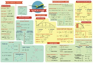 Vector (magnitude + Direction)
Basic Terminologies
. Null vector:
. Unit vector:
. Equal vector:
. Axial vector: used in rotation
. Orthogonal vector Angle b/w
. Parallel Vector :
. Anti-Parallel Vector :
A

= 0
 A
A
A
= =

 1
}
A
B
A B
→
→
=





 

r W
V
r x
V W
=
A & B ( θ = 900
)
A & B ( θ = 00
)
A & B ( θ = 1800
)
θ = 900
A
A
B
B
B
A
Angel b/w
Angel b/w
I A I = n I B I
I A I = - n I B I
Mathematical operations
A

B

( 9g = (a1
+ b1
+ c1
) = (a1
+ b1
+ c1
)
i
 Lorem ipsum
j
 K
v
i
 Lorem ipsum
j
 K
v
&
Resolution of vector
θ
Px
= PCOSθ
Py
= PSinθ
P
Addition
Subtraction

1 2 1 2 1 2
A B (a a )i (b b )j (c c )k
+ = + + + + +
 

 

1 2 1 2 1 2
A B (a a )i (b b )j (c c )k
+ = − + − + −
 

 
Multiplication
Dot product
(Scalar product)
Cross product
(vector product)
A B A B Cos
+ = θ
 
  

1 2 1 2 1 2
A .B a a b b c c
= + +
 

i. i 1
=
 
i. j 0
=
 

i . k 0etc
=

1) 1)
2)
2)
3)
3)
A B A B sin
+ = θ
 
  


1 1 1
2 2 2
i j k
A B a b c
a b c
× =
 
 

i (b1
c2
- c1
b2
) + j (a1
c2
- c1
a2
)
+ k (a1
b2
- b1
a2
)
v
v
v

i i 0
i j 1
1
i k
× =
× =
= −
×
 
 

Arithmetic operations
Vector law’s
Triangle law:
R
A
B
θ
α
By
= Bsinθ
Bx
= Bcosθ
−
−
−
R


= ( A + Bcos θ ) i + Bsin θ j
2 2
R A B 2 A B Cos
= + + θ

  

tanα
B sin
A B cos
θ
+ θ


 

=
=
A
A
B
B
θ
α
α
α
Parallelogram law:
Lammis Theorem:
3
1 2 F
F F
sin sin sin
= =
∝ β γ β
β
γ
γ
F1
F1
F3
F3
F2
F2
MOTION IN A PLANE
Circular motion
r
r
L
θ
Final position
initial position
Angular displacement ( θ ):
Angular velocity ( w ):
R
= θ
 Angular
displacement (rad.)
Radius (m)
Arc length (m)
1
d 2
W 2 f (rads )
dt T
−
θ π
= = = π
T= Time period if = frequency
V RW
=
linear velocity (ms-1
)
Angular Acceleration ( α ):
2
dw
(rads )
dt
−
∝=
a R
= ∝
linear acceleration (ms-1
)
Equation of motion on Circular track:
wf
= Wi
+ αt θ = Wit
+ ½ nαt2
2 2
f i
W W 2
- = ∝ θ
Types of Circular motion:
Uniform circular
motion
Non – uniform
Circular motion
V V
V
V
r
V3
V2
V4
V1
r
1) aτ (Tangential
acceleration) = oms-2
2) ar
(Radial
acceleration) =
2
V
R
3) anet
= 2 2
T 0
a a
+ = ar
1 2 3 4
V V V V
≠ ≠ ≠
1)
2)
3)
4)
2
T
a oms−
≠
2
r ins
V
a
R
=
2 2
net T r
a a a
= +
Projectile motion
oblique projectile
H
y y
t2
t1
θ
u
ux
uy
R
x – component y – component
y – components
. ux
= uCos
θ
. ax
= 0
. ug
= usin
θ
. ag
= -g
Equation of Trajectory (parabolic track)
y = xtanθ -
1
2
2
2 2
gx
u Cos θ
x
x(1 ) tan
R
− θ
=
Time of f hight (T), T = 2usinθ/g
Range (R) = ux
T, =
2 2
sin
g
µ θ
Height (H)
2 2
sin
2g
µ θ
=
Projectile passing same height at two
different times t1
and t2
respectively
1 2
1
gt t
2
1) y= 2)
2
sin 2 gy
1 1
g sin
 
 
µ θ  
− −  
 
µ θ
 
 
t1
=
3)
2
sin 2 gy
1 1
g sin
 
 
µ θ  
+ −  
 
µ θ
 
 
t2
=
Projective with complimentary angles,
If θ1 = θ then θ2
= 90 - θ
1) R = Hcosθ 2)
90
T
T − θ
θ
= tanθ
Horizontal projectile
ux
= u
uy
= 0,
H
vy
vx
v
x
β
x=ux
t =ut, t = x/u
Equation of Trajectory
2
2
2
X
1 1
Y gt g
2 2
= =
µ
Range (R) = ux
t =
2H
g
u
Time of flight
2H
g
(T) =
2 2 2
v u g t
2 2
x y
vins
v v
= u2 +2gy
tanφ = =
vy
vx
gt
u
PROJECTILE ON INCLINED PLANE
B
O
y
u A
X
g
gsin
gcos
X – Components
ux
= u cosθ
ax
= g sinθ
ug = usinθ
ay = g cosθ
Time of flight (T) Height (H)
Range (R)
2
2
2u sin cos( )
g cos
θ ∝+ θ
∝
=
2usin
gcos
θ
∝
=
2 2
u sin
2gcos
θ
∝
=
for Rmax
= θ =
4 2
π ∝
+ for Hmax
= θ = 90o
or α= 0o
RELATIVE MOTION ON 2 D – PLANE
motion of one body w.r.t. other: P/Q P Q
V V V
= −
  
VP/Q
= velocity of P w.e.t.Q
Umbrella problem: VmG
= (Vm
– VG
) = Vm
1) Vrm
= velocity of rain w.r.t man 2) Vrm
= Vr
– Vm
3) tanθ = m
r
V
V
River Boat Problem
Shortest distance
Vr
= Vbr
Cosα & Vb
= Vbr
sinα
Vbr
sinα = = dmin
= (Vbr
sinα)t
d
t
Shortest time
Vbr
= 2 2
b r
V V
+
tmin
=
2 2
2 2
b b r
X d
d
V V V
+
=
+
Drift (x) = r min
V t


tanθ = r
m
V x
V d
=
θ
Vb
Vbr
Vbr
Vbg
Vbr
Vr
Vr
Vr
= river velocity
x
d
θ
α
d = width of
river
 