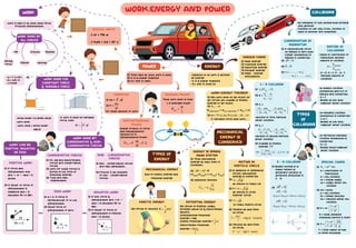 WORK,ENERGY AND pOWER
• An instance of one moving body striking
with another
• Collision of car with truck, collision of
balls in snooker are examples.
NATURE OF
COLLISIONS
CONSERVATION OF
MOMENTUM
SPECIAL CASES
2 - D COLLISION
1 - D COLLISION
• Value of coefficient of
restitution defines
nature of collision,
seperation
approach
V
e
V
=
• e = O, e = 1, O < e< 1
Defines nature of
collisions
2n
n
h e ho
=
(1)
e = coefficient of
restitution.
n = nth collision,
ho = initial height,
hn = height after nth
collision
(2) Vn = enVo,
n = nth collision,
Vo = initial velocity,
vn = velocity after nth
collision.
(3) H = ho
2
2
1 e
1 e
 
+
 
−
 
H = total distance
travelled before it stops
(4) T =
2
o
2
2h
1 e
1 e g
 
+
 
−
 
T = time taken by ball
to stope bounding.
(1) Bodies moving in a
plane results in
arbitrary collision in
different directions is
2 – D.
(2) P O
∆ =


x
P O
∆ =
1 1 2 2 1 1 2 2
m x m x m v x m v x
µ + µ = +
y
P O
∆ =
1 1 2 2 1 1 2 2
m y m m v y m v y
µ + µ = +
( )sys
P O
∆ =
(1)
(2) e =
(3) V1
=
(4) V2
=
(5) Change in Kinetic
energy,
2 1
1 2
V V
−
µ − µ
1 2 2
1 2
1 2 1 2
m em (1 e)m
m m m m
 
− +
µ + µ
 
+ +
 
velocity of first particle
after collision.
1 2
1 2
1 2 1 2
m (1 e) m em
m m m m
− + −
µ + µ
+ +
velocity of second particle
after collision
K
∆
2
1 2
1 2
1 2
m m
1
K ( ) (1 e)
2 m m
∆ = µ − µ −
+

 

• In elastic collision,
momentum and K.E of
system are conserved
• e = 1
• Bodies do not stick
together after collision
• In inelastic collision,
momentum is conserved
• o<e<I
• Bodies do not stick
together after collision
• In perfectly inelastic
Collison momentum is
conserved
• e = O
• Bodies sticks together
after collision
COLLISIONS
TYPES
OF
COLLISIONS
ENERGY
• Capacity to do work is defined
as Energy
• It is a scalar quantity
• S.I. unit is Joule (J)
(1) Heat energy
(2) Chemical energy
(3) Electrical energy
(4) Nuclear energy
(5) Mass – Energy
equivalence
VARIOUS FORMS
WORK-ENERGY THEOREM
AVERAGE POWER
FORMULAE
SPECIAL UNITS
INSTANTANEOUS
POWER
(1) Net Work done on an object by
all forces will change in Kinetic
energy of an object
(2)
(3) W =
net
W K
= ∆
Wconservative
+ Wnon–conservative
+ Wext
= K
∆
F(x).dx, F(x).dx K V
∫ ∫ = ∆ + ∆
if variable force does work .
MECHANICAL
ENERGY IS
CONSERVED
TYPES OF
ENERGY
(1) In absence of dissipative
forces, mechanical
energy is conserved
(2)
(3) V =
(4)
(5) Tension at any point
on circle,
(6) Velocity at any point
on circle,
V 5gl
=
at bottom to reach top
V 3gl
=
at bottom to cross
quarter CIrcle
V gl
=
to reach quatre circle
2
m
T mg (2 3cos )
r
µ
= − − θ
2 2
V 2gl (1 cos )
= µ − − θ
MOTION IN
VERTICLE CIRCLE
ENERGY IN SPRING
MASS SYSTEM
(1) Total mechanical
energy at each point is
Constant.
(2)
(3) maximum Velocity
K V
∆ + ∆ =0
( Kinitial
+Vinitial
) = ( Kfinal
+ Vfinal`
)
max m
k
V x
m
=
WORK
• Work is said to be done when Force
produces displacement.
mg Friction Tension
Normal
Pseudo
Spring
force
WORK DONE BY
ALL FORCES
POWER
(1) Time rate at which work is done.
(2) It is a scalar quantity
(3) S.I. Unit is watt.
POTENTIAL ENERGY
KINETIC ENERGY
MECHANICAL ENERGY
• By virtue of Position, height,
stresses within its & Electrostatic
Factors;
• Gravitational Potential
Energy = mgh
• Elastic Potential energy =
• Electrostatic Potential
energy =
2
1
kx
2
1 2
kq q
r
Sum of kinetic energy and
potential energy
• By Virtue of velocity 2
1
K mv
2
=
Total Work done in time
t is average power
avg
w
P
t
=
Scalar product of force
and instantaneous
velocity (v) is
instantaneous Power.
inst
ds
P F . F. V
dt
= =


   
(1) dW =
(2) P =
F .dr
 
dw
dt
For small amount of work
• 1 hp = 746 W
• 1 KWH = 3.6 × 106
J
(1) Kx, mg and electrostatic
forces are conservative
forces,
(2) Work For these forces is
stored in the form of
Potential energy.
(3) They are path
independent.
(1) Non – conservative forces
are path dependent.
(2) Friction is an example
of non – conservative
forces.
NON – CONSERVATIVE
FORCES
CONSERVATIVE FORCES
NEGATIVE WORK
ZERO WORK
POSITIVE WORK
(1) If both force &
displacement are ‘+’or ‘-‘
and θ is between 90o
to
180o
.
(2) If either of force or
displacement is positive
and θ is acute.
(1) W = O, if Force is
perpendicular or to the
displacement.
(2) Either Force or
displacement is zero.
(1) If force and
displacement both
are ‘+’ or ‘-‘ and θ is
acute.
(2) If either of force or
displacement is
negative and θ is
between 90o
to 180o
.
WORK CAN BE
POSITIVE, NEGATIVE
OR ZERO
WORK DONE BY
CONSERVATIVE & NON-
CONSERVATIVE FORCES
WORK DONE FOR
CONSTANT FORCE
& VARIABLE FORCE
• Area under F.S graph gives
work done
• work done = Area under
ABCD
• If work is done by variable
force, then
2
1
r
r
W F. dr
= ∫
 
• W = F d cosθ,
• S.I. unit is
J (joule)
(1) If netexternal force
on system is zero then
Linear momentum of
system is conserved
(2)
(3)
(4)
P O
∆ =


i f
P P
=
 

1 1 1 n
m ........ m
µ + + µ

 

1 1 1 n
m ......... m
= υ + + υ

 

 