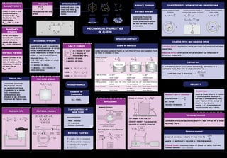 MECHANICAL PROPERTIES
OF FLUIDS
INTRODUCTION
Anything which can
flow like liquid &
Gases Known as
Fluids.
Pressure
P = F
Force acting per unit
Area.
Atmospheric
Pressure
Force exerted by
Atmospheric Column
on Unit area at
mean sea level.
[P0
= 1.013 × 105
N/m2
]
Gauge Pressure
Exass Pressure over
the Atmospheric
Pressure (Po - Patm
Measured with
instrument.
Pgauge
= P – P0
= rgh
Hydraulic Paradax
water is filled to a
height H behind a
dam of width w. The
resultant Pressure
on dam will be –
Pnet
= rgH
A
HYDRODYNAMICS
Equation of
Continuity
A1
V1
= A2
V2
Characteristics of
Ideal Fluids
Pascal Law
Whenever external
Pressure is applied
on any part of Fluid
Contained in a Vessel,
it is transmitted
undiminished and
equally in all direction
is known as Pascal Law.
Hydraulic lift
1 2
1 2
1 2
F F
P P
A A
= = = 1 2
2
1
FA
F
A
=
,
Hydraulic Brakes
A1
d1
= A2
d2
Hydraulic Machine
PA
= PB
= PC
= PO
C
A B D
F
F F F
A B C D
F1
A2
A1
F2
Master
cylinder
Brake
pedal
Brake
shoe
Lever system
P
Tube T
To other
wheels
Wheel
cylinder
P1 P2
S 1 S 2
Hydraulic Brakes
D
C
B
A
Archimedes Principle
“Whenever a body is immersed
inside a liquid then an up thrust
forces states acting on it,
whose magnitude is Equal to the
weight of the liquid displaced”.
Upthrust Force - FB
= (∫e × g × Vd) = weight of liquid
displaced.
∫l = density of liquid.
g = gravity ; Vd = volume of
liquid displaced.
Law of Floating
b S
l
V
V
=
V = Volume of body
Vs
= Volume of
submerged part.
∫b
= density of body.
∫e
= density of liquid.
Case – I
Case – 2
Case – 3
[Vs
< V ∫b
< ∫l
]
[Vs
= V ∫b
= ∫l
]
[Vs
> V ∫b
> ∫l
]
Incompressible
. Non – Viscous
. Irrotational
. Steady (Liminas)
Bernoulli Theorem
P + ∫gh + ∫V2 = Constant
P = Pressure; V = Volume
∫ = density ; h = height
g = gravity
Applications
Magnus Effect:
speed of air ﬂow decreases
pressure increased
force on ball
speed of air ﬂow
increases
pressure
reduces
Spin
Blowing off of thin Roof in
storm:
wind
p0
v large so
p<p0
p
Speed of Efflux: B
V 2g H
=
H
H –h
h
V
B
A
P0
H = Height from the Top
Venturi meter:
V2
V1
A1
A2
p0
p0
h
H
The entering
Velocity of fluids is given by
1 2 2 2
1 2
2gh
V A
A A
=
SURFACE TANSION
ANGLE OF CONTACT
Angle between tangent Plane at the liquid surface and tangent plane
at point of contact of solid.
Surface energy
Additional potential
energy exhibited by
liquid molecules present
at the surface of the
molecules.
Excess Pressure Inside a Curved Liquid Surface
Excess pressure inside
the drop
ex i 0
2
( )
S
P P P
r
P0
P1
dr
r
= +
Excess pressure inside a
cavity or air bubble in liquid
ex
inside atm
2
2
S
P gh
r
S
P P gh
r
Pout
= Patm
h
Pin
=
=
+ +
+ ρ
ρ
Excess pressure inside a
soap bubble
ex i 0
4S
P P P
r
P0
Pi
P
r
= =
-
Relation between
cohesive and
adhesive force
C
A
2
F
F >
glass
water
concave surface
FR
FC
FA
C
A
2
F
F =
silver
FR
FC
FA horizontal surface
water
C
A
2
F
F <
glass
mercury
convex surface
FR
FC
FA
Angle of contact 90
(Acute angle)
90
(Right angle)
90
(Obtuse angle)
Shape of meniscus Concave Plane Convex
Wetting property Liquid wets the solid
surface
Liquid does not wet
the solid surface
Liquid does not wet the
solid surface
Level of Liquid Liquid rises up Liquid neither rises
nor falls
Liquid does not wet the
solid surface
Example Glass-Water Silver-Water Glass-Mercury
θ >
θ < θ =
ο ο ο
Cohesive Force and Adhesive Force
Cohesive Force:- Attractive Force between the molecules of same
materials.
Adhesive Force:- A Hr active Force between the molecules of
different Materials.
Capillarity
It is Property due to which liquid elevates & depressed in a
capillary Tube. The Rise in height of liquid in
25 Cos
r g
capillary tube is given by – h =
Shape of Meniscus
VISCOSITY
Newton’s Law of Viscosity:-
Viscous Force
A = Area
velocity Gradient=
Stoke’s Law:-
When a small sphere of radius
r is moving with velocity v
through a homogeneous Fluid,
then viscous force acting on
sphere – FV
= 6 πnrv;
Where n = Coefficient of
viscosity; Unit of n = Poise.
Terminal Velocity
Constant Velocity achieved Before net force on a body
becomes Zero.
Reynold number
It tell us about the nature of fluid flow Re =
Vd
n
Where ∫ = density; V = velocity; d = pipe parameter.
Critical speed:- Maximum Value of speed for which fluid will
remain laminar. [VC = Re
n/∫d]
dv
nA
dx
F =
dv
dx
h2
h1
A
L
F1
F2
A
P0
 
