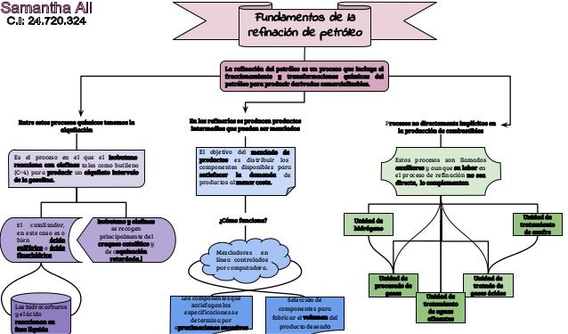 Mapa Conceptual Refinación