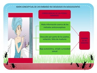 MAPA CONCEPTUAL DE UN EMBARZO NO DESDEADO EN ADOLESCENTES
Mala información acerca de los
métodos anticonceptivos.
Descuido por parte de los padres,
violación, falta de madurez.
Baja autoestima, simple curiosidad
sexual.
EMBARA
ZO NO
DESEADO
CONSECUENCIAS DE UN POSIBLE
EMBARAZO
 