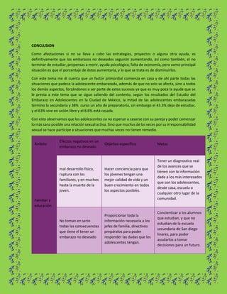 CONCLUSION
Como afectaciones si no se lleva a cabo las estrategias, proyectos o alguna otra ayuda, es
definitivamente que los embarazos no deseados seguirán aumentando, así como también, el no
terminar de estudiar, propensas a morir, ayuda psicológica, falta de economía, pero como principal
situación es que el porcentaje de éstos aumentaría, y lo que se trata es de disminuirlos.
Con este tema me di cuenta que un factor primordial comienza en casa y de ahí parte todas las
situaciones que padece la adolescente embarazada, además de que no solo se afecta, sino a todos
los demás aspectos, forzándonos a ser parte de estos sucesos ya que es muy poca la ayuda que se
le presta a este tema que se sigue saliendo del contexto, según los resultados del Estudio del
Embarazo en Adolescentes en la Ciudad de México, la mitad de las adolescentes embarazadas
termino la secundaria y 38% curso un año de preparatoria, sin embargo el 43.3% dejo de estudiar,
y el 63% vive en unión libre y el 8.6% está casada.
Con esto observamos que los adolescentes ya no esperan a casarse con su pareja y poder comenzar
lo más sana posible una relación sexual activa. Sino que muchas de las veces por su irresponsabilidad
sexual se hace partícipe a situaciones que muchas veces no tienen remedio.
Ámbito
Efectos negativos en un
embarazo no deseado
Objetivo específico Metas
Familiar y
educación
mal desarrollo físico,
ruptura con los
familiares, y en muchos
hasta la muerte de la
joven.
Hacer conciencia para que
los jóvenes tengan una
mejor calidad de vida y un
buen crecimiento en todos
los aspectos posibles.
Tener un diagnostico real
de los avances que se
tienen con la información
dada a los más interesados
que son los adolescentes,
desde casa, escuela o
cualquier otro lugar de la
comunidad.
No toman en serio
todas las consecuencias
que tiene el tener un
embarazo no deseado
Proporcionar toda la
información necesaria a los
jefes de familia, directivos
prepáralos para poder
responder las dudas que los
adolescentes tengan.
Concientizar a los alumnos
que estudian, y que no
estudian de la escuela
secundaria de San diego
linares, para poder
ayudarlos a tomar
decisiones para un futuro.
 