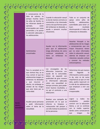 A consecuencia de la
falta de valores, es
porque muchas veces
los jefes de familia no
los refuerzan dando el
ejemplo, están
preocupados por cosas
personales y no ponen
la atención adecuada a
los adolescentes.
Cuando la educación sexual
se da de manera correcta se
concientiza a los interesado
como a los que forman parte
del embarazo no deseado, y
ayuda a prevenir muchas
situaciones.
Todo es un conjunto de
apoyo entre jefes de
familia, adolescentes,
autoridades para tener un
buen resultado
disminuyendo el índice de
embarazos no deseados.
Sentimientos
encontrados
Ayudar con la información
para que el adolescente
tenga alternativas de como
continuar estudiando si
tiene un embarazo no
deseado.
Hacerles hincapié a los
adolescentes de los riesgos
y consecuencias que con
mayor frecuencia tienen
por no estar informados
sobre la educación sexual,
además de empezar con
relaciones sexuales activas
y conocer los métodos
anticonceptivos.
Para la sociedad en la
que vivimos hoy, se ve
muy común el que los
adolescentes tengan un
embarazo no deseados
y que recurran al
aborto, sin embargo se
olvidan de los riesgos
que esto tiene por su
corta edad.
Los encargados de las
diferentes instancias con
ayuda de la comunidad,
deben de expandir con
publicidad de gran manera
la información adecuada
sobre una sexualidad en
tiempo correcto, para poder
tener buenos resultados, y
no por el contrario a una
edad joven.
Determinar de qué manera
está llegando la
información y como y quien
la da, esto es de suma
importancia ya que un mal
dato, podría repercutir en
la vida de los adolescentes
que empiezan a vivir una
relación sexual
irresponsable.
Social,
salud y
económico
Acuden pocas personas
a pedir información
sobre el tema de la
sexualidad.
Realizar una campaña de
promoción en la que se
informe la limpieza y
restauración del parque y
con ello motivar la asistencia
de las personas.
Lograr q todos los
estudiantes puedan
concluir con la educación
básica, y así se continúe
con la media superior
dando como consecuencia
que tengan los
 