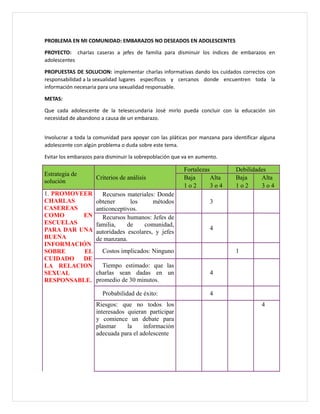 PROBLEMA EN MI COMUNIDAD: EMBARAZOS NO DESEADOS EN ADOLESCENTES
PROYECTO: charlas caseras a jefes de familia para disminuir los índices de embarazos en
adolescentes
PROPUESTAS DE SOLUCION: implementar charlas informativas dando los cuidados correctos con
responsabilidad a la sexualidad lugares específicos y cercanos donde encuentren toda la
información necesaria para una sexualidad responsable.
METAS:
Que cada adolescente de la telesecundaria José mirlo pueda concluir con la educación sin
necesidad de abandono a causa de un embarazo.
Involucrar a toda la comunidad para apoyar con las pláticas por manzana para identificar alguna
adolescente con algún problema o duda sobre este tema.
Evitar los embarazos para disminuir la sobrepoblación que va en aumento.
Estrategia de
solución
Criterios de análisis
Fortalezas Debilidades
Baja Alta Baja Alta
1 o 2 3 o 4 1 o 2 3 o 4
1. PROMOVEER
CHARLAS
CASEREAS
COMO EN
ESCUELAS
PARA DAR UNA
BUENA
INFORMACIÓN
SOBRE EL
CUIDADO DE
LA RELACION
SEXUAL
RESPONSABLE.
Recursos materiales: Donde
obtener los métodos
anticonceptivos.
3
Recursos humanos: Jefes de
familia, de comunidad,
autoridades escolares, y jefes
de manzana.
4
Costos implicados: Ninguno 1
Tiempo estimado: que las
charlas sean dadas en un
promedio de 30 minutos.
4
Probabilidad de éxito: 4
Riesgos: que no todos los
interesados quieran participar
y comience un debate para
plasmar la información
adecuada para el adolescente
4
 