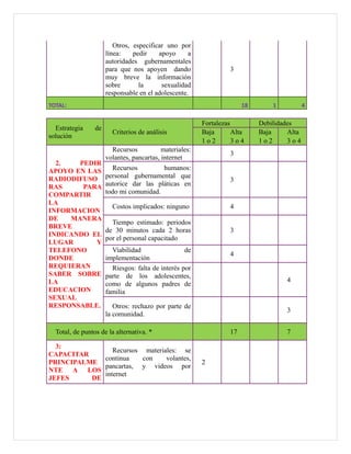 Otros, especificar uno por
línea: pedir apoyo a
autoridades gubernamentales
para que nos apoyen dando
muy breve la información
sobre la sexualidad
responsable en el adolescente.
3
TOTAL: 18 1 4
Estrategia de
solución
Criterios de análisis
Fortalezas Debilidades
Baja Alta Baja Alta
1 o 2 3 o 4 1 o 2 3 o 4
2. PEDIR
APOYO EN LAS
RADIODIFUSO
RAS PARA
COMPARTIR
LA
INFORMACION
DE MANERA
BREVE
INDICANDO EL
LUGAR Y
TELEFONO
DONDE
REQUIERAN
SABER SOBRE
LA
EDUCACION
SEXUAL
RESPONSABLE.
Recursos materiales:
volantes, pancartas, internet
3
Recursos humanos:
personal gubernamental que
autorice dar las pláticas en
todo mi comunidad.
3
Costos implicados: ninguno 4
Tiempo estimado: periodos
de 30 minutos cada 2 horas
por el personal capacitado
3
Viabilidad de
implementación
4
Riesgos: falta de interés por
parte de los adolescentes,
como de algunos padres de
familia
4
Otros: rechazo por parte de
la comunidad.
3
Total, de puntos de la alternativa. * 17 7
3:
CAPACITAR
PRINCIPALME
NTE A LOS
JEFES DE
Recursos materiales: se
continua con volantes,
pancartas, y videos por
internet
2
 