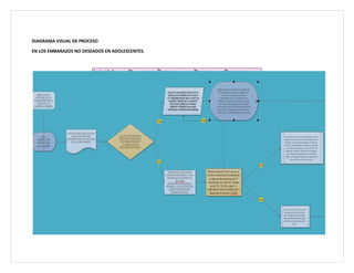 DIAGRAMA VISUAL DE PROCESO
EN LOS EMBARAZOS NO DESEADOS EN ADOLESCENTES.
Actividad Recursos
materiales
Recursos
tecnológicos
Recursos
financieros
Recursos
humanos
SOLICITAR APOYO
DE LOS DIRECTIVOS
ESCOLARES COMO
DE LOS JEFES DE
MANZANA DE MI
COMUNIDAD
NINGUNO NINGUNO NINGUNO ENCARGADA
(OS) DE LLEVAR
A CABO ESTE
PROYECTO.
SOLICITAR LA
AUTORIZACIÓN DE
TODO EL PERSONAL
A COLABORAR EN
ESTE PROYECTO
PARA CONOCER SI
ESTAN DE ACUERDO
O NO.
NINGUNO POR MEDIO DE
WHATS, CORREO O
TELEFONO
ESCOLAR
NINGUNO PERSONAL
EDUCATIVO
UNA VEZ LA
AUTORIZACIÓN,
COMENZAR CON
LAS CHARLAS
CASERA
PRIMERAMENTE
NINGUNO VIDEOS, AUDIOS NINGUNO PERSONAL
EDUCATIVO
COMO PADRES
DE FAMILIA
REPARTIR LA
PUBLICIDAD CON LA
INFORMACIÓN
NECESARIA PARA
UNA EDUCACIÓN
SEXUAL
RESPONSABLE.
NINGUNO AUDIOS Y VIDEOS NINGUNO VECINOS Y
JEFES DE
MANZANA
ENCARGADOS
DEL VOLANTEO
 