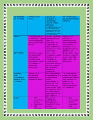 COMPONENTES
DEL PROYECTO
PLANTEAMIENTO
INICIAL
ANALISIS DE
VIABILIDAD EN
FUNCIÓN DEL
TIEMPO, DINERO,
PERSONAS
INVOLUCRADAS. ¿CON
QUE RECURSOS CUENTO
PARA LLEVAR A CABO? ¿Qué
NECESITO?¿QUE ME HACE
FALTA?¿EN CUANTO TIEMPO
LA LLEVARE A CABO?
REPLANTEAMIENTO
DEL COMPONENTE DEL
PROYECTO
DIRIGIDO A los adolescentes de
mi comunidad y lugares
aledaños a San diego
Linares, Toluca, Edo de
México.
Con este proyecto se
pretende ayudar a
todos los
adolescentes que
tienen dudas de
cómo pueden tener
una educación sexual
responsable.
Embarazos no
deseados en
adolescentes de mi
comunidad como en
escuelas en sus
alrededores de San
Diego Linares, Toluca,
Edo de México.
IDEA GENERAL Dar charlas caseras a
los integrantes de
familia, sobre
educación sexual
responsable, evitando
los embarazos no
deseados en
adolescentes.
Como punto
principal, se necesita
el apoyo de los
encargados de
manzana de mi
comunidad, así como
personal educativo
para brindar las
pláticas con
autorización.
Brindar charlas sobre
una buena educación
sexual responsable
adultos como a los
adolescentes.
PROBLEMA,
NEGOCIO,
TRANSORMAR O
MEJORAR ALGO
QUE EXISTE
El índice alto de
embarazos no
deseados gran
problema en México.
Este gran problema
que se vive hoy, en la
mayor parte del
mundo
especialmente en
México, me orilla a
buscar apoyo de
parte de todos los de
mi comunidad, como
de la sociedad para
poder disminuir este
gran problemas.
Dar un seguimiento
una vez que se haya
comenzado el proyecto
para disminuir los
embarazos no
deseados en mi
comunidad como en
sus alrededores.
CAUSAS  Mala
comunicación
familiar.
 Inseguridad.
 Mala
información
Presentando
publicidad, en
folletos, charlas,
difusión en la radio,
pancartas
mencionado los
 Mala
comunicación
familiar.
 Inseguridad.
 Mala
información
 