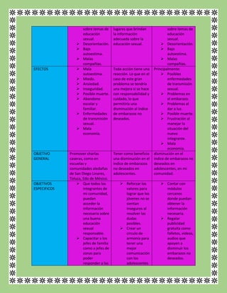 sobre temas de
educación
sexual.
 Desorientación.
 Bajo
autoestima.
 Malas
compañías.
lugares que brindan
la información
adecuada sobre la
educación sexual.
sobre temas de
educación
sexual.
 Desorientación.
 Bajo
autoestima.
 Malas
compañías.
EFECTOS  Mala
autoestima.
 Miedo.
 Ansiedad.
 Inseguridad.
 Posible muerte.
 Abandono
escolar y
familiar.
 Enfermedades
de transmisión
sexual.
 Mala
economía.
Toda acción tiene una
reacción. Lo que en el
caso de este gran
problema se tendría
una mejora si se hace
con responsabilidad y
cuidado, lo que
permitiría una
disminución al índice
de embarazos no
deseados.
Principalmente:
 Posibles
enfermedades
de transmisión
sexual.
 Problemas en
el embarazo.
 Problemas al
dar a luz.
 Posible muerte.
 Frustración al
manejar la
situación del
nuevo
integrante.
 Mala
economía.
OBJETIVO
GENERAL
Promover charlas
caseras, como en
escuelas y
comunidades aledañas
de San Diego Linares,
Toluca, Edo de México.
Tener como beneficio
una disminución en el
índice de embarazos
no deseados en
adolescentes.
disminución en el
índice de embarazos no
deseados en
adolescentes, en mi
comunidad.
OBJETIVOS
ESPECIFICOS
 Que todos los
integrantes de
mi comunidad,
puedan
acceder la
información
necesaria sobre
una buena
educación
sexual
responsable.
 Capacitar a los
jefes de familia
como a jefes de
zonas para
poder
responder a las
 Reforzar los
valores para
lograr que los
jóvenes no se
sientan
inseguros al
resolver las
dudas
posibles.
 Crear un
circulo de
armonía para
tener una
mejor
comunicación
con los
adolescentes
 Contar con
módulos
cercanos
donde puedan
obtener la
información
necesaria.
 Regalar
publicidad
gratuita como
folletos, videos,
audios que
apoyen a
disminuir los
embarazos no
deseados.
 