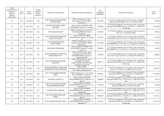 Номер
територіального
виборчого
округу (в
порядку
зростання)
Код
статті
Дата
платежу
Номер
розрахун-
кового
документа
Отримувач (повна назва) Місцезнаходження отримувача
Код
отримувача
(ЄДРПОУ)
Призначення платежу
Сума
(грн)
221 1212 14.03.2019 460
ТОВ ТЕЛЕРАДІОКОМПАНІЯ
РЕГІОН-ПЛЮС
84301, Донецька обл., місто
Краматорськ, ВУЛ.ЛЕНІНА,
будинок 58
24811482
+;1212;Оплата ефірного часу на радіо згідно з рахунком-
фактурою №СФ-0000017 від 11.03.2019 без ПДВ
780,00
221 1212 14.03.2019 461
ТОВ ТРО РУССКОЕ РАДИО-
УКРАЇНА
04119, м.Київ, ВУЛИЦЯ СІМ'Ї
ХОХЛОВИХ, будинок 15, кімната 3
31407092
+;1212;Оплата ефірного часу на радіо згідно з рахунком-
фактурою №СФ-0000136 від 11.03.2019, в т..ч ПДВ (20%)
5772,00 грн
34 632,00
221 1212 14.03.2019 462 ТОВ РАДІО ВСЕСВІТ
40011, Сумська обл., місто Суми,
ПЛОЩА ПРИВОКЗАЛЬНА,
будинок 9
23295475
+;1212;Оплата ефірного часу на радіо згідно з рахунком
№21 від 11.03.2019 без ПДВ
780,00
221 1212 14.03.2019 463
ТОВ ТЕЛЕРАДІОКОМПАНІЯ
"РАДІО КОХАННЯ"
01135, м.Київ, ВУЛИЦЯ
ПАВЛІВСЬКА, будинок 29, кімната
23
31451403
+;1212;Оплата ефірного часу на радіо згідно з рахунком
№СФ-0000072 від 12.03.2019, в т.ч.ПДВ (20%) 1872,00 грн
11 232,00
221 1212 14.03.2019 464
ТОВ РАДІОКОМПАНІЯ
"НОСТАЛЬЖІ"
69044, Запорізька обл., місто
Запоріжжя, ВУЛИЦЯ СЄДОВА,
будинок 12
22134050
+;1212;Оплата ефірного часу на радіо згідно з рахунком
№СФ-0000029 від 11.03.2019, в т.ч. ПДВ (20%) 156,00 грн
936,00
221 1212 14.03.2019 465 ТОВ РАДІО ТЕРНОПІЛЬ
04119, м.Київ, ВУЛИЦЯ СІМ'Ї
ХОХЛОВИХ, будинок 15, корпус
А', офіс 127
22604052
+;1212;Оплата ефірного часу на радіо згідно з рахунком
№СФ-0000028 від 11.03.2019, в т.ч. ПДВ (20%) 156,00 грн
936,00
221 1212 14.03.2019 466
ТОВ НЕЗАЛЕЖНА ТЕЛЕРАДІО
КОМПАНІЯ "ІРТА"
93405, Луганська обл., місто
Сєвєродонецьк, ПРОСПЕКТ
ГВАРДІЙСЬКИЙ, будинок 13,
приміщення 410
31530558
+;1212;Оплата ефірного часу на радіо згідно з рахунком
№2-12/03/19 від 12.03.2019, в т.ч.ПДВ (20%) 650,00 грн
3 900,00
221 1212 14.03.2019 467
ДП ТЕЛЕРАДІОКОМПАНІЯ
"КЛАСИК"
69057, Запорізька обл., місто
Запоріжжя, ВУЛИЦЯ
ОЛЕКСАНДРА МАТРОСОВА,
будинок 8А, офіс 104
36065717
+;1212;Оплата ефірного часу на радіо згідно з рахунком-
фактурою №СФ-000021 від 12.03.2019, в т.ч. ПДВ (20%)
455,52 грн
2 733,12
221 1212 14.03.2019 468
ТОВ РАДІОМОВНА КОМПАНІЯ
"АРМЯНСЬКЕ РАДІО-УКРАЇНА"
01021, м.Київ,
ВУЛ.М.ГРУШЕВСЬКОГО, будинок
28/2, нежиле приміщення 43
31513637
+;1212;Оплата ефірного часу на радіо згідно з рахунком
№14 від 11.03.2019, в т.ч.ПДВ (20%) 438,36 грн
2 630,16
221 1212 14.03.2019 469
ПАТ ТЕЛЕРАДІОКОМПАНІЯ
ЛЮКС
79008, Львівська обл., місто Львів,
ПЛ.ГАЛИЦЬКА, будинок 15
20765851
+;1212;Оплата ефірного часу на радіо згідно з рахунком-
фактурою №ЛВ195 від 11.03.2019, в т.ч.ПДВ (20%)
2987,40 грн
17 924,40
221 1212 14.03.2019 470 ПП ВІСМА-РАДІО-ТБ
01033, м.Київ, ВУЛИЦЯ
ВОЛОДИМИРСЬКА, будинок 61/11,
офіс 50
24388823
+;1212;Оплата ефірного часу на радіо згідно з рахунком-
фактурою №ВС14 від 11.03.2019, в т.ч. ПДВ (20%) 63,96
грн
383,76
221 1212 14.03.2019 471
ТОВ ТЕЛЕРАДІОКОМПАНІЯ
"РАДІО ВЕЛИКИХ ДОРІГ"
01033, м.Київ, ВУЛИЦЯ
ВОЛОДИМИРСЬКА, будинок 61/11,
квартира 50
32355150
+;1212;Оплата ефірного часу на радіо згідно з рахунком-
фактурою №РВ19 від 11.03.2019 без ПДВ
436,80
221 1212 14.03.2019 472 ТОВ КОНТАКТ-ІНФОРМ
01033, м.Київ, ВУЛИЦЯ
ВОЛОДИМИРСЬКА, будинок 61/11,
квартира 50
36045376
+;1212;Оплата ефірного часу на радіо згідно з рахунком-
фактурою №КІ15 від 11.03.2019, в т.ч. ПДВ (20%) 126,36
грн
758,16
221 1212 14.03.2019 473
ДП ТЕЛЕРАДІОКОМПАНІЯ
"ЛЮКС"
01033, м.Київ, ВУЛИЦЯ
ВОЛОДИМИРСЬКА, будинок 61/11,
офіс 50
36885235
+;1212;Оплата ефірного часу на радіо згідно з рахунком-
фактурою №ДП14 від 11.03.2019, в т.ч. ПДВ (20%) 438,36
грн
2 630,16
221 1212 14.03.2019 474 ПАТ РАДІОКОМПАНІЯ ЛЮКС
01033, м.Київ, ВУЛИЦЯ
ВОЛОДИМИРСЬКА, будинок 61/11,
квартира 50
23158131
+;1212;Оплата ефірного часу на радіо згідно з рахунком-
фактурою №КЛ20 від 11.03.2019, в т.ч. ПДВ (20%)
1478,88 грн
8 873,28
 