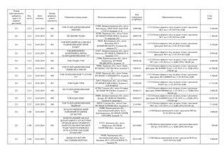 Номер
територіального
виборчого
округу (в
порядку
зростання)
Код
статті
Дата
платежу
Номер
розрахун-
кового
документа
Отримувач (повна назва) Місцезнаходження отримувача
Код
отримувача
(ЄДРПОУ)
Призначення платежу
Сума
(грн)
221 1212 14.03.2019 490
ТОВ ТЕЛЕРАДІОКОМПАНІЯ
МІКОМП
51900, Дніпропетровська обл., місто
Кам’янське, ПРОСПЕКТ ВАСИЛЯ
СТУСА, будинок 15 А
25005406
+;1212;Оплата ефірного часу на радіо згідно з рахунком
№21 від 11.03.2019 без ПДВ
4 368,00
221 1212 14.03.2019 491 ПП ДІЛОВЕ РАДІО
20700, Черкаська обл., місто Сміла,
ВУЛИЦЯ КАРМЕЛЮКА, будинок
74, квартира 263
36091270
+;1212;Оплата ефірного часу на радіо згідно з рахунком
№11 від 11.03.2019 без ПДВ
1 560,00
221 1212 14.03.2019 492
ТОВ ЖИТОМИРСЬКА МІСЬКА
РАДІОКОМПАНІЯ "КРОК
РАДІО"
10029, Житомирська обл., місто
Житомир, ВУЛ.
ДОМБРОВСЬКОГО, будинок 86,
кімната 257
25307389
+;1212;Оплата ефірного часу на радіо згідно з рахунком-
фактурою №23 від 12.03.2019 без ПДВ
4 320,00
221 1212 14.03.2019 493
ТОВ ВИРОБНИЧО-
КОМЕРЦІЙНА ФІРМА
ТЕЛЕРАДІОКОМПАНІЯ "ТТ"
53207, Дніпропетровська обл., місто
Нікополь, ВУЛИЦЯ К.ЛІБКНЕХТА,
будинок 173/1
13431994
+;1212;Оплата ефірного часу на радіо згідно з рахунком-
фактурою №37 від 13.03.2019 без ПДВ
6 699,00
221 1212 14.03.2019 494 ТОВ "РАДІО ТТВ"
25006, Кіровоградська обл., місто
Кіровоград, ВУЛИЦЯ
МЕДВЕДЄВА, будинок 1А
39658148
+;1212;Оплата ефірного часу на радіо згідно з рахунком
№17 від 11.03.2019, в т.ч. ПДВ (20%) 780,00 грн
4 680,00
221 1212 14.03.2019 495
ТОВ ТЕЛЕРАДІОКОМПАНІЯ
"ЛЬВІВСЬКА ХВИЛЯ"
79008, Львівська обл., місто Львів,
ВУЛИЦЯ ГУЦУЛЬСЬКА, будинок 9
А
13824151
+;1212;Оплата ефірного часу на радіо згідно з рахунком-
фактурою №СФ-0000176 від 11.03.2019, в т.ч. ПДВ (20%)
2700,00 грн
16 200,00
221 1212 14.03.2019 496
ТОВ ТЕЛЕКОМПАНІЯ "САТУРН-
ТV"
20300, Черкаська обл., місто Умань,
ВУЛИЦЯ СТАРИЦЬКОГО, будинок
6
21362687
+;1212;Оплата ефірного часу на радіо згідно з рахунком-
фактурою №Ст-0000059 від 11.03.2019 без ПДВ
5 700,00
221 1212 14.03.2019 497 ТОВ РАДІО ТРЕК
33013, Рівненська обл., місто Рівне,
ВУЛИЦЯ КАВКАЗЬКА, будинок 2,
6-Й ПОВЕРХ
23302560
+;1212;Оплата ефірного часу на радіо згідно з рахунком
№3691 від 11.03.2019 без ПДВ
13 725,00
221 1212 14.03.2019 498
ПП ТЕЛЕРАДІОКОМПАНІЯ
"ТВК"
42700, Сумська обл., місто Охтирка,
ВУЛИЦЯ ЧКАЛОВА, будинок 27
"А"
30366113
+;1212;Оплата ефірного часу на радіо згідно з рахунком-
факгурою №ФМ-0000006 від 11.03.2019, в г.ч. ПДВ (20%)
468,00 грн
2 808,00
221 1212 14.03.2019 499 ТОВ РАДІО МІКС
49000, Дніпропетровська обл., місто
Дніпро, ВУЛИЦЯ КОЛЬЦОВА,
будинок 8, квартира 2
20301672
+;1212;Оплата ефірного часу на радіо згідно з рахунком-
факгурою №СФ-0000018 від 07.03.2019, в г.ч.ПДВ (20%)
1782,00 грн
10 692,00
221 1212 14.03.2019 500
ТОВ ТЕЛЕРАДІОКОМПАНІЯ
"ВІДІКОН"
40024, Сумська обл., місто Суми,
ВУЛИЦЯ ХАРКІВСЬКА, будинок 5
21107661
+;1212;Оплата ефірного часу на радіо згідно з рахунком
№67 від 11.03.2019, в т.ч..ПДВ (20%) 855,00 грн
5 130,00
221 1340 14.03.2019 501
КО БЛАГОВІЩЕНСЬКИЙ
РАЙОННИЙ БУДИНОК
КУЛЬТУРИ
26400, Кіровоградська обл.,
Благовіщенський район, місто
Благовіщенське, ВУЛИЦЯ ГЕРОЇВ
УКРАЇНИ, будинок 74
26449424
+;1340;Оренда приміщення згідно з рахунком №8 від
07.03.2019 без ПДВ
3 000,00
221 1340 14.03.2019 502
КОМУНАЛЬНИЙ ЗАКЛАД
ДЕПАРТАМЕНТУ КУЛЬТУРНО-
ГРОМАДСЬКОГО РОЗВИТКУ
МАРІУПОЛЬСЬКОЇ МІСЬКОЇ
РАДИ "ЦЕНТРАЛІЗОВАНА
БУХГАЛТЕРІЯ ЗАКЛАДІВ
КУЛЬТУРИ"
87515, Донецька обл., місто
Маріуполь, ВУЛИЦЯ
ГЕОРГІЇВСЬКА , будинок 47
26318484
+;1340;Оренда приміщення згідно з рахунком-фактурою
№3 від 14.03.2019, в т.ч. ПДВ (20%) 66,50 грн
399,00
221 1340 14.03.2019 503
ВІДДІЛ КУЛЬТУРИ
ЗАСТАВНІВСЬКОЇ РДА
59400, Чернівецька обл.,
Заставнівський район, місто
Заставна, ВУЛ. НЕЗАЛЕЖНОСТІ,
будинок 94
02231590
+;1340;Оренда приміщення згідно з рахунком №10 від
10.03.2019 без ПДВ
3 000,00
 