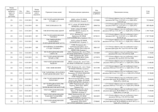 Номер
територіального
виборчого
округу (в
порядку
зростання)
Код
статті
Дата
платежу
Номер
розрахун-
кового
документа
Отримувач (повна назва) Місцезнаходження отримувача
Код
отримувача
(ЄДРПОУ)
Призначення платежу
Сума
(грн)
221 1211 15.03.2019 504
ТОВ "ТЕЛЕРАДІОКОМПАНІЯ
"СТУДІЯ 1+1"
04080, м.Київ, ВУЛИЦЯ
КИРИЛІВСЬКА, будинок 23
23729809
+;1211;Оплата ефірного часу на телебаченні згідно з
рахунком №213 від 12.03.2019, в т.ч. ПДВ (20%)
122010,00 грн
732 060,00
221 1211 15.03.2019 505 ТОВ ТЕЛЕКАНАЛ СТБ
03113, м.Київ, ВУЛИЦЯ ІВАНА
ШЕВЦОВА, будинок 1
20044726
+;1211;Оплата ефірного часу на телебаченні згідно з
рахунком №201 від 13.03.2019, в т.ч. ПДВ (20%)
149928,00 грн
899 568,00
221 1211 15.03.2019 506 ТОВ ІНТЕР РЕКЛАМА ЦЕНТР
01601, м.Київ, ВУЛИЦЯ
ВОРОВСЬКОГО, будинок 22,
ЛІТЕРА А
30524103
+;1211;Оплата ефірного часу на телебаченні згідно з
рахунком №59 від 12.03.2019, в т.ч. ПДВ (20%) 233295,00
грн
1 399 770,00
221 1211 15.03.2019 507
ТОВ "ТЕЛЕРАДІОКОМПАНІЯ
"УКРАЇНА"
87515, Донецька обл., місто
Маріуполь, ВУЛИЦЯ
ХАРЛАМПІЇВСЬКА, будинок 17/25
05744121
+;1211;Оплата ефірного часу на телебаченні згідно з
рахунком №237 від 12.03.2019. в т.ч. ПДВ (20%)
461292,00 грн
2 767 752,00
221 1211 15.03.2019 508
ТОВ "МІЖНАРОДНА
КОМЕРЦІЙНА
ТЕЛЕРАДІОКОМПАНІЯ" (ICTV)
01033, м.Київ, ВУЛИЦЯ
ПАНЬКІВСЬКА, будинок 11
14323764
+;1211;Оплата ефірного часу на телебаченні згідно з
рахунком №79 від 13.03.2019, в т.ч. ПДВ (20%) 149064,00
грн
894 384,00
221 1211 15.03.2019 509
КП РАЙОННА ТЕЛЕВІЗІЙНА
СТУДІЯ "ГРЕБІНКА"
37400, Полтавська обл.,
Гребінківський район, місто
Гребінка, ПРОВУЛОК ОЛЕКСІЯ
ПРИПУТНЯ, будинок 1
30031347
+;1211;Оплата ефірного часу на телебаченні згідно з
рахунком-фактурою №17 від 07.03.2019 без ПДВ
3 150,00
221 1211 15.03.2019 510
ПП ТЕЛЕРАДІОКОМПАНІЯ
СФЕРА-ТВ
33013, Рівненська обл., місто Рівне,
ВУЛИЦЯ МІЦКЕВИЧА, будинок 11
33910609
+;1211;Оплата ефірного часу на телебаченні згідно з
рахунком №1/п від 13.03.2019 без ПДВ
5 130,00
221 1211 15.03.2019 511
ПАТ ТЕЛЕРАДІОКОМПАНІЯ
"ПРАВО А/ТВК"
61002, Харківська обл., місто
Харків, ВУЛИЦЯ ЯРОСЛАВА
МУДРОГО, будинок 3
22722874
+;1211;Оплата ефірного часу на телебаченні згідно з
рахунком №22 від 06.03.2019 без ПДВ
39 000,00
221 1211 15.03.2019 512
ТОВ ТЕЛЕРАДІОКОМПАНІЯ
"ВІДІКОН"
40024, Сумська обл., місто Суми,
ВУЛИЦЯ ХАРКІВСЬКА, будинок 5
21107661
+;1211;Оплата ефірного часу на телебаченні згідно з
рахунком №66 від 07.03.2019, в т.ч. ПДВ (20%) 2268,00
грн
13 608,00
221 1211 15.03.2019 513 ТОВ СЛОВО ВОЛИНІ
43023, Волинська обл., місто Луцьк,
ВУЛИЦЯ ЄРШОВА, будинок 2
38131299
+;1211;Оплата ефірного часу на телебаченні згідно з
рахунком №46 від 07.03.2019, в т.ч. ПДВ (20%) 2721,00
грн
16 326,00
221 1211 15.03.2019 514
ТОВ "ЗАПОРІЗЬКА НЕЗАЛЕЖНА
ТЕЛЕРАДІОКОМПАНІЯ "ТВ-5"
69008, Запорізька обл., місто
Запоріжжя, ВУЛИЦЯ ПІВДЕННЕ
ШОСЕ, будинок 72
13630346
+;1211;Оплата ефірного часу на телебаченні згідно з
рахунком №0116 від 13.03.2019, в т.ч. ПДВ (20%) 5850,00
грн
35 100,00
221 1211 15.03.2019 515
ТОВ "ТЕЛЕРАДІОКОМПАНІЯ
"МТВ-ПЛЮС"
72350, Запорізька обл.,
Мелітопольський район, селище
міського типу Мирне, ВУЛИЦЯ
КОМСОМОЛЬСЬКА, будинок 3
20488378
+;1211;Оплата ефірного часу на телебаченні згідно з
рахунком-фактурою №СФ-0000025 від 07.03.2019, в т.ч.
ПДВ (20%) 1440,00 грн
8 640,00
221 1211 15.03.2019 516
КП "ТЕЛЕРАДІОАГЕНТСТВО
"НОВИЙ ЧЕРНІГІВ"
ЧЕРНІГІВСЬКОЇ МІСЬКОЇ РАДИ
14000, Чернігівська обл., місто
Чернігів, ПРОСПЕКТ МИРУ,
будинок 38-А
21397527
+;1211;Оплата ефірного часу на телебаченні згідно з
рахунком №40 від 13.03.2019, в т.ч. ПДВ (20%) 2840,00
грн
17 040,00
221 1211 15.03.2019 517
ТОВ ТЕЛЕРАДІОКОМПАНІЯ
"ВІККА"
18005, Черкаська обл., місто
Черкаси, ВУЛИЦЯ ЮРІЯ
ІЛЛЄНКА, будинок 27
21385292
+;1211;Оплата ефірного часу на телебаченні згідно з
рахунком-фактурою №СФ-0000527 від 13.03.2019, в т.ч.
ПДВ (20%) 1575,00 грн
9 450,00
221 1211 15.03.2019 518
ТОВ ТЕЛЕРАДІОКОМПАНІЯ
"КАБЕЛЬНІ ТЕЛЕВІЗІЙНІ
МЕРЕЖІ"
28000, Кіровоградська обл., місто
Олександрія, ВУЛИЦЯ
ПЕРШОТРАВНЕВА, будинок 57-А
30416855
+;1211;Оплата ефірного часу на телебаченні згідно з
рахунком №38 від 13.03.2019 без ПДВ
17 010,00
221 1211 15.03.2019 519
ТОВ ТЕЛЕРАДІОКОМПАНІЯ
"АЛЕКС"
69068, Запорізька обл., місто
Запоріжжя, ПРОСПЕКТ
МОТОРОБУДІВНИКІВ, будинок 48
23286602
+;1211;Оплата ефірного часу на телебаченні згідно з
рахунком-фактурою №СФ-0000084 від 06.03.2019, в т.ч.
ПДВ (20%) 2250,00 грн
13 500,00
 