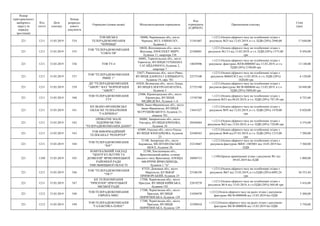 Номер
територіального
виборчого
округу (в
порядку
зростання)
Код
статті
Дата
платежу
Номер
розрахун-
кового
документа
Отримувач (повна назва) Місцезнаходження отримувача
Код
отримувача
(ЄДРПОУ)
Призначення платежу
Сума
(грн)
221 1211 15.03.2019 534
ТОВ МІСЬКА
ТЕЛЕРАДІОКОМПАНІЯ
"ЧЕРНІВЦІ"
58000, Чернівецька обл., місто
Чернівці, ВУЛ. ЕМІНЕСКУ,
будинок 2
31561607
+;1211;Оплата ефірного часу на телебаченні згідно з
рахунком №25 від 12.03.2019, в т.ч. ПДВ (20%) 2940,00
грн
17 640,00
221 1211 15.03.2019 535
ТОВ "ТЕЛЕРАДІОКОМПАНІЯ
"СОЮЗ-ТВ"
10020, Житомирська обл., місто
Житомир, ПРОСПЕКТ МИРУ,
будинок 11, квартира 158
25304801
+;1211;Оплата ефірного часу на телебаченні згідно з
рахунком №1/13 від 13.03.2019, в т.ч. ПДВ (20%) 1575,00
грн
9 450,00
221 1211 15.03.2019 536 ТОВ TV-4
46001, Тернопільська обл., місто
Тернопіль, ВУЛИЦЯ ГЕТЬМАНА
САГАЙДАЧНОГО, будинок 2,
квартира 7
14029496
+;1211;Оплата ефірного часу на телебаченні згідно з
рахунком -фактурою №ТВ-0000085 від 13.03.2019, в т.ч.
ПДВ (20%) 2190,00 грн
13 140,00
221 1211 15.03.2019 537
ТОВ ''ТЕЛЕРАДІОКОМПАНІЯ
РІВНЕ 1''
33027, Рівненська обл., місто Рівне,
ВУЛИЦЯ ДАНИЛА ГАЛИЦЬКОГО,
будинок 19, офіс 701
22573340
+;1211;Оплата ефірного часу на телебаченні згідно з
рахунком №0602/К/2 від 13.03.2019, в т.ч. ПДВ (20%)
1020,00 грн
6 120,00
221 1211 15.03.2019 539
ДП "ТЕЛЕРАДІОКОМПАНІЯ
"АВЕРС" ВАТ "КОРПОРАЦІЯ
"АВЕРС"
43020, Волинська обл., місто Луцьк,
ВУЛИЦЯ ЕЛЕКТРОАПАРАТНА,
будинок 3
21755180
+;1211;Оплата ефірного часу на телебаченні згідно з
рахунком-фактурою №СФ-0000046 від 13.03.2019. в т.ч.
ПДВ (20%) 5808,00 грн
34 848,00
221 1211 15.03.2019 540
ТОВ ТЕЛЕРАДІОКОМПАНІЯ
TTV
25006, Кіровоградська обл., місто
Кіровоград, ВУЛИЦЯ
МЕДВЕДЄВА, будинок 1-А
13745760
+;1211;Оплата ефірного часу на телебаченні згідно з
рахунком №33 від 06.03.2019, в т.ч. ПДВ (20%) 787,50 грн
4 725,00
221 1211 15.03.2019 541
КП ІВАНО-ФРАНКІВСЬКЕ
ОБЛАСНЕ ТЕЛЕБАЧЕННЯ
"ГАЛИЧИНА"
76004, Івано-Франківська обл., місто
Івано-Франківськ, ВУЛИЦЯ
М.ГРУШЕВСЬКОГО, будинок 21,
кімната 701
13641427
+;1211;Оплата ефірного часу на телебаченні згідно з
рахунком №95 від 12.03.2019, в т.ч. ПДВ (20%) 1470,00
грн
8 820,00
221 1211 15.03.2019 542
ПРИВАТНЕ МАЛЕ
ПІДПРИЄМСТВО
"ТЕЛЕРАДІОКОМПАНІЯ ДАНІО"
88000, Закарпатська обл., місто
Ужгород, ВУЛИЦЯ КРИЛОВА,
будинок 10
20430464
+;1211;Оплата ефірного часу на телебаченні згідно з
рахунком №22 від 13.03.2019, в т.ч. ПДВ (20%) 729,00 грн
4 374,00
221 1211 15.03.2019 543
ТОВ ІНФОРМАЦІЙНИЙ
ТЕЛЕКАНАЛ "РЕПОРТЕР"
65009, Одеська обл., місто Одеса,
ВУЛИЦЯ ЗООПАРКОВА, будинок
25
22448563
+;1211;Оплата ефірного часу на телебаченні згідно з
рахунком №46 від 07.03.2019, в т.ч. ПДВ (20%) 1215,00
грн
7 290,00
221 1211 15.03.2019 544
ТОВ ТЕЛЕРАДІОКОМПАНІЯ
"ЮГ"
71100, Запорізька обл., місто
Бердянськ, МЕЛІТОПОЛЬСЬКЕ
ШОСЕ, будинок 20
25214667
+;1211;Оплата ефірного часу на телебаченні згідно з
рахунком-фактурою №ЮГ-1403001 від 14.03.2019 без
ПДВ
7 560,00
221 1340 15.03.2019 545
КОМУНАЛЬНИЙ ЗАКЛАД
"ЦЕНТР КУЛЬТУРИ ТА
ДОЗВІЛЛЯ" ЯРМОЛИНЕЦЬКОЇ
РАЙОННОЇ РАДИ
ХМЕЛЬНИЦЬКОЇ ОБЛАСТІ
32100, Хмельницька обл.,
Ярмолинецький район, селище
міського типу Ярмолинці, ПЛОЩА
600-РІЧЧЯ ЯРМОЛИНЕЦЬ,
будинок 1 "А"
38884715
+;1340;Оренда приміщення згідно з рахунком №1 від
09.03.2019 без ПДВ
1 000,00
221 1211 15.03.2019 546
ТОВ "ТЕЛЕРАДІОКОМПАНІЯ
"ТВ-7"
87525, Донецька обл., місто
Маріуполь, БУЛЬВАР
ПРИМОРСЬКИЙ, будинок 25
25106350
+;1211;Оплата ефірного часу на телебаченні згідно з
рахунком №67 від 15.03.2019, в т.ч.ПДВ (20%) 6092,24
грн
36 553,44
221 1211 15.03.2019 547
КП ТЕЛЕКОМПАНІЯ
"ПРИЛУКИ" ПРИЛУЦЬКОЇ
МІСЬКОЇ РАДИ
17500, Чернігівська обл., місто
Прилуки, ВУЛИЦЯ КИЇВСЬКА,
будинок 192
22819278
+;1211;Оплата ефірного часу на телебаченні згідно з
рахунком №14 від 15.03.2019, в т.ч.ПДВ (20%) 569,48 грн
3 416,88
221 1212 15.03.2019 548
ТОВ ТЕЛЕРАДІОКОМПАНІЯ
ЄВРОПА МІКС
17500, Чернігівська обл., місто
Прилуки, ВУЛИЦЯ
ПИРЯТИНСЬКА, будинок 129
31050470
+;1212;Оплата ефірного часу на радіо згідно з рахунком-
фактурою №СФ-0000048 від 15.03.2019 без ПДВ
3 300,00
221 1212 15.03.2019 549
ТОВ ТЕЛЕРАДІОКОМПАНІЯ
"ГАЛАКТИКА-ПЛЮС"
17500, Чернігівська обл., місто
Прилуки, ВУЛИЦЯ
ПИРЯТИНСЬКА, будинок 129
32399418
+;1212;Оплата ефірного часу на радіо згідно з рахунком-
фактурою №СФ-0000036 від 15.03.2019 без ПДВ
3 750,00
 