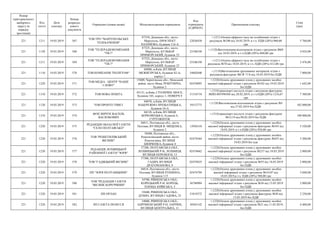 Номер
територіального
виборчого
округу (в
порядку
зростання)
Код
статті
Дата
платежу
Номер
розрахун-
кового
документа
Отримувач (повна назва) Місцезнаходження отримувача
Код
отримувача
(ЄДРПОУ)
Призначення платежу
Сума
(грн)
221 1211 19.03.2019 567
ТОВ ТРО "МАРІУПОЛЬСЬКЕ
ТЕЛЕБАЧЕННЯ"
87534, Донецька обл., місто
Маріуполь, ПРОСПЕКТ
НАХІМОВА, будинок 116-А
22036458
+;1211;Оплата ефірного часу на телебаченні згідно з
рахунком №100 від 18.03.2019, в т.ч. ПДВ (20%) 960,00
грн
5 760,00
221 1120 19.03.2019 568
ТОВ "ТЕЛЕРАДІОКОМПАНІЯ
"ТВ-7"
87525, Донецька обл., місто
Маріуполь, БУЛЬВАР
ПРИМОРСЬКИЙ, будинок 25
25106350
+;1120;Виготовлення відеозаписів згідно з рахунком №69
від 18.03.2019, в т.ч.ПДВ (20%) 804,00 грн
4 824,00
221 1211 19.03.2019 569
ТОВ "ТЕЛЕРАДІОКОМПАНІЯ
"ТВ-7"
87525, Донецька обл., місто
Маріуполь, БУЛЬВАР
ПРИМОРСЬКИЙ, будинок 25
25106350
+;1211;Оплата ефірного часу на телебаченні згідно з
рахунком №70 від 18.03.2019, в т.ч. ПДВ (20%) 412,80 грн
2 476,80
221 1110 19.03.2019 570 ТОВ КОМПАНІЯ "ПОЛІГРАФ"
04080, м.Київ, ВУЛИЦЯ
МЕЖИГІРСЬКА, будинок 82-А,
корпус 1
34602640
+;1110;Виготовлення друкованих матеріалів згідно з
рахунком-фактурою №СФ 71/6 від 18.03.2019 без ПДВ
7 800,00
221 1220 19.03.2019 571
ТОВ МЕДІА - ЦЕНТР "НАШЕ
СЛОВО"
15600, Чернігівська обл., Менський
район, місто Мена, РОБІТНИЧА,
будинок 2
02476095
+;1220;Оплата друкованих площ у друкованих засобах
масової інформації згідно з рахунком №102 від 19.03.2019
без ПДВ
1 642,00
221 1310 19.03.2019 572 ТОВ НОВА ПОШТА
03131, м.Київ, СТОЛИЧНЕ ШОСЕ,
будинок 103, корпус 1, ПОВЕРХ 9
31316718
+;1310;транспорті послуги згідно з рахунком-фактурою
№НП-001996568 від 28.02.2019, в т.ч.ПДВ (20%) 1216,67
грн
7 300,00
221 1120 19.03.2019 573 ТОВ ПРОНТО ТІВІСІ
04070, м.Київ, ВУЛИЦЯ
НАБЕРЕЖНО-ХРЕЩАТИЦЬКА,
будинок 10-А
39312773
+;1120;Виготовлення відеозаписів згідно з рахунком №5
від 27.02.2019 бзе ПДВ
102 000,00
221 1310 19.03.2019 574
ФОП ЗІНЧУК ВАСИЛЬ
ВАСИЛЬОВИЧ
04128, м.Київ, ВУЛИЦЯ
БЕРКОВЕЦЬКА, будинок 6,
ГУРТОЖИТОК
+;1310;транспорті послуги згідно з рахунком-фактурою
№12/19 від 08.02.2019 без ПДВ
100 000,00
221 1220 19.03.2019 575
РЕДАКЦІЯ ОБЛАСНОЇ ГАЗЕТИ
"СЕЛО ПОЛТАВСЬКЕ"
36011, Полтавська обл., місто
Полтава, ВУЛИЦЯ В. МІЩЕНКА,
будинок 2
13956310
+;1220;Оплата друкованих площ у друкованих засобах
масової інформації згідно з рахунком-фактурою №345 від
18.03.2019, в т.ч.ПДВ (20%) 920,00 грн
5 520,00
221 1220 19.03.2019 576
ТОВ "РЕШЕТИЛІВСЬКИЙ
ВІСНИК"
38400, Полтавська обл.,
Решетилівський район, місто
Решетилівка, ВУЛИЦЯ
ШЕВЧЕНКА, будинок 4
02474564
+;1220;Оплата друкованих площ у друкованих засобах
масової інформації згідно з рахунком-фактурою №455 від
19.03.2019 без пдв
3 200,00
221 1220 19.03.2019 577
РЕДАКЦІЯ ЛОХВИЦЬКОЇ
РАЙОННОЇ ГАЗЕТИ "ЗОРЯ"
37200, ПОЛТАВСЬКА ОБЛ.,
ЛОХВИЦЬКИЙ Р-Н, ЛОХВИЦЯ,
ВУЛИЦЯ ПЕРЕМОГИ, 13
02474662
+;1220;Оплата друкованих площ у друкованих засобах
масової інформації згідно з рахунком №237 від 18.03.2019
без ПДВ
2 800,00
221 1220 19.03.2019 578 ТОВ "ГАДЯЦЬКИЙ ВІСНИК"
37300, ПОЛТАВСЬКА ОБЛ.,
ГАДЯЧ, ВУЛИЦЯ
ДРАГОМАНОВА, 8
02474825
+;1220;Оплата друкованих площ у друкованих засобах
масової інформації згідно з рахунком №55 від 18.03.2019
без ПДВ
2 800,00
221 1220 19.03.2019 579 ПП "ЗОРЯ ПОЛТАВЩИНИ"
36014, Полтавська обл., місто
Полтава, ВУЛИЦЯ ПУШКІНА,
будинок 115
02474794
+;1220;Оплата друкованих площ у друкованих засобах
масової інформації згідно з рахунком №16107 від
18.03.2019,в т.ч. ПДВ (20%) 508,00 грн
3 048,00
221 1220 19.03.2019 580
ТОВ "РЕДАКЦІЯ ГАЗЕТИ
"ВІСНИК КОРЕЧЧИНИ"
34700, РІВНЕНСЬКА ОБЛ.,
КОРЕЦЬКИЙ Р-Н, КОРЕЦЬ,
ПЛОЩА КИЇВСЬКА, 5
36788904
+;1220;Оплата друкованих площ у друкованих засобах
масової інформації згідно з рахунком №36 від 13.03.2019
без ПДВ
2 800,00
221 1220 19.03.2019 581 ПП ОРЛАН
35600, РІВНЕНСЬКА ОБЛ.,
ДУБНО, ВУЛИЦЯ САДОВА, 25
31819372
+;1220;Оплата друкованих площ у друкованих засобах
масової інформації згідно з рахунком-фактурою №30 від
13.03.2019 без ПДВ
2 250,00
221 1220 19.03.2019 582 ПП ГАЗЕТА ПОЛІССЯ
34000, РІВНЕНСЬКА ОБЛ.,
ЗАРІЧНЕНСЬКИЙ Р-Н, ЗАРІЧНЕ,
ВУЛИЦЯ ЦЕНТРАЛЬНА, 11
30563142
+;1220;Оплата друкованих площ у друкованих засобах
масової інформації згідно з рахунком №21 від 11.03.2019,
без ПДВ
4 400,00
 