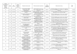 Номер
територіального
виборчого
округу (в
порядку
зростання)
Код
статті
Дата
платежу
Номер
розрахун-
кового
документа
Отримувач (повна назва) Місцезнаходження отримувача
Код
отримувача
(ЄДРПОУ)
Призначення платежу
Сума
(грн)
221 1212 13.02.2019 139
ТОВ КОМУНІКАЦІЙНЕ
АГЕНТСТВО "СУМА
ТЕХНОЛОГІЙ"
61001, Харківська обл., місто
Харків, ПЛОЩА ПОВСТАННЯ,
будинок 7/8
38605231
+;1212;Оплата ефірного часу на радіо згдно з рахунком-
фактурою №СФ-0000002 від 12.02.2019, в т.ч. ПДВ (20%)
534,60 грн
3 207,60
221 1212 13.02.2019 140
ТОВ ТЕЛЕРАДІОКОМПАНІЯ
"СПЕКТР"
42007, Сумська обл., місто Ромни,
ВУЛИЦЯ ДУДІНА, будинок 4-Г
31834233
+;1212;Оплата ефірного часу на радіо згдно з рахунком-
фактурою №12 від 12.02.2019 без ПДВ
2 025,00
221 1220 13.02.2019 141
ТОВ ІНФОРМАЦІЙНИЙ ЦЕНТР
"МИРГОРОДЩИНА"
37674, Полтавська обл.,
Миргородський район, село
Слобідка, ВУЛИЦЯ МОЛОДІЖНА,
будинок 33
36475336
+;1220;Оплата ефірного часу на радіо згдно з рахунком-
фактурою №ТО-0000052 від 12.02.2019 без ПДВ
3 200,00
221 1212 13.02.2019 142
ТОВ ТЕЛЕРАДІОКОМПАНІЯ
ЄВРОПА МІКС
17500, Чернігівська обл., місто
Прилуки, ВУЛИЦЯ
ПИРЯТИНСЬКА, будинок 129
31050470
+;1212;Оплата ефірного часу на радіо згдно з рахунком-
фактурою №СФ-0000028 від 08.02.2019 без ПДВ
3 674,00
221 1212 13.02.2019 143
ТОВ ТЕЛЕРАДІОКОМПАНІЯ
"ГАЛАКТИКА-ПЛЮС"
17500, Чернігівська обл., місто
Прилуки, ВУЛИЦЯ
ПИРЯТИНСЬКА, будинок 129
32399418
+;1212;Оплата ефірного часу на радіо згдно з рахунком-
фактурою №СФ-0000021 від 08.02.2019 без ПДВ
4 175,00
221 1110 13.02.2019 144 ТОВ КОМПАНІЯ "ПОЛІГРАФ"
04080, м.Київ, ВУЛИЦЯ
МЕЖИГІРСЬКА, будинок 82-А,
корпус 1
34602640
+;1110;Виготовлення друкованих матеріалв згідно з
рахунком-фактурою №СФ 71/4 від 05.02.2019, в т.ч ПДВ
(20%) 35025,10 грн
210 150,60
221 1211 13.02.2019 146
ТОВ "МІЖНАРОДНА
КОМЕРЦІЙНА
ТЕЛЕРАДІОКОМПАНІЯ" (ICTV)
01033, м.Київ, ВУЛИЦЯ
ПАНЬКІВСЬКА, будинок 11
14323764
+;1211;Оплата ефірного часу на телебачені згідно з
рахунком №40 від 13.02.2019. в т.ч. ПДВ (20%) 14761,00
грн
748 566,00
221 1350 14.02.2019 154
ТОВ МЕДІА ПАРТНЕРСТВО
БАІНГ
03148, м.Київ, ВУЛИЦЯ ГЕРОЇВ
КОСМОСА, будинок 4
38990495
+;1350;розміщення друкованих агітаційни матеріалів на
носіях зовнішньої реклами згідно з рахунком 1313 від
14.02.2019, в т.ч.ПДВ (20%) 40986,93 грн
245 921,60
221 1220 14.02.2019 153
ТОВ "ІРК "ЛАДИЖИН-НОВЕ
МІСТО"
24321, Вінницька обл., місто
Ладижин, ВУЛИЦЯ ПЕТРА
КРАВЧИКА, будинок 33
42665113
+;1220;Оплата друкованих площ у друковаих засобах
масової інформації згідно з рахунком-фактурою №2 від
13.02.2019 без ПДВ
5 200,00
221 1110 14.02.2019 152
ТОВ РК-ВАЖЛИВА
ДИРЕКТОРІЯ
04123, м.Київ, ВУЛИЦЯ
БЕСТУЖЕВА, будинок 36-А, офіс
20
42194758
+;1110;Виготовлення друкованих матеріалв згідно з
рахунком №1-0213 від 13.02.2019 без ПДВ
360 576,00
221 1110 14.02.2019 151
ФОП МАЗУР ВАДИМ
ПАВЛОВИЧ
01015, м.Київ, ВУЛИЦЯ
МОСКОВСЬКА, будинок 41/8,
квартира 108
2691511079
+;1110;Виготовлення друкованих матеріалв згідно з
рахунком №355 від 11.02.2019 без ПДВ
4 250,00
221 1211 14.02.2019 150
ОБЛАСНА АСОЦІАЦІЯ
"ВІННИЦЬКА ГРОМАДСЬКА
ТЕЛЕРАДІОКОМПАНІЯ
"ВІННИЧЧИНА"
21100, Вінницька обл., місто
Вінниця, ВУЛИЦЯ ТЕАТРАЛЬНА,
будинок 15
31473359
+;1211;Оплата ефірного часу на телебачені згідно з
рахунком -фактурою №СФ-0000025 від 12.02.2019,
т.ч.ПДВ (20%) 648,00 грн
3 888,00
221 1120 14.02.2019 149
ОБЛАСНА АСОЦІАЦІЯ
"ВІННИЦЬКА ГРОМАДСЬКА
ТЕЛЕРАДІОКОМПАНІЯ
"ВІННИЧЧИНА"
21100, Вінницька обл., місто
Вінниця, ВУЛИЦЯ ТЕАТРАЛЬНА,
будинок 15
31473359
+;1120;Виготовлення відеозаписів згідноз рахунком-
фактурою №СФ-0000022 від 12.02.2019, в т.ч. ПДВ 20%)
3180,00 грн
19 080,00
221 1211 14.02.2019 148
ОБЛАСНА АСОЦІАЦІЯ
"ВІННИЦЬКА ГРОМАДСЬКА
ТЕЛЕРАДІОКОМПАНІЯ
"ВІННИЧЧИНА"
21100, Вінницька обл., місто
Вінниця, ВУЛИЦЯ ТЕАТРАЛЬНА,
будинок 15
31473359
+;1211;Оплата ефірного часу на телебачені згідно з
рахунком-фактурою №СФ-0000023 від 12.02.2019, вт.ч.
ПДВ (20%) 1620,00 грн
9 720,00
221 1120 14.02.2019 147
ОБЛАСНА АСОЦІАЦІЯ
"ВІННИЦЬКА ГРОМАДСЬКА
ТЕЛЕРАДІОКОМПАНІЯ
"ВІННИЧЧИНА"
21100, Вінницька обл., місто
Вінниця, ВУЛИЦЯ ТЕАТРАЛЬНА,
будинок 15
31473359
+;1120;Виготовлення відеозаписів згідноз рахунком -
фактурою №СФ-0000024 від 12.02.2019, в т.ч. ПДВ(20%)
400,00 грн
2 400,01
 