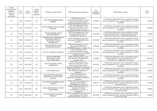 Номер
територіального
виборчого
округу (в
порядку
зростання)
Код
статті
Дата
платежу
Номер
розрахун-
кового
документа
Отримувач (повна назва) Місцезнаходження отримувача
Код
отримувача
(ЄДРПОУ)
Призначення платежу
Сума
(грн)
221 1220 19.03.2019 610
ТОВ "ВОЛОДИМИРЕЦЬКИЙ
ВІСНИК"
34300, Рівненська обл.,
Володимирецький район, селище
міського типу Володимирець,
ВУЛИЦЯ ШКІЛЬНА, будинок 19
38184974
+;1220;Оплата друкованих площ у друкованих засобах
масової інформації згідно з рахунком №83 від 13.03.2019
без ПДВ
2 800,00
221 1220 19.03.2019 611
ПП "РЕДАКЦІЯ ГАЗЕТИ "СЛОВО
НАРОДУ"
77701, Івано-Франківська обл.,
Богородчанський район, селище
міського типу Богородчани,
ВУЛИЦЯ ШЕВЧЕНКА, будинок 66
02473033
+;1220;Оплата друкованих площ у друкованих засобах
масової інформації згідно з рахунком №38 від 18.03.2019
без ПДВ
2 800,00
221 1220 19.03.2019 612
ТОВ "РЕДАКЦІЯ ГАЗЕТИ
"ЖИТОМИРЩИНА"
10014, Житомирська обл., місто
Житомир, МАЙДАН ІМ.С.П.
КОРОЛЬОВА, будинок 12
02472499
+;1220;Оплата друкованих площ у друкованих засобах
масової інформації згідно з рахунком-фактурою №СФ-
000151 від 12.03.2019, в т.ч.ПДВ (20%) 960,00 грн
5 760,00
221 1220 19.03.2019 613
ТОВАРИСТВО З ОБМЕЖЕНОЮ
ВІДПОВІДАЛЬНІСТЮ
"РЕДАКЦІЯ ГАЗЕТИ
"ПАНОРАМА"
10014, Житомирська обл., місто
Житомир, ВУЛИЦЯ КИЇВСЬКА,
будинок 6
02472482
+;1220;Оплата друкованих площ у друкованих засобах
масової інформації згідно з рахунком №520 від 12.03.2019
без ПДВ
2 400,00
221 1220 19.03.2019 614
ТОВ "РЕДАКЦІЯ ГАЗЕТИ
"ПРИМІСЬКЕ ЖИТТЯ"
10003, Житомирська обл., місто
Житомир, ВУЛИЦЯ ЛЕСІ
УКРАЇНКИ, будинок 1, кімната 410
37976364
+;1220;Оплата друкованих площ у друкованих засобах
масової інформації згідно з рахунком №70 від 18.03.2019
без ПДВ
2 800,00
221 1220 19.03.2019 615 ТОВ "РГ "НАРОДНА ТРИБУНА"
11201, Житомирська обл.,
Ємільчинський район, селище
міського типу Ємільчине, ВУЛИЦЯ
1 ТРАВНЯ, будинок 7
02472401
+;1220;Оплата друкованих площ у друкованих засобах
масової інформації згідно з рахунком №24 від 11.03.2019
без ПДВ
2 136,00
221 1220 19.03.2019 616
ТОВ "ВТ КОМПАНІЯ
"РЕДАКЦІЯ ГАЗЕТИ
"ЭХО"/"ВІДЛУННЯ"/
10005, Житомирська обл., місто
Житомир, ВУЛ ЧУДНІВСЬКА,
будинок 106-В
13568663
+;1220;Оплата друкованих площ у друкованих засобах
масової інформації згідно з рахунком №172 від
07.03.2019, в т.ч. ПДВ (20%) 1333,60 грн
8 001,60
221 1220 19.03.2019 617
ТОВ "РЕДАКЦІЯ ГАЗЕТИ
"ГОМІН ВОЛІ"
47800, Тернопільська обл.,
Підволочиський район, селище
міського типу Підволочиськ,
ВУЛ.Д.ГАЛИЦЬКОГО, будинок 82
02475322
+;1220;Оплата друкованих площ у друкованих засобах
масової інформації згідно з рахунком №56 від 18.03.2019
без ПДВ
3 600,00
221 1220 19.03.2019 618 ТОВ "РІДНЕ ПОЛЕ"
82400, Львівська обл., місто Стрий,
ВУЛИЦЯ ДУБРАВСЬКОГО ,
будинок 10
42725203
+;1220;Оплата друкованих площ у друкованих засобах
масової інформації згідно з рахунком №51 від 12.03.2019
без ПДВ
2 400,00
221 1220 19.03.2019 619
РЕДАКЦІЯ БОБРОВИЦЬКОЇ
РАЙОННОЇ ГАЗЕТИ "НАШЕ
ЖИТТЯ"
17400, Чернігівська обл.,
Бобровицький район, місто
Бобровиця, ВУЛИЦЯ ЛУПИЦЬКА,
будинок 6
02476184
+;1220;Оплата друкованих площ у друкованих засобах
масової інформації згідно з рахунком №75 від 19.03.2019
без ПДВ
6 510,00
221 1220 20.03.2019 624
ТОВ "ІНФОРМАЦІЙНИЙ ЦЕНТР
"ДІАЛОГ"
47003, Тернопільська обл., місто
Кременець, ВУЛИЦЯ Ю.
СЛОВАЦЬКОГО, будинок 2
36993179
+;1220;Оплата друкованих площ у друкованих засобах
масової інформації згідно з рахунком-фактурою №47 від
18.03.2019 без пдв
3 200,00
221 1220 20.03.2019 625
ФОП ДВОРНИЧЕНКО СЕРГІЙ
ВІКТОРОВИЧ
89600, Закарпатська обл., місто
Мукачеве, ВУЛИЦЯ
П.НАБЕРЕЖНА, будинок 13,
квартира 64
+;1220;Оплата друкованих площ у друкованих засобах
масової інформації згідно з рахунком-фактурою №233 від
19.03.2019 без ПДВ
1 600,00
221 1220 20.03.2019 626
ПП "РЕДАКЦІЯ ЧАСОПИСУ
"ВПЕРЕД""
76010, Івано-Франківська обл., місто
Івано-Франківськ, ВУЛИЦЯ
КОРОЛЯ ДАНИЛА, будинок 11
02472988
+;1220;Оплата друкованих площ у друкованих засобах
масової інформації згідно з рахунком-фактурою №80 від
18.03.2019 без ПДВ
2 800,00
 