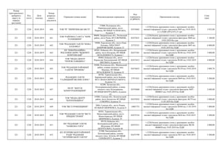 Номер
територіального
виборчого
округу (в
порядку
зростання)
Код
статті
Дата
платежу
Номер
розрахун-
кового
документа
Отримувач (повна назва) Місцезнаходження отримувача
Код
отримувача
(ЄДРПОУ)
Призначення платежу
Сума
(грн)
221 1220 20.03.2019 640 ТОВ "РГ "ПИРЯТИНСЬКІ ВІСТІ"
37000, Полтавська обл.,
Пирятинський район, місто
Пирятин, ВУЛИЦЯ УСПЕНСЬКА,
будинок 5
02474682
+;1220;Оплата друкованих площ у друкованих засобах
масової інформації згідно з рахунком №95 від 18.03.2019,
в т.ч.ПДВ (20%) 655,33 грн
3 932,00
221 1220 20.03.2019 641
ТОВ "РАЙОННА ГАЗЕТА "ЗОРЯ
РАХІВЩИНИ"
90600, Закарпатська обл., Рахівський
район, місто Рахів, ВУЛ.ВЕРБНИК,
будинок 2
02472631
+;1220;Оплата друкованих площ у друкованих засобах
масової інформації згідно з рахунком-фактурою №40 від
19.03.2019 без пдв
1 540,00
221 1220 20.03.2019 642
ТОВ "РЕДАКЦІЯ ГАЗЕТИ "НОВА
КАХОВКА"
74900, Херсонська обл., місто Нова
Каховка, ПРОСПЕКТ
ДНІПРОВСЬКИЙ, будинок 23
22752321
+;1220;Оплата друкованих площ у друкованих засобах
масової інформації згідно з рахунком-фактурою №95 від
19.03.2019 без ПДВ
6 000,00
221 1220 20.03.2019 643
ПП "ІНФОРМАЦІЙНО-
РЕКЛАМНЕ БЮРО "ВІДКРИТІ
КОМУНІКАЦІЇ"
09201, Київська обл., Кагарлицький
район, місто Кагарлик, ВУЛИЦЯ
НЕЗАЛЕЖНОСТІ, будинок 1
02473381
+;1220;Оплата друкованих площ у друкованих засобах
масової інформації згідно з рахунком №246 від 19.03.2019
без ПДВ
3 800,00
221 1220 20.03.2019 644
ТОВ "МЕДІА-ЦЕНТР
"ПЕРЕЯСЛАВЩИНА"
08404, Київська обл., місто
Переяслав-Хмельницький, ВУЛИЦЯ
ШКІЛЬНА, будинок 45
02473412
+;1220;Оплата друкованих площ у друкованих засобах
масової інформації згідно з рахунком №108 від 19.03.2019
без ПДВ
4 800,00
221 1220 20.03.2019 645
ТОВ "РЕДАКЦІЯ РАЙОННОЇ
ГАЗЕТИ "ПРОМІНЬ"
39400, Полтавська обл., Машівський
район, селище міського типу
Машівка, ВУЛИЦЯ
НЕЗАЛЕЖНОСТІ, будинок 91
02474653
+;1220;Оплата друкованих площ у друкованих засобах
масової інформації згідно з рахунком №129 від 19.03.2019
без ПДВ
2 009,70
221 1220 20.03.2019 646
РЕДАКЦІЯ ГАЗЕТИ
"ГАЛИЦЬКИЙ ВІСНИК ПЛЮС"
48702, Тернопільська обл.,
Борщівський район, місто Борщів,
ВУЛ. ІВАНА ВЕРХРАТСЬКОГО,
будинок 3А
37971031
+;1220;Оплата друкованих площ у друкованих засобах
масової інформації згідно з рахунком №49 від 19.03.2019
без ПДВ
3 200,00
221 1220 20.03.2019 647
ПП РГ "ЖИТТЯ
БІЛОКУРАКИНЩИНИ"
92200, Луганська обл.,
Білокуракинський район, селище
міського типу Білокуракине,
ВУЛИЦЯ ЦЕНТРАЛЬНА, будинок
63
02476860
+;1220;Оплата друкованих площ у друкованих засобах
масової інформації згідно з рахунком-фактурою №РГ-
0000053 від 19.03.2019 без ПДВ
2 688,00
221 1220 20.03.2019 648
ТОВ "МЕДІА-ЦЕНТР
"БІЛОПІЛЬЩИНА"
41800, Сумська обл., Білопільський
район, місто Білопілля, ВУЛИЦЯ
СОБОРНА, будинок 52
02475032
+;1220;Оплата друкованих площ у друкованих засобах
масової інформації згідно з рахунком-фактурою №279 від
11.03.2019 без ПДВ
2 800,00
221 1220 20.03.2019 649 ТОВ "ВІСТІ РОМЕНЩИНИ"
2000, Сумська обл., місто Ромни,
БУЛЬВАР ШЕВЧЕНКА, будинок 8
14001753
+;1220;Оплата друкованих площ у друкованих засобах
масової інформації згідно з рахунком №304 від 11.03.2019
без ПДВ
1 800,00
221 1220 20.03.2019 650
ТОВ "РЕДАКЦІЯ ГАЗЕТИ "ВІСТІ
ПРИДНІСТРОВ'Я"
48301, Тернопільська обл.,
Монастириський район, місто
Монастириська, ВУЛИЦЯ
ШЕВЧЕНКА, будинок 19
02475316
+;1220;Оплата друкованих площ у друкованих засобах
масової інформації згідно з рахунком №20 від 19.03.2019
без ПДВ
3 200,00
221 1220 20.03.2019 651
ПП "РЕДАКЦІЯ ГАЗЕТИ
"ЗАМКОВА ГОРА"
09154, Київська обл.,
Білоцерківський район, село
Яблунівка, ВУЛИЦЯ
ЦЕНТРАЛЬНА, будинок 66
02473211
+;1220;Оплата друкованих площ у друкованих засобах
масової інформації згідно з рахунком-фактурою №СФ-
0000050 від 19.03.2019 без ПДВ
2 000,00
221 1220 20.03.2019 652
КП ЛЕТИЧІВСЬКОЇ РАЙОННОЇ
РАДИ "РЕДАКЦІЯ
"ЛЕТИЧІВСЬКОЇ ГАЗЕТИ"
31500, Хмельницька обл.,
Летичівський район, селище
міського типу Летичів, ВУЛИЦЯ
ГЕРОЇВ КРУТ, будинок 2
02475799
+;1220;Оплата друкованих площ у друкованих засобах
масової інформації згідно з рахунком №31 від 19.03.2019
без ПДВ
3 200,00
 