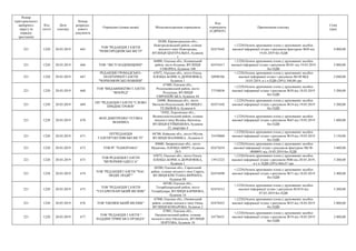 Номер
територіального
виборчого
округу (в
порядку
зростання)
Код
статті
Дата
платежу
Номер
розрахун-
кового
документа
Отримувач (повна назва) Місцезнаходження отримувача
Код
отримувача
(ЄДРПОУ)
Призначення платежу
Сума
(грн)
221 1220 20.03.2019 665
ТОВ "РЕДАКЦІЯ ГАЗЕТИ
"НОВГОРОДКІВСЬКІ ВІСТІ"
28200, Кіровоградська обл.,
Новгородківський район, селище
міського типу Новгородка,
ВУЛИЦЯ ЦЕНТРАЛЬНА, будинок
1
02473642
+;1220;Оплата друкованих площ у друкованих засобах
масової інформації згідно з рахунком-фактурою №50 від
19.03.2019 без ПДВ
4 000,00
221 1220 20.03.2019 666 ТОВ " ВІСТІ КОДИМЩИНИ"
66000, Одеська обл., Кодимський
район, місто Кодима, ВУЛИЦЯ
СОБОРНА, будинок 108
02474417
+;1220;Оплата друкованих площ у друкованих засобах
масової інформації згідно з рахунком №101 від 19.03.2019
без ПДВ
2 000,00
221 1220 20.03.2019 667
РЕДАКЦІЯ ГРОМАДСЬКО-
ПОЛІТИЧНОЇ ГАЗЕТИ
"ЧОРНОМОРСЬКІ НОВИНИ"
65072, Одеська обл., місто Одеса,
ПЛОЩА БОРИСА ДЕРЕВ'ЯНКА,
будинок 1
20990766
+;1220;Оплата друкованих площ у друкованих засобах
масової інформації згідно з рахунком №149 ВІД
18.03.2019, в т.ч.ПДВ (20%) 340,00 грн
2 040,00
221 1220 20.03.2019 668
ТОВ "ВИДАВНИЦТВО ГАЗЕТИ
"ВПЕРЕД"
67400, Одеська обл.,
Роздільнянський район, місто
Роздільна, ВУЛИЦЯ
ЄВРОПЕЙСЬКА, будинок 44
37530836
+;1220;Оплата друкованих площ у друкованих засобах
масової інформації згідно з рахунком №38 від 18.03.2019
без ПДВ
3 200,00
221 1220 20.03.2019 669
ПП "РЕДАКЦІЯ ГАЗЕТИ "СЛОВО
ПРИДНІСТРОВ'Я"
24000, Вінницька обл., місто
Могилів-Подільський, ВУЛИЦЯ С.
ТЕЛЬНЮКА, будинок 6
02471442
+;1220;Оплата друкованих площ у друкованих засобах
масової інформації згідно з рахунком №14 від 19.03.2019
без ПДВ
3 200,00
221 1220 20.03.2019 670
ФОП ДМИТРЕНКО ТЕТЯНА
ІВАНІВНА
74502, Херсонська обл.,
Великолепетиський район, селище
міського типу Велика Лепетиха,
ВУЛИЦЯ КУЙБИШЕВА, будинок
23, квартира 4
+;1220;Оплата друкованих площ у друкованих засобах
масової інформації згідно з рахунком №43 від 19.03.2019
без ПДВ
1 600,00
221 1220 20.03.2019 671
ПП"РЕДАКЦІЯ
ГАЗЕТИ"ОБУХІВСЬКІ ВІСТІ"
08700, Київська обл., місто Обухів,
ВУЛИЦЯ МАЛИШКА , будинок 6
35470860
+;1220;Оплата друкованих площ у друкованих засобах
масової інформації згідно з рахунком №19 від 19.03.2019
без ПДВ
3 150,00
221 1220 20.03.2019 672 ТОВ РГ "ПАНОРАМА"
89600, Закарпатська обл., місто
Мукачеве, ПЛОЩА МИРУ, будинок
29/3
02472654
+;1220;Оплата друкованих площ у друкованих засобах
масової інформації згідно з рахунком-фактурою №СФ-
0000091 від 19.03.2019 без ПДВ
3 600,00
221 1220 20.03.2019 673
ТОВ РЕДАКЦІЯ ГАЗЕТИ
"ВЕЧЕРНЯЯ ОДЕССА"
65072, Одеська обл., місто Одеса,
ПЛОЩА БОРИСА ДЕРЕВ'ЯНКА,
будинок 1
13912323
+;1220;Оплата друкованих площ у друкованих засобах
масової інформації згідно з рахунком №86 від 20.03.2019,
в т.ч. ПДВ (20%) 866,67 грн
5 200,00
221 1220 20.03.2019 674
ТОВ "РЕДАКЦІЯ ГАЗЕТИ "ЧАС.
ЛЮДИ. ПОДІЇ""
68200, Одеська обл., Саратський
район, селище міського типу Сарата,
ВУЛИЦЯ КРІСТІАНА ВЕРНЕРА,
будинок 88
02474498
+;1220;Оплата друкованих площ у друкованих засобах
масової інформації згідно з рахунком №71 від 18.03.2019
без ПДВ
2 400,00
221 1220 20.03.2019 675
ТОВ "РЕДАКЦІЯ ГАЗЕТИ
"ТАТАРБУНАРСЬКИЙ ВІСНИК"
68100, Одеська обл.,
Татарбунарський район, місто
Татарбунари, ВУЛИЦЯ БАРІНОВА,
будинок 14
02474512
+;1220;Оплата друкованих площ у друкованих засобах
масової інформації згідно з рахунком №1818 від
07.03.2019 без ПДВ
3 200,00
221 1220 20.03.2019 676 ТОВ "ОКНЯНСЬКИЙ ВІСНИК"
67900, Одеська обл., Окнянський
район, селище міського типу Окни,
ВУЛИЦЯ КОМАРОВА, будинок 2
02474423
+;1220;Оплата друкованих площ у друкованих засобах
масової інформації згідно з рахунком №35 від 18.03.2019
без ПДВ
2 800,00
221 1220 20.03.2019 677
ТОВ "РЕДАКЦІЯ ГАЗЕТИ "
НАДДНІСТРЯНСЬКА ПРАВДА"
67801, Одеська обл.,
Овідіопольський район, селище
міського типу Овідіополь, ВУЛИЦЯ
ПОРТОВА, будинок 10
24778431
+;1220;Оплата друкованих площ у друкованих засобах
масової інформації згідно з рахунком №74 від 18.03.2019
без ПДВ
2 800,00
 