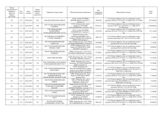 Номер
територіального
виборчого
округу (в
порядку
зростання)
Код
статті
Дата
платежу
Номер
розрахун-
кового
документа
Отримувач (повна назва) Місцезнаходження отримувача
Код
отримувача
(ЄДРПОУ)
Призначення платежу
Сума
(грн)
221 1211 20.03.2019 708 ТОВ ІНТЕР РЕКЛАМА ЦЕНТР
01601, м.Київ, ВУЛИЦЯ
ВОРОВСЬКОГО, будинок 22,
ЛІТЕРА А
30524103
+;1211;Оплата ефірного часу на телебаченні згідно з
рахунком №59 від 12.03.2019, в т.чПДВ (20%) 141210,00
грн
847 260,00
221 1211 20.03.2019 709
ТОВ "ТЕЛЕРАДІОКОМПАНІЯ
"УКРАЇНА"
87515, Донецька обл., місто
Маріуполь, ВУЛИЦЯ
ХАРЛАМПІЇВСЬКА, будинок 17/25
05744121
+;1211;Оплата ефірного часу на телебаченні згідно з
рахунком №237 від 12.03.2019. в т.ч. ПДВ (20%)
417780,00 грн
2 506 680,00
221 1211 20.03.2019 710
ТОВ "МІЖНАРОДНА
КОМЕРЦІЙНА
ТЕЛЕРАДІОКОМПАНІЯ" (ICTV)
01033, м.Київ, ВУЛИЦЯ
ПАНЬКІВСЬКА, будинок 11
14323764
+;1211;Оплата ефірного часу на телебаченні згідно з
рахунком №79 від 13.03.2019, в т.ч.ПДВ (20%) 95853,00
грн
575 118,00
221 1211 20.03.2019 711
КП РАЙОННА ТЕЛЕВІЗІЙНА
СТУДІЯ "ГРЕБІНКА"
37400, Полтавська обл.,
Гребінківський район, місто
Гребінка, ПРОВУЛОК ОЛЕКСІЯ
ПРИПУТНЯ, будинок 1
30031347
+;1211;Оплата ефірного часу на телебаченні згідно з
рахунком-фактурою №17 від 07.03.2019 без ПДВ
3 150,00
221 1211 20.03.2019 712
ПП ТЕЛЕРАДІОКОМПАНІЯ
СФЕРА-ТВ
33013, Рівненська обл., місто Рівне,
ВУЛИЦЯ МІЦКЕВИЧА, будинок 11
33910609
+;1211;Оплата ефірного часу на телебаченні згідно з
рахунком №1/п від 13.03.2019 без ПДВ
5 130,00
221 1211 20.03.2019 713
ПАТ ТЕЛЕРАДІОКОМПАНІЯ
"ПРАВО А/ТВК"
61002, Харківська обл., місто
Харків, ВУЛИЦЯ ЯРОСЛАВА
МУДРОГО, будинок 3
22722874
+;1211;Оплата ефірного часу на телебаченні згідно з
рахунком №22 від 06.03.2019 без ПДВ
39 000,00
221 1211 20.03.2019 714
ТОВ ТЕЛЕРАДІОКОМПАНІЯ
"ВІДІКОН"
40024, Сумська обл., місто Суми,
ВУЛИЦЯ ХАРКІВСЬКА, будинок 5
21107661
+;1211;Оплата ефірного часу на телебаченні згідно з
рахунком №66 від 07.03.2019, в т.ч. ПДВ (20%) 2268,00
грн
13 608,00
221 1211 20.03.2019 715 ТОВ СЛОВО ВОЛИНІ
43023, Волинська обл., місто Луцьк,
ВУЛИЦЯ ЄРШОВА, будинок 2
38131299
+;1211;Оплата ефірного часу на телебаченні згідно з
рахунком №46 від 07.03.2019, в т.ч. ПДВ (20%) 2721,00
грн
16 326,00
221 1211 20.03.2019 716
ТОВ "ЗАПОРІЗЬКА НЕЗАЛЕЖНА
ТЕЛЕРАДІОКОМПАНІЯ "ТВ-5"
69008, Запорізька обл., місто
Запоріжжя, ВУЛИЦЯ ПІВДЕННЕ
ШОСЕ, будинок 72
13630346
+;1211;Оплата ефірного часу на телебаченні згідно з
рахунком №0116 від 13.03.2019, в т.ч. ПДВ (20%) 5850,00
грн
35 100,00
221 1211 20.03.2019 717
ТОВ "ТЕЛЕРАДІОКОМПАНІЯ
"МТВ-ПЛЮС"
72350, Запорізька обл.,
Мелітопольський район, селище
міського типу Мирне, ВУЛИЦЯ
КОМСОМОЛЬСЬКА, будинок 3
20488378
+;1211;Оплата ефірного часу на телебаченні згідно з
рахунком-фактурою №СФ-0000025 від 07.03.2019, в т.ч.
ПДВ (20%) 1440,00 грн
8 640,00
221 1211 20.03.2019 718
КП "ТЕЛЕРАДІОАГЕНТСТВО
"НОВИЙ ЧЕРНІГІВ"
ЧЕРНІГІВСЬКОЇ МІСЬКОЇ РАДИ
14000, Чернігівська обл., місто
Чернігів, ПРОСПЕКТ МИРУ,
будинок 38-А
21397527
+;1211;Оплата ефірного часу на телебаченні згідно з
рахунком №40 від 13.03.2019, в т.ч. ПДВ (20%) 2840,00
грн
17 040,00
221 1211 20.03.2019 719
ТОВ ТЕЛЕРАДІОКОМПАНІЯ
"ВІККА"
18005, Черкаська обл., місто
Черкаси, ВУЛИЦЯ ЮРІЯ
ІЛЛЄНКА, будинок 27
21385292
+;1211;Оплата ефірного часу на телебаченні згідно з
рахунком-фактурою №СФ-0000527 від 13.03.2019, в т.ч.
ПДВ (20%) 1575,00 грн
9 450,00
221 1211 20.03.2019 720
ТОВ ТЕЛЕРАДІОКОМПАНІЯ
"КАБЕЛЬНІ ТЕЛЕВІЗІЙНІ
МЕРЕЖІ"
28000, Кіровоградська обл., місто
Олександрія, ВУЛИЦЯ
ПЕРШОТРАВНЕВА, будинок 57-А
30416855
+;1211;Оплата ефірного часу на телебаченні згідно з
рахунком №38 від 13.03.2019 без ПДВ
17 010,00
221 1211 20.03.2019 721
ТОВ ТЕЛЕРАДІОКОМПАНІЯ
"АЛЕКС"
69068, Запорізька обл., місто
Запоріжжя, ПРОСПЕКТ
МОТОРОБУДІВНИКІВ, будинок 48
23286602
+;1211;Оплата ефірного часу на телебаченні згідно з
рахунком-фактурою №СФ-0000084 від 06.03.2019, в т.ч.
ПДВ (20%) 2250,00 грн
13 500,00
221 1211 20.03.2019 722
ТОВ "ТЕЛЕРАДІОКОМПАНІЯ
"ТВ-7"
87525, Донецька обл., місто
Маріуполь, БУЛЬВАР
ПРИМОРСЬКИЙ, будинок 25
25106350
+;1211;Оплата ефірного часу на телебаченні згідно з
рахунком №51 від 06.03.2019, в т.ч. ПДВ (20%) 1914,60
грн
11 487,60
221 1211 20.03.2019 723
ПП НТА-НЕЗАЛЕЖНЕ
ТЕЛЕВІЗІЙНЕ АГЕНТСТВО
79008, Львівська обл., місто Львів,
ВУЛ.ВИННИЧЕНКА, будинок 6
30053161
+;1211;Оплата ефірного часу на телебаченні згідно з
рахунком №34 від 07.03.2019. в т.ч. ПДВ (20%) 3480,00
грн
20 880,00
 