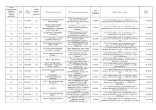 Номер
територіального
виборчого
округу (в
порядку
зростання)
Код
статті
Дата
платежу
Номер
розрахун-
кового
документа
Отримувач (повна назва) Місцезнаходження отримувача
Код
отримувача
(ЄДРПОУ)
Призначення платежу
Сума
(грн)
221 1211 20.03.2019 724
ТОВ ПРОДЮСЕРСЬКИЙ ЦЕНТР
"ЕКСКЛЮЗИВ"
29013, Хмельницька обл., місто
Хмельницький, ВУЛИЦЯ
КАМ'ЯНЕЦЬКА, будинок 66, офіс
301
32680030
+;1211;Оплата ефірного часу на телебаченні згідно з
рахунком-фактурою №00000030 від 13.03.2019 без ПДВ
9 450,00
221 1211 20.03.2019 725
МІСЬКЕ КОМУНАЛЬНЕ
ПІДПРИЄМСТВО -
ІНФОРМАЦІЙНО-ТЕЛЕВІЗІЙНЕ
АГЕНТСТВО "ВІТА"
21050, Вінницька обл., місто
Вінниця, ВУЛИЦЯ СОБОРНА,
будинок 59
13341352
+;1211;Оплата ефірного часу на телебаченні згідно з
рахунком №27 від 13.03.2019, в т.ч. ПДВ (20%) 630,00 грн
3 780,00
221 1211 20.03.2019 726
ДП "ДИТЯЧЕ ТЕЛЕВІЗІЙНЕ
АГЕНСТВО "
29013, Хмельницька обл., місто
Хмельницький, ВУЛИЦЯ
КАМ'ЯНЕЦЬКА, будинок 21 Б
23843362
+;1211;Оплата ефірного часу на телебаченні згідно з
рахунком №43 від 13.03.2019 без ПДВ
9 450,00
221 1211 20.03.2019 727
ПАТ "ТЕЛЕВІЗІЙНА СЛУЖБА
ДНІПРОПЕТРОВСЬКА"
49000, Дніпропетровська обл., місто
Дніпро, ВУЛИЦЯ
ВОСКРЕСЕНСЬКА, будинок 14
20264089
+;1211;Оплата ефірного часу на телебаченні згідно з
рахунком №211 від 07.03.2019, в т.ч. ПДВ (20%) 3425,00
грн
20 550,00
221 1211 20.03.2019 728
ТОВ ТЕЛЕРАДІОКОМПАНІЯ
"ТРК САТУРН"
54017, Миколаївська обл., місто
Миколаїв, ПРОСПЕКТ ЛЕНІНА,
будинок 73
20919930
+;1211;Оплата ефірного часу на телебаченні згідно з
рахунком №17821 ВІД 12.03.2019 без ПДВ
6 480,00
221 1211 20.03.2019 729
КП ТЕЛЕРАДІОКОМПАНІЯ
"ПЕРШИЙ ЗАХІДНИЙ"
79008, Львівська обл., місто Львів,
ВУЛИЦЯ ПІДВАЛЬНА, будинок 3
31074340
+;1211;Оплата ефірного часу на телебаченні згідно з
рахунком №48 від 07.03.2019, в т.ч. ПДВ (20%) 2904,00
грн
17 424,00
221 1211 20.03.2019 730
ТОВ ТЕЛЕРАДІОКОМПАНІЯ
"СІМОН."
61022, Харківська обл., місто
Харків, МАЙДАН СВОБОДИ,
будинок 7
21217525
+;1211;Оплата ефірного часу на телебаченні згідно з
рахунком-фактурою №86 Р від 13.03.2019. в т.ч. ПДВ
(20%) 11900,00 грн
71 400,00
221 1211 20.03.2019 731 ТОВ СТУДІЯ "МІСТО"
36011, Полтавська обл., місто
Полтава, ПРОСПЕКТ
ПЕРШОТРАВНЕВИЙ, будинок 19
31495587
+;1211;Оплата ефірного часу на телебаченні згідно з
рахунком-фактурою №СФ-0000123 від 07.03.2019, в т.ч.
ПДВ (20%) 1740,00 грн
10 440,00
221 1211 20.03.2019 732
ПРАТ "РЕГІОНАЛЬНА
ТЕЛЕМОВНА КОМПАНІЯ
"ТОНІС - ЦЕНТР"
61057, Харківська обл., місто
Харків, ВУЛИЦЯ РИМАРСЬКА,
будинок 23-А
14059592
+;1211;Оплата ефірного часу на телебаченні згідно з
рахунком-фактурою №119 від 06.03.2019, в т.ч. ПДВ
(20%) 5060,00 грн
30 360,00
221 1211 20.03.2019 733
ПП ТЕЛЕРАДІОКОМПАНІЯ ВТВ
ПЛЮС
73003, Херсонська обл., місто
Херсон, ВУЛИЦЯ
БОГОРОДИЦЬКА, будинок 10/5,
квартира 4
24959285
+;1211;Оплата ефірного часу на телебаченні згідно з
рахунком №41 від 13.03.2019, в т.ч. ПДВ (20%) 1110,00
грн
6 660,00
221 1211 20.03.2019 734
ТОВ МІСЬКА
ТЕЛЕРАДІОКОМПАНІЯ
"ЧЕРНІВЦІ"
58000, Чернівецька обл., місто
Чернівці, ВУЛ. ЕМІНЕСКУ,
будинок 2
31561607
+;1211;Оплата ефірного часу на телебаченні згідно з
рахунком №25 від 12.03.2019, в т.ч. ПДВ (20%) 2940,00
грн
17 640,00
221 1211 20.03.2019 735
ТОВ "ТЕЛЕРАДІОКОМПАНІЯ
"СОЮЗ-ТВ"
10020, Житомирська обл., місто
Житомир, ПРОСПЕКТ МИРУ,
будинок 11, квартира 158
25304801
+;1211;Оплата ефірного часу на телебаченні згідно з
рахунком №1/13 від 13.03.2019, в т.ч. ПДВ (20%)
2205,00грн
13 230,00
221 1211 20.03.2019 736 ТОВ TV-4
46001, Тернопільська обл., місто
Тернопіль, ВУЛИЦЯ ГЕТЬМАНА
САГАЙДАЧНОГО, будинок 2,
квартира 7
14029496
+;1211;Оплата ефірного часу на телебаченні згідно з
рахунком -фактурою №ТВ-0000085 від 13.03.2019, в т.ч.
ПДВ (20%) 2190,00 грн
13 140,00
221 1211 20.03.2019 737
ТОВ ''ТЕЛЕРАДІОКОМПАНІЯ
РІВНЕ 1''
33027, Рівненська обл., місто Рівне,
ВУЛИЦЯ ДАНИЛА ГАЛИЦЬКОГО,
будинок 19, офіс 701
22573340
+;1211;Оплата ефірного часу на телебаченні згідно з
рахунком №0602/К/2 від 13.03.2019, в т.ч. ПДВ (20%)
1020,00 грн
6 120,00
221 1211 20.03.2019 738
ТОВ ТЕЛЕРАДІОКОМПАНІЯ
TTV
25006, Кіровоградська обл., місто
Кіровоград, ВУЛИЦЯ
МЕДВЕДЄВА, будинок 1-А
13745760
+;1211;Оплата ефірного часу на телебаченні згідно з
рахунком №33 від 06.03.2019, в т.ч. ПДВ (20%) 787,50 грн
4 725,00
 