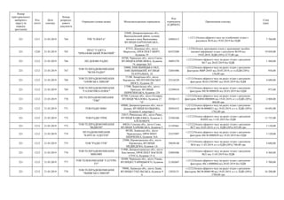 Номер
територіального
виборчого
округу (в
порядку
зростання)
Код
статті
Дата
платежу
Номер
розрахун-
кового
документа
Отримувач (повна назва) Місцезнаходження отримувача
Код
отримувача
(ЄДРПОУ)
Призначення платежу
Сума
(грн)
221 1211 21.03.2019 764 ТРК "ЕЛЕКТА"
52600, Дніпропетровська обл.,
Васильківський район, селище
міського типу Васильківка,
ВУЛИЦЯ ПАРТИЗАНСЬКА ,
будинок 152
24985213
+;1211;Оплата ефірного часу на телебаченні згідно з
рахунком №10 від 19.03.2019 без ПДВ
7 760,00
221 1220 21.03.2019 765
ПРАТ "ГАЗЕТА
"ПРИАЗОВСЬКИЙ РОБОЧИЙ"
87515, Донецька обл., місто
Маріуполь, ПРОСПЕКТ МИРУ,
будинок 19
02472200
+;1220;Оплата друкованих площ у друкованих засобах
масової інформації згідно з рахунком №358 від
19.03.2019, ПДВ (20%) 3175,00 грн
19 050,00
221 1212 21.03.2019 766 ПП ДІЛОВЕ РАДІО
20700, Черкаська обл., місто Сміла,
ВУЛИЦЯ КАРМЕЛЮКА, будинок
74, квартира 263
36091270
+;1212;Оплата ефірного часу на радіо згідно з рахунком
№17 від 20.03.2019 без ПДВ
1 560,00
221 1212 21.03.2019 767
ТОВ ТЕЛЕРАДІОКОМПАНІЯ
"ВСІМ РАДІО"
29000, ХМЕЛЬНИЦЬКА ОБЛ.,
ХМЕЛЬНИЦЬКИЙ, ВУЛИЦЯ
ТЕАТРАЛЬНА, 10
32601086
+;1212;Оплата ефірного часу на радіо згідно з рахунком-
фактурою №ВР-20/03 від 20.03.2019, в т.ч.ПДВ (20%)
156,00 грн
936,00
221 1212 21.03.2019 768
ТОВ ТЕЛЕРАДІОКОМПАНІЯ
"АЗОВСЬКА ХВИЛЯ"
71108, Запорізька обл., місто
Бердянськ, МЕЛІТОПОЛЬСЬКЕ
ШОСЕ, будинок 20
25216528
+;1212;Оплата ефірного часу на радіо згідно з рахунком-
фактурою №АЗ-2303001 від 20.03.2019 без ПДВ
4 680,00
221 1212 21.03.2019 769
ТОВ ТЕЛЕРАДІОКОМПАНІЯ
"ГАЛАКТИКА-ПЛЮС"
17500, Чернігівська обл., місто
Прилуки, ВУЛИЦЯ
ПИРЯТИНСЬКА, будинок 129
32399418
+;1212;Оплата ефірного часу на радіо згідно з рахунком-
фактурою №СФ-0000038 від 20.03.2019 без ПДВ
975,00
221 1212 21.03.2019 770
ПП ТЕЛЕРАДІОКОМПАНІЯ
"ТВК"
42700, Сумська обл., місто Охтирка,
ВУЛИЦЯ ЧКАЛОВА, будинок 27
"А"
30366113
+;1212;Оплата ефірного часу на радіо згідно з рахунком-
фактурою №ФМ-0000008 від 19.03.2019, в т.ч.ПДВ (20%)
468,00 грн
2 808,00
221 1212 21.03.2019 771 ТОВ РАДІО МІКС
49000, Дніпропетровська обл., місто
Дніпро, ВУЛИЦЯ КОЛЬЦОВА,
будинок 8, квартира 2
20301672
+;1212;Оплата ефірного часу на радіо згідно з рахунком-
фактурою №СФ-0000021 від 19.03.2019, в т.ч. ПДВ (20%)
1782,00 грн
10 692,00
221 1212 21.03.2019 772 ТОВ РАДІО ТРЕК
33013, Рівненська обл., місто Рівне,
ВУЛИЦЯ КАВКАЗЬКА, будинок 2,
6-Й ПОВЕРХ
23302560
+;1212;Оплата ефірного часу на радіо згідно з рахунком
№3692 від 11.03.2019 без ПДВ
13 725,00
221 1212 21.03.2019 773
ТОВ ТЕЛЕРАДІОКОМПАНІЯ
"ВІДІКОН"
40024, Сумська обл., місто Суми,
ВУЛИЦЯ ХАРКІВСЬКА, будинок 5
21107661
+;1212;Оплата ефірного часу на радіо згідно з рахунком
№77 від 18.03.2019, в т.ч. ПДВ (20%) 855,00 грн
5 130,00
221 1212 21.03.2019 774
ПП РАДІОКОМПАНІЯ
"КАРІТАС-ЕДЕГЕМ"
80100, Львівська обл., місто
Червоноград, ПРОСПЕКТ
ШЕВЧЕНКА, будинок 16А
25237097
+;1212;Оплата ефірного часу на радіо згідно з рахунком-
фактурою №СФ-0000039 від 19.03.2019 без ПДВ
3 120,00
221 1212 21.03.2019 775 ТОВ "РАДІО ТТВ"
25006, Кіровоградська обл., місто
Кіровоград, ВУЛИЦЯ
МЕДВЕДЄВА, будинок 1А
39658148
+;1212;Оплата ефірного часу на радіо згідно з рахунком
№16 від 11.03.2019, в т.ч.ПДВ (20%) 780,00 грн
4 680,00
221 1212 21.03.2019 776
ТОВ ТЕЛЕРАДІОКОМПАНІЯ
МІКОМП
51900, Дніпропетровська обл., місто
Кам’янське, ПРОСПЕКТ ВАСИЛЯ
СТУСА, будинок 15 А
25005406
+;1212;Оплата ефірного часу на радіо згідно з рахунком
№21 від 11.03.2019 без ПДВ
4 368,00
221 1212 21.03.2019 777
ТОВ ТЕЛЕКОМПАНІЯ "САТУРН-
ТV"
20300, Черкаська обл., місто Умань,
ВУЛИЦЯ СТАРИЦЬКОГО, будинок
6
21362687
+;1212;Оплата ефірного часу на радіо згідно з рахунком-
фактурою №Ст-0000064 від 20.03.2019 без ПДВ
5 700,00
221 1212 21.03.2019 778
ТОВ ТЕЛЕРАДІОКОМПАНІЯ
"ЛЬВІВСЬКА ХВИЛЯ"
79008, Львівська обл., місто Львів,
ВУЛИЦЯ ГУЦУЛЬСЬКА, будинок 9
А
13824151
+;1212;Оплата ефірного часу на радіо згідно з рахунком-
фактурою №СФ-0000190 від 19.03.2019, в т.ч. ПДВ (20%)
2700,00 грн
16 200,00
 