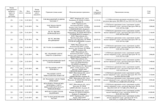 Номер
територіального
виборчого
округу (в
порядку
зростання)
Код
статті
Дата
платежу
Номер
розрахун-
кового
документа
Отримувач (повна назва) Місцезнаходження отримувача
Код
отримувача
(ЄДРПОУ)
Призначення платежу
Сума
(грн)
221 1110 21.03.2019 793
ТОВ ВИДАВНИЧИЙ БУДИНОК
"КЕРАМІСТ"
69057, Запорізька обл., місто
Запоріжжя, ВУЛИЦЯ СЄДОВА,
будинок 16
31122120
+;1110;Виготовлення друкованих матеріалів згідно з
рахунком-фактурою №К-00001453 від 20.03.2019 без ПДВ
6 998,40
221 1220 21.03.2019 794
ТОВ "МЕДІА-ЦЕНТР
"ПЕКТОРАЛЬ"
62203, Харківська обл.,
Золочівський район, селище
міського типу Золочів, ПЛОЩА
СЛОБОЖАНСЬКА, будинок 6
02476592
+;1220;Оплата друкованих площ у друкованих засобах
масової інформації згідно з рахунком-фактурою №96 від
19.03.2019 без ПДВ
2 000,00
221 1220 21.03.2019 795
ПП "РГ "ВІСНИК
ПЕРВОМАЙСЬКА"
55213, Миколаївська обл., місто
Первомайськ, ВУЛИЦЯ МИХАЙЛА
ГРУШЕВСЬКОГО, будинок 3
32641934
+;1220;Оплата друкованих площ у друкованих засобах
масової інформації згідно з рахунком-фактурою №70 від
19.03.2019 без ПДВ
2 160,00
221 1220 21.03.2019 796
ПП "РГ "ВІСНИК
ВРАДІЇВЩИНИ"
56301, Миколаївська обл.,
Врадіївський район, селище
міського типу Врадіївка, ВУЛИЦЯ
ГЕРОЇВ ВРАДІЇВЩИНИ, будинок
89
02474110
+;1220;Оплата друкованих площ у друкованих засобах
масової інформації згідно з рахунком-фактурою №47 від
19.03.2019 без ПДВ
2 676,00
221 1220 21.03.2019 797 ПП "ГОЛОС КАЗАНКІВЩИНИ
56002, Миколаївська обл.,
Казанківський район, селище
міського типу Казанка, ВУЛИЦЯ
МИРУ, будинок 206
02474156
+;1220;Оплата друкованих площ у друкованих засобах
масової інформації згідно з рахунком-фактурою №68 від
19.03.2019 без ПДВ
1 724,00
221 1220 21.03.2019 798
ПП " РЕДАКЦІЯ ГАЗЕТИ "
ТРИБУНА ХЛІБОРОБА "
56401, Миколаївська обл.,
Доманівський район, селище
міського типу Доманівка, ВУЛИЦЯ
ЦЕНТРАЛЬНА, будинок 39
02474127
+;1220;Оплата друкованих площ у друкованих засобах
масової інформації згідно з рахунком-фактурою №1 від
19.03.2019 без ПДВ
2 000,00
221 1220 21.03.2019 799
ПП"РЕДАКЦІЯ НОВООДЕСЬКОЇ
ГАЗЕТИ ПРОМІНЬ"
56602, Миколаївська обл.,
Новоодеський район, місто Нова
Одеса, ВУЛИЦЯ ФЕДОРА
ОСАДЧОГО, будинок 15
02474185
+;1220;Оплата друкованих площ у друкованих засобах
масової інформації згідно з рахунком-фактурою №66 від
19.03.2019 без ПДВ
2 400,00
221 1220 21.03.2019 800
ПП "РЕДАКЦІЯ ГАЗЕТИ
"ПЕРЕМОГА"
55401, Миколаївська обл., Братський
район, селище міського типу
Братське, ПРОВУЛОК
ЄВРОПЕЙСЬКИЙ, будинок 3
02474268
+;1220;Оплата друкованих площ у друкованих засобах
масової інформації згідно з рахунком-фактурою №52 від
19.03.2019 без пдв
2 588,00
221 1220 21.03.2019 801
"РЕДАКЦІЯ ГАЗЕТИ
"НИКОЛАЕВСКИЕ НОВОСТИ"
54027, Миколаївська обл., місто
Миколаїв, ВУЛИЦЯ
АДМІРАЛЬСЬКА, будинок 20
23088693
+;1220;Оплата друкованих площ у друкованих засобах
масової інформації згідно з рахунком-фактурою №А-1855
від 20.03.2019 без ПДВ
5 520,00
221 1220 21.03.2019 802
ПП "РЕДАКЦІЯ ГАЗЕТИ "РІДНЕ
ПРИБУЖЖЯ"
54001, Миколаївська обл., місто
Миколаїв, ВУЛИЦЯ НІКОЛЬСЬКА,
будинок 46
20877099
+;1220;Оплата друкованих площ у друкованих засобах
масової інформації згідно з рахунком-фактурою №117 від
19.03.2019, в т.ч.ПДВ (20%) 832,00 грн
4 992,00
221 1220 21.03.2019 803
НЕЗАЛЕЖНА ГРОМАДСЬКО-
ПОЛІТИЧНА ГАЗЕТА
МИКОЛАЇВСЬКОЇ ОБЛАСТІ
"ЮЖНАЯ ПРАВДА
54027, Миколаївська обл., місто
Миколаїв, ВУЛИЦЯ
АДМІРАЛЬСЬКА, будинок 20
02474239
+;1220;Оплата друкованих площ у друкованих засобах
масової інформації згідно з рахунком-фактурою №0166
ВІД 20.03.2019, В Т.Ч. ПДВ (20%) 906,40 грн
5 438,40
221 1220 21.03.2019 804
ФОП БЕССОЛОВ СТЕПАН
АНДРІЙОВИЧ
21050, Вінницька обл., місто
Вінниця, ВУЛИЦЯ ПУШКІНА,
будинок 19, квартира 5
+;1220;Оплата друкованих площ у друкованих засобах
масової інформації згідно з рахунком №20/03 від
20.03.2019 без ПДВ
10 000,00
221 1220 21.03.2019 805
ТОВ "ТЕЛЕРАДІОКОМПАНІЯ
"РЕГІОН"
61037, Харківська обл., місто
Харків, ПРОСПЕКТ
МОСКОВСЬКИЙ, будинок 247
32760971
+;1220;Оплата друкованих площ у друкованих засобах
масової інформації згідно з рахунком №110 від
19.03.2019, в т.ч.ПДВ (20%) 2300,67 грн
13 804,00
 