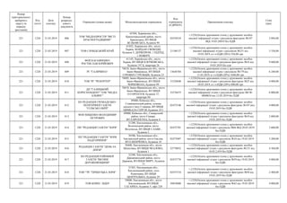 Номер
територіального
виборчого
округу (в
порядку
зростання)
Код
статті
Дата
платежу
Номер
розрахун-
кового
документа
Отримувач (повна назва) Місцезнаходження отримувача
Код
отримувача
(ЄДРПОУ)
Призначення платежу
Сума
(грн)
221 1220 21.03.2019 806
ТОВ "МЕДІАПРОСТІР "ВІСТІ
КРАСНОГРАДЩИНИ"
63304, Харківська обл.,
Красноградський район, місто
Красноград, ВУЛИЦЯ
БЄЛЬОВСЬКА, будинок 94
02476534
+;1220;Оплата друкованих площ у друкованих засобах
масової інформації згідно з рахунком-фактурою №107
ВІД 19.03.20019 без ПДВ
2 094,00
221 1220 21.03.2019 807 ТОВ СЛОБІДСЬКИЙ КРАЙ
61022, Харківська обл., місто
Харків, МАЙДАН СВОБОДИ,
будинок 5, ДЕРЖПРОМ, 1 ПІД'ЇЗД,
1 ПОВЕРХ
21188137
+;1220;Оплата друкованих площ у друкованих засобах
масової інформації згідно з рахунком №231 від
19.03.2019, в т.ч.ПДВ (20%) 556,00 грн
3 336,00
221 1220 21.03.2019 808
ФОП КАСЬЯНЕНКО
РОСТИСЛАВ ЮРІЙОВИЧ
61145, Харківська обл., місто
Харків, ВУЛИЦЯ КЛОЧКІВСЬКА,
будинок 197 Б, квартира 26
+;1220;Оплата друкованих площ у друкованих засобах
масової інформації згідно з рахунком-фактурою №16 від
19.03.2019 без пдв
9 600,00
221 1220 21.03.2019 809 РГ "ГАЛИЧИНА"
76018, Івано-Франківська обл., місто
Івано-Франківськ, ВУЛИЦЯ
СІЧОВИХ СТРІЛЬЦІВ, будинок 25
13644704
+;1220;Оплата друкованих площ у друкованих засобах
масової інформації згідно з рахунком №179 від
11.03.2019, в т.ч.ПДВ (20%) 1040,00 грн
6 240,00
221 1220 21.03.2019 810 ТОВ "РГ "РЕПОРТЕР"
76005, Івано-Франківська обл., місто
Івано-Франківськ, ВУЛИЦЯ
ЧОРНОВОЛА, будинок 99
31524848
+;1220;Оплата друкованих площ у друкованих засобах
масової інформації згідно з рахунком-фактурою №25 від
20.03.2019, в т.ч.ПДВ (20%) 800,00 грн
4 800,00
221 1220 21.03.2019 811
ДП "ГАЛИЦЬКИЙ
КОРЕСПОНДЕНТ" ТОВ "МЕДІА
АЛЬЯНС"
76018, Івано-Франківська обл., місто
Івано-Франківськ, ВУЛИЦЯ
О.СОРОХТЕЯ, будинок 37,
квартира 84
35276475
+;1220;Оплата друкованих площ у друкованих засобах
масової інформації згідно з рахунком-фактурою №СФ-
0000024 від 12.03.2019 без ПДВ
6 000,00
221 1220 21.03.2019 812
КО РЕДАКЦІЯ ГРОМАДСЬКО-
ПОЛІТИЧНОЇ ГАЗЕТИ
"СІЛЬСЬКІ ОБРІЇ"
09400, Київська обл.,
Ставищенський район, селище
міського типу Ставище, ВУЛИЦЯ
ЦИМБАЛА СЕРГІЯ, будинок 35/1
02473346
+;1220;Оплата друкованих площ у друкованих засобах
масової інформації згідно з рахунком-фактурою №107 віід
19.03.2019 без ПДВ
4 000,00
221 1220 21.03.2019 813
ФОП МІЩЕНКО ВОЛОДИМИР
ПЕТРОВИЧ
09000, Київська обл., Сквирський
район, місто Сквира,
ВУЛ.ПРОЕКТНА, будинок 8
+;1220;Оплата друкованих площ у друкованих засобах
масової інформації згідно з рахунком-фактурою №10 від
19.03.2019 без ПДВ
2 800,00
221 1220 21.03.2019 814 ПП "РЕДАКЦІЯ ГАЗЕТИ "ЗОРЯ"
31200, Хмельницька обл.,
Волочиський район, місто
Волочиськ, ВУЛИЦЯ СЛАВИ ,
будинок 2
02475701
+;1220;Оплата друкованих площ у друкованих засобах
масової інформації згідно з рахунком №66 ВІД 20.03.2019
без ПДВ
3 600,00
221 1220 21.03.2019 815
ПП "РЕДАКЦІЯ ГАЗЕТИ "ЗОРЯ
НАДГОРИННЯ"
30300, Хмельницька обл.,
Ізяславський район, місто Ізяслав,
ВУЛ.ШЕВЧЕНКА, будинок 10
02475687
+;1220;Оплата друкованих площ у друкованих засобах
масової інформації згідно з рахунком №24 від 19.03.2019
без ПДВ
3 200,00
221 1220 21.03.2019 816
РЕДАКЦІЯ ГАЗЕТИ "ДЕНЬ ЗА
ДНЕМ"
30400, Хмельницька обл., місто
Шепетівка, ВУЛИЦЯ ЧКАЛОВА,
будинок 1
22778852
+;1220;Оплата друкованих площ у друкованих засобах
масової інформації згідно з рахунком-фактурою №131 від
18.03.2.019 без ПДВ
4 368,00
221 1220 21.03.2019 817
КО РЕДАКЦІЯ РАЙОННОЇ
ГАЗЕТИ "ВІСНИК
ДЕРАЖНЯНЩИНИ"
32200, Хмельницька обл.,
Деражнянський район, місто
Деражня, ВУЛИЦЯ МИРУ, будинок
77
02475776
+;1220;Оплата друкованих площ у друкованих засобах
масової інформації згідно з рахунком №59 від 19.03.2019
без ПДВ
4 800,00
221 1220 21.03.2019 818 ТОВ ""РГ "ПРИБУЗЬКА ЗОРЯ"
31363, Хмельницька обл.,
Хмельницький район, село
Ружичанка, ВУЛИЦЯ
ЦЕНТРАЛЬНА, будинок 29
02475718
+;1220;Оплата друкованих площ у друкованих засобах
масової інформації згідно з рахунком-фактурою №50 від
19.03.2019 без ПДВ
2 400,00
221 1220 21.03.2019 819 ТОВ БІЗНЕС ЛІДЕР
29000, Хмельницька обл., місто
Хмельницький, ВУЛИЦЯ
ГАГАРІНА, будинок 5, офіс 228
38854680
+;1220;Оплата друкованих площ у друкованих засобах
масової інформації згідно з рахунком №42 від 19.03.2019
без ПДВ
4 800,00
 