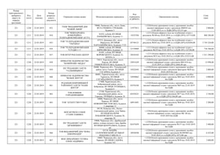 Номер
територіального
виборчого
округу (в
порядку
зростання)
Код
статті
Дата
платежу
Номер
розрахун-
кового
документа
Отримувач (повна назва) Місцезнаходження отримувача
Код
отримувача
(ЄДРПОУ)
Призначення платежу
Сума
(грн)
221 1220 22.03.2019 852
ТЗОВ "ВИДАВНИЧИЙ ДІМ
"НОВИЙ ЛЬВІВ"
79000, Львівська обл., місто Львів,
ВУЛ.СІЧОВИХ СТРІЛЬЦІВ,
будинок 3
31977813
+;1220;Оплата друкованих площ у друкованих засобах
масової інформації згідно з рахунком №08/03 від
13.03.2019, в т.ч. ПДВ (20%) 333,33 грн
2 000,00
221 1211 22.03.2019 854
ТОВ "МІЖНАРОДНА
КОМЕРЦІЙНА
ТЕЛЕРАДІОКОМПАНІЯ" (ICTV)
01033, м.Київ, ВУЛИЦЯ
ПАНЬКІВСЬКА, будинок 11
14323764
+;1211;Оплата ефірного часу на телебаченні згідно з
рахунком №100 від 20.03.2019, в т.ч.ПДВ (20%) 147714,00
грн
886 284,00
221 1211 22.03.2019 855
ТОВ "ТЕЛЕРАДІОКОМПАНІЯ
"УКРАЇНА"
87515, Донецька обл., місто
Маріуполь, ВУЛИЦЯ
ХАРЛАМПІЇВСЬКА, будинок 17/25
05744121
+;1211;Оплата ефірного часу на телебаченні згідно з
рахунком №265 від 19.03.2019, в т.ч.ПДВ (20%) 624204,00
грн
3 745 224,00
221 1211 22.03.2019 856
ТОВ "ТЕЛЕРАДІОКОМПАНІЯ
"СТУДІЯ 1+1"
04080, м.Київ, ВУЛИЦЯ
КИРИЛІВСЬКА, будинок 23
23729809
+;1211;Оплата ефірного часу на телебаченні згідно з
рахунком №239 від 19.03.2019 в т.ч.ПДВ 20%-122760,00
736 560,00
221 1211 22.03.2019 857 ТОВ ІНТЕР РЕКЛАМА ЦЕНТР
01601, м.Київ, ВУЛИЦЯ
ВОРОВСЬКОГО, будинок 22,
ЛІТЕРА А
30524103
+;1211;Оплата ефірного часу на телебаченні згідно з
рахунком №72 від 19.03.2019 в т.ч.ПДВ 20%-235215,00
1 411 290,00
221 1220 22.03.2019 858
ПРИВАТНЕ ПІДПРИЄМСТВО
"КОМПРОМІС-МЕДІА"
73013, Херсонська обл., місто
Херсон, ВУЛИЦЯ
УНІВЕРСИТЕТСЬКА, будинок 31
24951639
+;1220;Оплата друкованих площ у друкованих засобах
масової інформації згідно з рахунком №К1416 від
22.03.2019, в т.ПДВ (20%) 2666,40 грн
15 998,40
221 1220 22.03.2019 859
ПП "РЕДАКЦІЯ ГАЗЕТИ
"ТАЛЬНІВЩИНА"
20400, Черкаська обл., Тальнівський
район, місто Тальне, ВУЛИЦЯ
ГАГАРІНА, будинок 4
34522445
+;1220;Оплата друкованих площ у друкованих засобах
масової інформації згідно з рахунком-фактурою №20 від
20.03.2019 без пдв
2 000,00
221 1220 22.03.2019 860
ПРИВАТНЕ ПІДПРИЄМСТВО
"ВІЛЬНЕ ЖИТТЯ"
46001, Тернопільська обл., місто
Тернопіль, ВУЛИЦЯ
САГАЙДАЧНОГО, будинок 9
34950862
+;1220;Оплата друкованих площ у друкованих засобах
масової інформації згідно з рахунком №82 від 19.03.2019
без ПДВ
4 000,00
221 1220 22.03.2019 861
РЕДАКЦІЯ БОБРОВИЦЬКОЇ
РАЙОННОЇ ГАЗЕТИ "НАШЕ
ЖИТТЯ"
17400, Чернігівська обл.,
Бобровицький район, місто
Бобровиця, ВУЛИЦЯ ЛУПИЦЬКА,
будинок 6
02476184
+;1220;Оплата друкованих площ у друкованих засобах
масової інформації згідно з рахунком №83 від 22.03.2019
без ПДВ
3 500,00
221 1220 22.03.2019 862
ТОВ НОВИНИ
ГОРОДНЯНЩИНИ
15100, Чернігівська обл.,
Городнянський район, місто
Городня, ТРОЇЦЬКА, будинок 10
02476221
+;1220;Оплата друкованих площ у друкованих засобах
масової інформації згідно з рахунком №77 від 19.03.2019,
в т.ч.ПДВ (20%) 364,00 грн
2 184,00
221 1220 22.03.2019 863 ТОВ "АГЕНТСТВО"СОВА"
18000, Черкаська обл., місто
Черкаси, ВУЛИЦЯ
НОВОПРЕЧИСТЕНСЬКА, будинок
1, квартира 13
40915691
+;1220;Оплата друкованих площ у друкованих засобах
масової інформації згідно з рахунком №46 від 19.03.2019
без ПДВ
5 200,00
221 1220 22.03.2019 864
ФОП ЖУРИЛО СОФІЯ
СТАНІСЛАВІВНА
08130, Київська обл., Києво-
Святошинський район, село Чайки,
ВУЛИЦЯ ВАЛЕРІЯ
ЛОБАНОВСЬКОГО, будинок 28,
квартира 30
+;1220;Оплата друкованих площ у друкованих засобах
масової інформації згідно з рахунком №С 60 від
19.03.2019 без ПДВ
7 200,00
221 1220 22.03.2019 865
ПП "РЕДАКЦІЯ ГАЗЕТИ
"ДРАБІВЩИНА"
19800, Черкаська обл., Драбівський
район, селище міського типу Драбів,
ВУЛИЦЯ ЦЕНТРАЛЬНА, будинок
69
02475859
+;1220;Оплата друкованих площ у друкованих засобах
масової інформації згідно з рахунком №137 від 19.03.2019
без ПДВ
2 400,00
221 1220 22.03.2019 866
ТОВ ВИДАВНИЧИЙ ДІМ "НОВА
ІНФОРМАЦІЯ"
03124, М.КИЇВ,
СОЛОМ'ЯНСЬКИЙ, БУЛЬВАР
ВАЦЛАВА ГАВЕЛА, 4
38936930
+;1220;Оплата друкованих площ у друкованих засобах
масової інформації згідно з рахунком №1903003 від
19.03.2019, в т.ч.ПДВ (20%) 1072,00 грн
6 432,00
221 1220 22.03.2019 867
ФОП ЛИМАРЕНКО ТЕТЯНА
ОЛЕКСАНДРІВНА
18003, Черкаська обл., місто
Черкаси, ВУЛИЦЯ САДОВА,
будинок 162
+;1220;Оплата друкованих площ у друкованих засобах
масової інформації згідно з рахунком №39 від 19.03.2019
без ПДВ
3 600,00
 