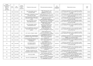 Номер
територіального
виборчого
округу (в
порядку
зростання)
Код
статті
Дата
платежу
Номер
розрахун-
кового
документа
Отримувач (повна назва) Місцезнаходження отримувача
Код
отримувача
(ЄДРПОУ)
Призначення платежу
Сума
(грн)
221 1220 22.03.2019 868
ТОВ "РЕДАКЦІЯ ГАЗЕТИ
"СІЛЬСЬКІ ОБРІЇ"
18003, Черкаська обл., місто
Черкаси, В"ЯЧЕСЛАВА
ЧОРНОВОЛА, будинок 157
02475842
+;1220;Оплата друкованих площ у друкованих засобах
масової інформації згідно з рахунком №77 від 20.03.2019
без ПДВ
2 000,00
221 1220 22.03.2019 869
РЕДАКЦІЯ РАЙОННОЇ ГАЗЕТИ
"СМІЛЯНСЬКІ ОБРІЇ"
20700, Черкаська обл., місто Сміла,
ВУЛИЦЯ ПЕРЕМОГИ, будинок 18
02476014
+;1220;Оплата друкованих площ у друкованих засобах
масової інформації згідно з рахунком-фактурою №64 від
20.03.2019 без ПДВ
2 800,00
221 1220 22.03.2019 870
ТОВ "РЕДАКЦІЯ КАМ'ЯНСЬКОЇ
РАЙОННОЇ ГАЗЕТИ "ТРУДОВА
СЛАВА"
20801, Черкаська обл., Кам'янський
район, місто Кам'янка,
ВУЛ.ПУШКІНА, будинок 56
02475954
+;1220;Оплата друкованих площ у друкованих засобах
масової інформації згідно з рахунком-фактурою №1 від
20.03.2019 без ПДВ
2 400,00
221 1220 22.03.2019 871
ТОВ "РЕДАКЦІЯ ГАЗЕТИ
"ШПОЛЯНСЬКІ ВІСТІ"
20603, Черкаська обл., Шполянський
район, місто Шпола, ВУЛИЦЯ
ЛОЗУВАТСЬКА, будинок 55
02475894
+;1220;Оплата друкованих площ у друкованих засобах
масової інформації згідно з рахунком-фактурою №290 від
19.03.2019 без ПДВ
3 000,00
221 1220 22.03.2019 872
ТОВ "РЕДАКЦІЯ ГАЗЕТИ
"ШЕВЧЕНКІВ КРАЙ"
20202, Черкаська обл.,
Звенигородський район, місто
Звенигородка, ПРОСПЕКТ
ШЕВЧЕНКА, будинок 63
02475931
+;1220;Оплата друкованих площ у друкованих засобах
масової інформації згідно з рахунком №265 від 20.03.2019
без ПДВ
2 700,00
221 1220 22.03.2019 873
КП ЗАСТАВНІВСЬКА ОБЛАСНА
РЕДАКЦІЯ ГАЗЕТИ "ГОЛОС
КРАЮ"
59400, Чернівецька обл.,
Заставнівський район, місто
Заставна, В.ЧОРНОВОЛА, будинок
4
02476347
+;1220;Оплата друкованих площ у друкованих засобах
масової інформації згідно з рахунком-фактурою №63 від
21.03.2019 без пдв
1 600,00
221 1220 22.03.2019 874 ПП "ГАЗЕТА "РІДНЕ СЛОВО"
60100, Чернівецька обл.,
Кельменецький район, селище
міського типу Кельменці, ВУЛИЦЯ
О.ДОВЖЕНКА, будинок 7
02476356
+;1220;Оплата друкованих площ у друкованих засобах
масової інформації згідно з рахунком №99 від 20.03.2019
без ПДВ
1 750,00
221 1220 22.03.2019 875
ТОВАРИСТВО З ОБМЕЖЕНОЮ
ВІДПОВІДАЛЬНІСТЮ "БУКРЕК-
1"
58000, Чернівецька обл., місто
Чернівці, ВУЛ. РАДІЩЕВА,
будинок 10
31289920
+;1220;Оплата друкованих площ у друкованих засобах
масової інформації згідно з рахунком-фактурою №СФ-
0000007 від 21.03.2019 без ПДВ
6 000,00
221 1220 22.03.2019 876
КОЛЕКТИВНЕ ПІДПРИЄМСТВО
РЕДАКЦІЯ ГАЗЕТИ
"БУКОВИНА"
58000, Чернівецька обл., місто
Чернівці, ВУЛ. УКРАЇНСЬКА,
будинок 22
02476296
+;1220;Оплата друкованих площ у друкованих засобах
масової інформації згідно з рахунком №50 від 20.03.2019
без ПДВ
5 600,00
221 1220 22.03.2019 877
ПП "МЕДІА-ЦЕНТР
"ХОТИНСЬКІ ВІСТІ"
60000, Чернівецька обл.,
Хотинський район, місто Хотин,
ВУЛИЦЯ НЕЗАЛЕЖНОСТІ,
будинок 44Г
02476333
+;1220;Оплата друкованих площ у друкованих засобах
масової інформації згідно з рахунком-фактурою №59 від
21.03.2019 без ПДВ
2 600,00
221 1220 22.03.2019 878
РЕДАКЦІЯ РАЙОННОЇ ГАЗЕТИ
"МАЛОВИСКІВСЬКІ ВІСТІ"
26200, Кіровоградська обл.,
Маловисківський район, місто Мала
Виска, ВУЛИЦЯ ШЕВЧЕНКА,
будинок 62
02473435
+;1220;Оплата друкованих площ у друкованих засобах
масової інформації згідно з рахунком-фактурою №87 від
22.03.2019 без ПДВ
4 800,00
221 1220 22.03.2019 879
ДОЧІРНЄ ПІДПРИЄМСТВО
РЕДАКЦІЯ ГАЗЕТИ "СОБИТІЯ"
84500, Донецька обл., місто Бахмут,
ВУЛИЦЯ МИРУ, будинок 52
31132825
+;1220;Оплата друкованих площ у друкованих засобах
масової інформації згідно з рахунком №54 від 21.03.2019,
в т.ч. ПДВ (20%) 598,00 грн
3 588,00
221 1220 22.03.2019 880 ТОВ "КАТЛАЙФ"
84333, Донецька обл., місто
Краматорськ, ВУЛ.РУМ'ЯНЦЕВА,
будинок 31
31279624
+;1220;Оплата друкованих площ у друкованих засобах
масової інформації згідно з рахунком-фактурою №029 від
21.03.2019, в т.ч.ПДВ (20%) 500,00 грн
3 000,00
221 1220 22.03.2019 881 ТОВ "РГ"СТЕПОВИЙ МАЯК"
67300, Одеська обл., Березівський
район, місто Березівка, ПЛОЩА
Т.Г. ШЕВЧЕНКА, будинок 1
02474363
+;1220;Оплата друкованих площ у друкованих засобах
масової інформації згідно з рахунком №75 від 18.03.2019
без ПДВ
3 600,00
 