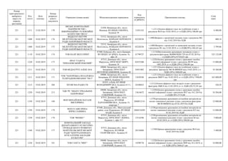 Номер
територіального
виборчого
округу (в
порядку
зростання)
Код
статті
Дата
платежу
Номер
розрахун-
кового
документа
Отримувач (повна назва) Місцезнаходження отримувача
Код
отримувача
(ЄДРПОУ)
Призначення платежу
Сума
(грн)
221 1211 15.02.2019 170
МІСЬКЕ КОМУНАЛЬНЕ
ПІДПРИЄМСТВО -
ІНФОРМАЦІЙНО-ТЕЛЕВІЗІЙНЕ
АГЕНТСТВО "ВІТА"
21050, Вінницька обл., місто
Вінниця, ВУЛИЦЯ СОБОРНА,
будинок 59
13341352
+;1211;Оплата ефірного часу на телебачені згідно з
рахунком №10 від 14.02.2019, в т.ч.ПДВ (20%) 100,00 грн
6 480,00
221 1400 18.02.2019 176
ВІДДІЛ КУЛЬТУРИ
МЕЛІТОПОЛЬСЬКОЇ МІСЬКОЇ
РАДИ ЗАПОРІЗЬКОЇ ОБЛАСТІ
72312, Запорізька обл., місто
Мелітополь, МАЙДАН ПЕРЕМОГИ
, будинок 4
02228256
+;1400;Витрати з організації засідань зідно з рахунком №2
від 13.02.2019 без ПДВ
400,14
221 1400 18.02.2019 175
ВІДДІЛ КУЛЬТУРИ
МЕЛІТОПОЛЬСЬКОЇ МІСЬКОЇ
РАДИ ЗАПОРІЗЬКОЇ ОБЛАСТІ
72312, Запорізька обл., місто
Мелітополь, МАЙДАН ПЕРЕМОГИ
, будинок 4
02228256
+;1400;Витрати з організації та проведння засідань згідно
з рахунком №1 від 13.02.2019, в т.ч.ПДВ(20%) 466,64 грн
2 799,86
221 1110 18.02.2019 174 ТОВ ПАЛП МІЛЛ ПРІНТ
07400, Київська обл., місто Бровари,
ВУЛИЦЯ ГАГАРІНА, будинок 16,
офіс 26
41790727
+;1110;Виготовлення друкованих матеріалв згідно з
рахунком-фактурою №4000/90501729 від 07.02.2019,в
т.ч.ПДВ (20%) 87520,83 грн
525 125,00
221 1220 18.02.2019 173
ПРАТ "ГАЗЕТА
"ПРИАЗОВСЬКИЙ РОБОЧИЙ"
87515, Донецька обл., місто
Маріуполь, ПРОСПЕКТ МИРУ,
будинок 19
02472200
+;1220;Оплата друкованих площ у друковаих засобах
масової інформації згідно з рахунком №199 вьід
1802.2019, в т.ч.ПДВ (20%) 2500,00 грн
15 000,00
221 1211 18.02.2019 172 ТОВ МЕДІАГРУП АЛЕКС.ЮА
69068, Запорізька обл., місто
Запоріжжя, ПРОСПЕКТ
МОТОРОБУДІВНИКІВ, будинок 48
24451003
+;1211;Оплата ефірного часу на телебачені згідно з
рахунком -фактруою №СФ-0000028 вьід 14.02.2019, т.ч.
ПДВ (20%) 3060,00 грн
18 360,00
221 1211 18.02.2019 171
ТОВ "ЗАПОРІЗЬКА НЕЗАЛЕЖНА
ТЕЛЕРАДІОКОМПАНІЯ "ТВ-5"
69008, Запорізька обл., місто
Запоріжжя, ВУЛИЦЯ ПІВДЕННЕ
ШОСЕ, будинок 72
13630346
+;1211;Оплата ефірного часу на телебачені згідно з
рахунком №0075 від 18.02.2019, в т.ч.ПДВ (20%) 7300,00
грн
163 800,00
221 1212 19.02.2019 204 ПП ВІСМА-РАДІО-ТБ
01033, м.Київ, ВУЛИЦЯ
ВОЛОДИМИРСЬКА, будинок 61/11,
офіс 50
24388823
+;1212;Оплата ефірного часу на радіо згдно з рахунком-
фактурою №ВС8 від 12.02.2019, в т.ч. ПДВ (20) 53,38 грн
320,29
221 1220 19.02.2019 213
ТДВ "РГ "ИНДУСТРИАЛЬНОЕ
ЗАПОРОЖЬЕ"
69600, Запорізька обл., місто
Запоріжжя, ПРОСПЕКТ
СОБОРНИЙ, будинок 152
13614672
+;1220;Оплата друкованих площ у друковаих засобах
масової інформації згідно з рахунком №37 від 18.2.2019,в
т.ч.ПДВ 20%-5714,00
34 284,00
221 1350 19.02.2019 188
ФОП МИХАЙЛЮК НАТАЛЯ
ВІКТОРІВНА
87515, Донецька обл., місто
Маріуполь, ВУЛИЦЯ
ХАРЛАМПІЇВСЬКА , будинок 15,
квартира 7
2868812141
+;1350;розміщення друкованих агітаційни матеріалів на
носіях зовнішньої реклами згідно з рахунком фактурою
№СФ-0000036 від 05.02.2019 без ПДВ
12 000,00
221 1350 19.02.2019 179
ФОП ЄСАЯН ІРИНА
В'ЯЧЕСЛАВІВНА
87440, Донецька обл., Мангушський
район, село Покровське, ВУЛИЦЯ
НАДІЇ, будинок 6
2868316209
+;1350;розміщення друкованих агітаційни матеріалів на
носіях зовнішньої реклами згідно з рахунком 822 від
01.02.2019 без ПДВ
12 000,00
221 1350 19.02.2019 178 ТОВ "ФЕНІКС"
87515, Донецька обл., місто
Маріуполь, ПРОСПЕКТ ЛЕНІНА,
будинок 1, офіс 317
13516596
+;1350;розміщення друкованих агітаційни матеріалів на
носіях зовнішньої реклами згідно з рахунком 66 від
05.02.2019, в т.ч ПДВ (20%) 500,00 грн
3 000,00
221 1340 19.02.2019 177
КОМУНАЛЬНИЙ ЗАКЛАД
ДЕПАРТАМЕНТУ КУЛЬТУРНО-
ГРОМАДСЬКОГО РОЗВИТКУ
МАРІУПОЛЬСЬКОЇ МІСЬКОЇ
РАДИ "ЦЕНТРАЛІЗОВАНА
БУХГАЛТЕРІЯ ЗАКЛАДІВ
КУЛЬТУРИ"
87515, Донецька обл., місто
Маріуполь, ВУЛИЦЯ
ГЕОРГІЇВСЬКА , будинок 47
26318484
+;1340;Оренда приміщення згідно з рахуном №16 від
18.02.2019 без ПДВ
3 480,00
221 1220 20.02.2019 181 ТОВ ГАЗЕТА "МИГ"
69600, Запорізька обл., місто
Запоріжжя, ПРОСПЕКТ
СОБОРНИЙ, будинок 152
14298776
+;1220;Оплата друкованих площ у друковаих засобах
масової інформації згідно з рахунком №49 від 18.2.2019, в
т.ч. ПДВ (20%) 2666,67 грн
16 000,00
 