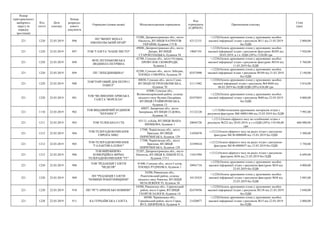 Номер
територіального
виборчого
округу (в
порядку
зростання)
Код
статті
Дата
платежу
Номер
розрахун-
кового
документа
Отримувач (повна назва) Місцезнаходження отримувача
Код
отримувача
(ЄДРПОУ)
Призначення платежу
Сума
(грн)
221 1220 22.03.2019 896
ПП "ВИЗИТ ВЕНАЛ
НІКОПОЛЬСЬКИЙ КРАЙ"
53200, Дніпропетровська обл., місто
Нікополь, ВУЛИЦЯ ПАТРІОТІВ
УКРАЇНИ, будинок 175 В
42112151
+;1220;Оплата друкованих площ у друкованих засобах
масової інформації згідно з рахунком №11 від 21.03.2019
без ПДВ
2 000,00
221 1220 22.03.2019 897 ТОВ "ГАЗЕТА "НАШЕ МІСТО"
49000, Дніпропетровська обл., місто
Дніпро, ВУЛИЦЯ
СТАРОКОЗАЦЬКА, будинок 58
19087191
+;1220;Оплата друкованих площ у друкованих засобах
масової інформації згідно з рахунком-фактурою №205 від
20.03.2019, в т.ч. ПДВ (20%) 1320,00 грн
7 920,00
221 1220 22.03.2019 898
ФОП ЛЕГЕНЬКОВСЬКА
ЛЮДМИЛА ПЕТРІВНА
42700, Сумська обл., місто Охтирка,
ПРОВУЛОК СКОВОРОДИ,
будинок 2
+;1220;Оплата друкованих площ у друкованих засобах
масової інформації згідно з рахунком-фактурою №534 від
11.03.2019 без ПДВ
5 760,00
221 1220 22.03.2019 899 ПП "ЛЕБЕДИНЩИНА"
42200, Сумська обл., місто Лебедин,
ПЛОЩА СОБОРНА, будинок 29
02475090
+;1220;Оплата друкованих площ у друкованих засобах
масової інформації згідно з рахунком №109 від 21.03.2019
без ПДВ
2 140,00
221 1220 22.03.2019 900
ТОВ"ТОРГОВИЙ ДІМ ПЕТРО І
ПАВЕЛ"
40030, Сумська обл., місто Суми,
ВУЛИЦЯ ПЕТРОПАВЛІВСЬКА,
будинок 70
21111962
+;1220;Оплата друкованих площ у друкованих засобах
масової інформації згідно з рахунком №4/4048 від
06.03.2019 без ПДВ ПДВ (20%) 636,00 грн
3 816,00
221 1220 22.03.2019 901
ТОВ "ВЕЛИКОПИСАРІВСЬКА
ГАЗЕТА "ВОРСКЛА"
42800, Сумська обл.,
Великописарівський район, селище
міського типу Велика Писарівка,
ВУЛИЦЯ ГРАЙВОРОНСЬКА,
будинок 13
02475055
+;1220;Оплата друкованих площ у друкованих засобах
масової інформації згідно з рахунком №80 від 22.03.2019
без ПДВ
4 000,00
221 1110 22.03.2019 902
ТОВ ВИДАВНИЧИЙ БУДИНОК
"КЕРАМІСТ"
69057, Запорізька обл., місто
Запоріжжя, ВУЛИЦЯ СЄДОВА,
будинок 16
31122120
+;1110;Виготовлення друкованих матеріалів згідно з
рахунком-фактурою №К-00001486 від 22.03.2019 без ПДВ
7 992,00
221 1211 22.03.2019 903 ТОВ ТЕЛЕКАНАЛ СТБ
03113, м.Київ, ВУЛИЦЯ ІВАНА
ШЕВЦОВА, будинок 1
20044726
+;1211;Оплата ефірного часу на телебаченні згідно з
рахунком №222 від 20.03.2019, в т.ч.ПДВ (20%) 110148,00
грн
660 888,00
221 1212 22.03.2019 904
ТОВ ТЕЛЕРАДІОКОМПАНІЯ
ЄВРОПА МІКС
17500, Чернігівська обл., місто
Прилуки, ВУЛИЦЯ
ПИРЯТИНСЬКА, будинок 129
31050470
+;1212;Оплата ефірного часу на радіо згідно з рахунком-
фактурою №СФ-0000049 від 15.03.2019 без ПДВ
3 300,00
221 1212 22.03.2019 905
ТОВ ТЕЛЕРАДІОКОМПАНІЯ
"ГАЛАКТИКА-ПЛЮС"
17500, Чернігівська обл., місто
Прилуки, ВУЛИЦЯ
ПИРЯТИНСЬКА, будинок 129
32399418
+;1212;Оплата ефірного часу на радіо згідно з рахунком-
фактурою №СФ-0000037 від 15.03.2019 без ПДВ
3 750,00
221 1212 22.03.2019 906
ТОВ ВИРОБНИЧО-
КОМЕРЦІЙНА ФІРМА
ТЕЛЕРАДІОКОМПАНІЯ "ТТ"
53207, Дніпропетровська обл., місто
Нікополь, ВУЛИЦЯ К.ЛІБКНЕХТА,
будинок 173/1
13431994
+;1212;Оплата ефірного часу на радіо згідно з рахунком-
фактурою №36 від 21.03.2019 без ПДВ
6 699,00
221 1220 22.03.2019 908
ТОВ "РЕДАКЦІЯ ГАЗЕТИ
"НЕДЕЛЯ"
41400, Сумська обл., місто Глухів,
ПЛОЩА РУДЧЕНКА, будинок 1
30941718
+;1220;Оплата друкованих площ у друкованих засобах
масової інформації згідно з рахунком-фактурою №34 від
22.03.2019 без ПДВ
4 000,00
221 1220 22.03.2019 909
ПП "РЕДАКЦІЯ ГАЗЕТИ
"НОВИНИ РОКИТНІВЩИНИ"
34200, Рівненська обл.,
Рокитнівський район, селище
міського типу Рокитне, ВУЛИЦЯ
НЕЗАЛЕЖНОСТІ, будинок 36
34132435
+;1220;Оплата друкованих площ у друкованих засобах
масової інформації згідно з рахунком-фактурою №38 від
22.03.2019 без ПДВ
3 885,00
221 1220 22.03.2019 910 ПП "РГ"САРНЕНСЬКІ НОВИНИ"
34500, Рівненська обл., Сарненський
район, місто Сарни, ВУЛИЦЯ
ГЕОРГІЯ ЗАЛОГИ, будинок 14
02474956
+;1220;Оплата друкованих площ у друкованих засобах
масової інформації згідно з рахунком №138 від 21.03.2019
без ПДВ
3 840,00
221 1220 22.03.2019 911 КА ГЕРЦАЇВСЬКА ГАЗЕТА
60500, Чернівецька обл.,
Герцаївський район, місто Герца,
ВУЛ. ШЕВЧЕНКА, будинок 9
21420077
+;1220;Оплата друкованих площ у друкованих засобах
масової інформації згідно з рахунком №15 від 22.03.2019
без ПДВ
2 000,00
 